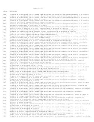 TABELA CID 10
Codigo

Descricao

V443

Ocupante de um automovel [carro] traumatizado em colisao com um veiculo de transporte pesado ou um onibus ocupante nao especificado de um automovel [carro] traumatizado em um acidente nao-de-transito
Ocupante de um automovel [carro] traumatizado em colisao com um veiculo de transporte pesado ou um onibus pessoa traumatizada ao subir ou descer do veiculo
Ocupante de um automovel [carro] traumatizado em colisao com um veiculo de transporte pesado ou um onibus condutor [motorista] traumatizado em um acidente de transito
Ocupante de um automovel [carro] traumatizado em colisao com um veiculo de transporte pesado ou um onibus passageiro traumatizado em um acidente de transito
Ocupante de um automovel [carro] traumatizado em colisao com um veiculo de transporte pesado ou um onibus pessoa viajando no exterior do veiculo traumatizada em um acidente de transito
Ocupante de um automovel [carro] traumatizado em colisao com um veiculo de transporte pesado ou um onibus ocupante nao especificado de um automovel [carro] traumatizado em um acidente de transito
Ocupante de um automovel [carro] traumatizado em colisao com um trem [comboio] ou um veiculo ferroviario condutor [motorista] traumatizado em um acidente nao-de-transito
Ocupante de um automovel [carro] traumatizado em colisao com um trem [comboio] ou um veiculo ferroviario passageiro traumatizado em um acidente nao-de-transito
Ocupante de um automovel [carro] traumatizado em colisao com um trem [comboio] ou um veiculo ferroviario pessoa viajando no exterior do veiculo traumatizada em um acidente nao-de-transito
Ocupante de um automovel [carro] traumatizado em colisao com um trem [comboio] ou um veiculo ferroviario ocupante nao especificado de um automovel [carro] traumatizado em um acidente nao-de-transito
Ocupante de um automovel [carro] traumatizado em colisao com um trem [comboio] ou um veiculo ferroviario pessoa traumatizada ao subir ou descer do veiculo
Ocupante de um automovel [carro] traumatizado em colisao com um trem [comboio] ou um veiculo ferroviario condutor [motorista] traumatizado em um acidente de transito
Ocupante de um automovel [carro] traumatizado em colisao com um trem [comboio] ou um veiculo ferroviario passageiro traumatizado em um acidente de transito
Ocupante de um automovel [carro] traumatizado em colisao com um trem [comboio] ou um veiculo ferroviario pessoa viajando no exterior do veiculo traumatizada em um acidente de transito
Ocupante de um automovel [carro] traumatizado em colisao com um trem [comboio] ou um veiculo ferroviario ocupante nao especificado de um automovel [carro] traumatizado em um acidente de transito
Ocupante de um automovel [carro] traumatizado em colisao com outro veiculo nao-motorizado - condutor
[motorista] traumatizado em um acidente nao-de-transito
Ocupante de um automovel [carro] traumatizado em colisao com outro veiculo nao-motorizado - passageiro
traumatizado em um acidente nao-de-transito
Ocupante de um automovel [carro] traumatizado em colisao com outro veiculo nao-motorizado - pessoa viajando
no exterior do veiculo traumatizada em um acidente nao-de-transito
Ocupante de um automovel [carro] traumatizado em colisao com outro veiculo nao-motorizado - ocupante nao
especificado de um automovel [carro] traumatizado em um acidente nao-de-transito
Ocupante de um automovel [carro] traumatizado em colisao com outro veiculo nao-motorizado - pessoa
traumatizada ao subir ou descer do veiculo
Ocupante de um automovel [carro] traumatizado em colisao com outro veiculo nao-motorizado - condutor
[motorista] traumatizado em um acidente de transito
Ocupante de um automovel [carro] traumatizado em colisao com outro veiculo nao-motorizado - passageiro
traumatizado em um acidente de transito
Ocupante de um automovel [carro] traumatizado em colisao com outro veiculo nao-motorizado - pessoa viajando
no exterior do veiculo traumatizada em um acidente de transito
Ocupante de um automovel [carro] traumatizado em colisao com outro veiculo nao-motorizado - ocupante nao
especificado de um automovel [carro] traumatizado em um acidente de transito
Ocupante de um automovel [carro] traumatizado em colisao com um objeto fixo ou parado - condutor [motorista]
traumatizado em um acidente nao-de-transito
Ocupante de um automovel [carro] traumatizado em colisao com um objeto fixo ou parado - passageiro
traumatizado em um acidente nao-de-transito
Ocupante de um automovel [carro] traumatizado em colisao com um objeto fixo ou parado - pessoa viajando no
exterior do veiculo traumatizada em um acidente nao-de-transito
Ocupante de um automovel [carro] traumatizado em colisao com um objeto fixo ou parado - ocupante nao
especificado de um automovel [carro] traumatizado em um acidente nao-de-transito
Ocupante de um automovel [carro] traumatizado em colisao com um objeto fixo ou parado - pessoa traumatizada
ao subir ou descer do veiculo
Ocupante de um automovel [carro] traumatizado em colisao com um objeto fixo ou parado - condutor [motorista]
traumatizado em um acidente de transito
Ocupante de um automovel [carro] traumatizado em colisao com um objeto fixo ou parado - passageiro
traumatizado em um acidente de transito
Ocupante de um automovel [carro] traumatizado em colisao com um objeto fixo ou parado - pessoa viajando no
exterior do veiculo traumatizada em um acidente de transito
Ocupante de um automovel [carro] traumatizado em colisao com um objeto fixo ou parado - ocupante nao
especificado de um automovel [carro] traumatizado em um acidente de transito
Ocupante de um automovel [carro] traumatizado em um acidente de transporte sem colisao - condutor [motorista]

V444
V445
V446
V447
V449
V450
V451
V452
V453
V454
V455
V456
V457
V459
V460
V461
V462
V463
V464
V465
V466
V467
V469
V470
V471
V472
V473
V474
V475
V476
V477
V479
V480

 