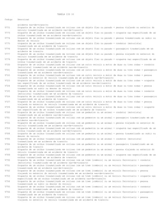 TABELA CID 10
Codigo

V772
V773
V774
V775
V776
V777
V779
V720
V721
V722
V723
V724
V725
V726
V727
V729
V700
V701
V702
V703
V704
V705
V706
V707
V709
V750
V751
V752
V753
V754
V755
V756
V757

Descricao
acidente nao-de-transito
Ocupante de um onibus traumatizado em colisao com um objeto fixo ou parado - pessoa viajando no exterior do
veiculo traumatizada em um acidente nao-de-transito
Ocupante de um onibus traumatizado em colisao com um objeto fixo ou parado - ocupante nao especificado de um
onibus traumatizado em um acidente nao-de-transito
Ocupante de um onibus traumatizado em colisao com um objeto fixo ou parado - pessoa traumatizado ao subir ou
descer do veiculo
Ocupante de um onibus traumatizado em colisao com um objeto fixo ou parado - condutor [motorista]
traumatizado em um acidente de transito
Ocupante de um onibus traumatizado em colisao com um objeto fixo ou parado - passageiro traumatizado em um
acidente de transito
Ocupante de um onibus traumatizado em colisao com um objeto fixo ou parado - pessoa viajando no exterior do
veiculo traumatizada em um acidente de transito
Ocupante de um onibus traumatizado em colisao com um objeto fixo ou parado - ocupante nao especificado de um
onibus traumatizado em um acidente de transito
Ocupante de um onibus traumatizado em colisao com um outro veiculo a motor de duas ou tres rodas - condutor
[motorista] traumatizado em um acidente nao-de-transito
Ocupante de um onibus traumatizado em colisao com um outro veiculo a motor de duas ou tres rodas - passageiro
traumatizado em um acidente nao-de-transito
Ocupante de um onibus traumatizado em colisao com um outro veiculo a motor de duas ou tres rodas - pessoa
viajando no exterior do veiculo traumatizada em um acidente nao-de-transito
Ocupante de um onibus traumatizado em colisao com um outro veiculo a motor de duas ou tres rodas - ocupante
nao especificado de um onibus traumatizado em um acidente nao-de-transito
Ocupante de um onibus traumatizado em colisao com um outro veiculo a motor de duas ou tres rodas - pessoa
traumatizado ao subir ou descer do veiculo
Ocupante de um onibus traumatizado em colisao com um outro veiculo a motor de duas ou tres rodas - condutor
[motorista] traumatizado em um acidente de transito
Ocupante de um onibus traumatizado em colisao com um outro veiculo a motor de duas ou tres rodas - passageiro
traumatizado em um acidente de transito
Ocupante de um onibus traumatizado em colisao com um outro veiculo a motor de duas ou tres rodas - pessoa
viajando no exterior do veiculo traumatizada em um acidente de transito
Ocupante de um onibus traumatizado em colisao com um outro veiculo a motor de duas ou tres rodas - ocupante
nao especificado de um onibus traumatizado em um acidente de transito
Ocupante de um onibus traumatizado em colisao com um pedestre ou um animal - condutor [motorista]
traumatizado em um acidente nao-de-transito
Ocupante de um onibus traumatizado em colisao com um pedestre ou um animal - passageiro traumatizado em um
acidente nao-de-transito
Ocupante de um onibus traumatizado em colisao com um pedestre ou um animal - pessoa viajando no exterior do
veiculo traumatizada em um acidente nao-de-transito
Ocupante de um onibus traumatizado em colisao com um pedestre ou um animal - ocupante nao especificado de um
onibus traumatizado em um acidente nao-de-transito
Ocupante de um onibus traumatizado em colisao com um pedestre ou um animal - pessoa traumatizado ao subir ou
descer do veiculo
Ocupante de um onibus traumatizado em colisao com um pedestre ou um animal - condutor [motorista]
traumatizado em um acidente de transito
Ocupante de um onibus traumatizado em colisao com um pedestre ou um animal - passageiro traumatizado em um
acidente de transito
Ocupante de um onibus traumatizado em colisao com um pedestre ou um animal - pessoa viajando no exterior do
veiculo traumatizada em um acidente de transito
Ocupante de um onibus traumatizado em colisao com um pedestre ou um animal - ocupante nao especificado de um
onibus traumatizado em um acidente de transito
Ocupante de um onibus traumatizado em colisao com um trem [comboio] ou um veiculo ferroviario - condutor
[motorista] traumatizado em um acidente nao-de-transito
Ocupante de um onibus traumatizado em colisao com um trem [comboio] ou um veiculo ferroviario - passageiro
traumatizado em um acidente nao-de-transito
Ocupante de um onibus traumatizado em colisao com um trem [comboio] ou um veiculo ferroviario - pessoa
viajando no exterior do veiculo traumatizada em um acidente nao-de-transito
Ocupante de um onibus traumatizado em colisao com um trem [comboio] ou um veiculo ferroviario - ocupante nao
especificado de um onibus traumatizado em um acidente nao-de-transito
Ocupante de um onibus traumatizado em colisao com um trem [comboio] ou um veiculo ferroviario - pessoa
traumatizado ao subir ou descer do veiculo
Ocupante de um onibus traumatizado em colisao com um trem [comboio] ou um veiculo ferroviario - condutor
[motorista] traumatizado em um acidente de transito
Ocupante de um onibus traumatizado em colisao com um trem [comboio] ou um veiculo ferroviario - passageiro
traumatizado em um acidente de transito
Ocupante de um onibus traumatizado em colisao com um trem [comboio] ou um veiculo ferroviario - pessoa
viajando no exterior do veiculo traumatizada em um acidente de transito

 