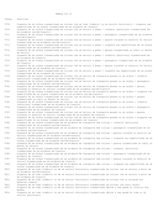 TABELA CID 10
Codigo

Descricao

V759

Ocupante de um onibus traumatizado em colisao com um trem [comboio] ou um veiculo ferroviario - ocupante nao
especificado de um onibus traumatizado em um acidente de transito
Ocupante de um onibus traumatizado em colisao com um veiculo a pedal - condutor [motorista] traumatizado em
um acidente nao-de-transito
Ocupante de um onibus traumatizado em colisao com um veiculo a pedal - passageiro traumatizado em um acidente
nao-de-transito
Ocupante de um onibus traumatizado em colisao com um veiculo a pedal - pessoa viajando no exterior do veiculo
traumatizada em um acidente nao-de-transito
Ocupante de um onibus traumatizado em colisao com um veiculo a pedal - ocupante nao especificado de um onibus
traumatizado em um acidente nao-de-transito
Ocupante de um onibus traumatizado em colisao com um veiculo a pedal - pessoa traumatizado ao subir ou descer
do veiculo
Ocupante de um onibus traumatizado em colisao com um veiculo a pedal - condutor [motorista] traumatizado em
um acidente de transito
Ocupante de um onibus traumatizado em colisao com um veiculo a pedal - passageiro traumatizado em um acidente
de transito
Ocupante de um onibus traumatizado em colisao com um veiculo a pedal - pessoa viajando no exterior do veiculo
traumatizada em um acidente de transito
Ocupante de um onibus traumatizado em colisao com um veiculo a pedal - ocupante nao especificado de um onibus
traumatizado em um acidente de transito
Ocupante de um onibus traumatizado em colisao com um veiculo de transporte pesado ou um onibus - condutor
[motorista] traumatizado em um acidente nao-de-transito
Ocupante de um onibus traumatizado em colisao com um veiculo de transporte pesado ou um onibus - passageiro
traumatizado em um acidente nao-de-transito
Ocupante de um onibus traumatizado em colisao com um veiculo de transporte pesado ou um onibus - pessoa
viajando no exterior do veiculo traumatizada em um acidente nao-de-transito
Ocupante de um onibus traumatizado em colisao com um veiculo de transporte pesado ou um onibus - ocupante nao
especificado de um onibus traumatizado em um acidente nao-de-transito
Ocupante de um onibus traumatizado em colisao com um veiculo de transporte pesado ou um onibus - pessoa
traumatizado ao subir ou descer do veiculo
Ocupante de um onibus traumatizado em colisao com um veiculo de transporte pesado ou um onibus - condutor
[motorista] traumatizado em um acidente de transito
Ocupante de um onibus traumatizado em colisao com um veiculo de transporte pesado ou um onibus - passageiro
traumatizado em um acidente de transito
Ocupante de um onibus traumatizado em colisao com um veiculo de transporte pesado ou um onibus - pessoa
viajando no exterior do veiculo traumatizada em um acidente de transito
Ocupante de um onibus traumatizado em colisao com um veiculo de transporte pesado ou um onibus - ocupante nao
especificado de um onibus traumatizado em um acidente de transito
Ocupante de um onibus traumatizado em um acidente de transporte sem colisao - condutor [motorista]
traumatizado em um acidente nao-de-transito
Ocupante de um onibus traumatizado em um acidente de transporte sem colisao - passageiro traumatizado em um
acidente nao-de-transito
Ocupante de um onibus traumatizado em um acidente de transporte sem colisao - pessoa viajando no exterior do
veiculo traumatizada em um acidente nao-de-transito
Ocupante de um onibus traumatizado em um acidente de transporte sem colisao - ocupante nao especificado de um
onibus traumatizado em um acidente nao-de-transito
Ocupante de um onibus traumatizado em um acidente de transporte sem colisao - pessoa traumatizado ao subir ou
descer do veiculo
Ocupante de um onibus traumatizado em um acidente de transporte sem colisao - condutor [motorista]
traumatizado em um acidente de transito
Ocupante de um onibus traumatizado em um acidente de transporte sem colisao - passageiro traumatizado em um
acidente de transito
Ocupante de um onibus traumatizado em um acidente de transporte sem colisao - pessoa viajando no exterior do
veiculo traumatizada em um acidente de transito
Ocupante de um onibus traumatizado em um acidente de transporte sem colisao - ocupante nao especificado de um
onibus traumatizado em um acidente de transito
Ocupante de um trem [comboio] ou de um veiculo ferroviario traumatizado em colisao com um veiculo a motor em
um acidente nao-de-transito
Ocupante de um trem [comboio] ou de um veiculo ferroviario traumatizado em colisao com um veiculo a motor em
um acidente de transito
Ocupante de um trem [comboio] ou de um veiculo ferroviario traumatizado em colisao com ou atingido por
material rodante
Ocupante de um trem [comboio] ou de um veiculo ferroviario traumatizado em colisao com outro objeto
Ocupante de um trem [comboio] ou de um veiculo ferroviario traumatizado devido a uma queda no interior dos
mesmos
Ocupante de um trem [comboio] ou de um veiculo ferroviario traumatizado devido a uma queda do trem ou do
veiculo ferroviario

V710
V711
V712
V713
V714
V715
V716
V717
V719
V740
V741
V742
V743
V744
V745
V746
V747
V749
V780
V781
V782
V783
V784
V785
V786
V787
V789
V810
V811
V812
V813
V815
V816

 