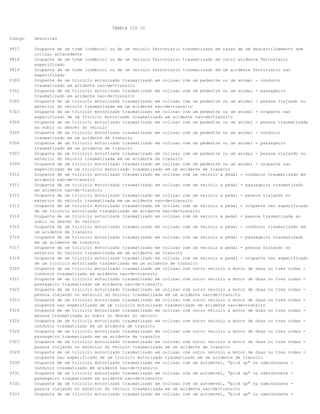 TABELA CID 10
Codigo

Descricao

V817

Ocupante de um trem [comboio] ou de um veiculo ferroviario traumatizado em razao de um descarrilhamento sem
colisao antecedente
Ocupante de um trem [comboio] ou de um veiculo ferroviario traumatizado em outro acidente ferroviario
especificado
Ocupante de um trem [comboio] ou de um veiculo ferroviario traumatizado em um acidente ferroviario nao
especificado
Ocupante de um triciclo motorizado traumatizado em colisao com um pedestre ou um animal - condutor
traumatizado em acidente nao-de-transito
Ocupante de um triciclo motorizado traumatizado em colisao com um pedestre ou um animal - passageiro
traumatizado em acidente nao-de-transito
Ocupante de um triciclo motorizado traumatizado em colisao com um pedestre ou um animal - pessoa viajando no
exterior do veiculo traumatizada em um acidente nao-de-transito
Ocupante de um triciclo motorizado traumatizado em colisao com um pedestre ou um animal - ocupante nao
especificado de um triciclo motorizado traumatizado em acidente nao-de-transito
Ocupante de um triciclo motorizado traumatizado em colisao com um pedestre ou um animal - pessoa traumatizada
ao subir ou descer do veiculo
Ocupante de um triciclo motorizado traumatizado em colisao com um pedestre ou um animal - condutor
traumatizado em um acidente de transito
Ocupante de um triciclo motorizado traumatizado em colisao com um pedestre ou um animal - passageiro
traumatizado em um acidente de transito
Ocupante de um triciclo motorizado traumatizado em colisao com um pedestre ou um animal - pessoa viajando no
exterior do veiculo traumatizada em um acidente de transito
Ocupante de um triciclo motorizado traumatizado em colisao com um pedestre ou um animal - ocupante nao
especificado de um triciclo motorizado traumatizado em um acidente de transito
Ocupante de um triciclo motorizado traumatizado em colisao com um veiculo a pedal - condutor traumatizado em
acidente nao-de-transito
Ocupante de um triciclo motorizado traumatizado em colisao com um veiculo a pedal - passageiro traumatizado
em acidente nao-de-transito
Ocupante de um triciclo motorizado traumatizado em colisao com um veiculo a pedal - pessoa viajando no
exterior do veiculo traumatizada em um acidente nao-de-transito
Ocupante de um triciclo motorizado traumatizado em colisao com um veiculo a pedal - ocupante nao especificado
de um triciclo motorizado traumatizado em acidente nao-de-transito
Ocupante de um triciclo motorizado traumatizado em colisao com um veiculo a pedal - pessoa traumatizada ao
subir ou descer do veiculo
Ocupante de um triciclo motorizado traumatizado em colisao com um veiculo a pedal - condutor traumatizado em
um acidente de transito
Ocupante de um triciclo motorizado traumatizado em colisao com um veiculo a pedal - passageiro traumatizado
em um acidente de transito
Ocupante de um triciclo motorizado traumatizado em colisao com um veiculo a pedal - pessoa viajando no
exterior do veiculo traumatizada em um acidente de transito
Ocupante de um triciclo motorizado traumatizado em colisao com um veiculo a pedal - ocupante nao especificado
de um triciclo motorizado traumatizado em um acidente de transito
Ocupante de um triciclo motorizado traumatizado em colisao com outro veiculo a motor de duas ou tres rodas condutor traumatizado em acidente nao-de-transito
Ocupante de um triciclo motorizado traumatizado em colisao com outro veiculo a motor de duas ou tres rodas passageiro traumatizado em acidente nao-de-transito
Ocupante de um triciclo motorizado traumatizado em colisao com outro veiculo a motor de duas ou tres rodas pessoa viajando no exterior do veiculo traumatizada em um acidente nao-de-transito
Ocupante de um triciclo motorizado traumatizado em colisao com outro veiculo a motor de duas ou tres rodas ocupante nao especificado de um triciclo motorizado traumatizado em acidente nao-de-transito
Ocupante de um triciclo motorizado traumatizado em colisao com outro veiculo a motor de duas ou tres rodas pessoa traumatizada ao subir ou descer do veiculo
Ocupante de um triciclo motorizado traumatizado em colisao com outro veiculo a motor de duas ou tres rodas condutor traumatizado em um acidente de transito
Ocupante de um triciclo motorizado traumatizado em colisao com outro veiculo a motor de duas ou tres rodas passageiro traumatizado em um acidente de transito
Ocupante de um triciclo motorizado traumatizado em colisao com outro veiculo a motor de duas ou tres rodas pessoa viajando no exterior do veiculo traumatizada em um acidente de transito
Ocupante de um triciclo motorizado traumatizado em colisao com outro veiculo a motor de duas ou tres rodas ocupante nao especificado de um triciclo motorizado traumatizado em um acidente de transito
Ocupante de um triciclo motorizado traumatizado em colisao com um automovel, "pick up" ou caminhonete condutor traumatizado em acidente nao-de-transito
Ocupante de um triciclo motorizado traumatizado em colisao com um automovel, "pick up" ou caminhonete passageiro traumatizado em acidente nao-de-transito
Ocupante de um triciclo motorizado traumatizado em colisao com um automovel, "pick up" ou caminhonete pessoa viajando no exterior do veiculo traumatizada em um acidente nao-de-transito
Ocupante de um triciclo motorizado traumatizado em colisao com um automovel, "pick up" ou caminhonete -

V818
V819
V300
V301
V302
V303
V304
V305
V306
V307
V309
V310
V311
V312
V313
V314
V315
V316
V317
V319
V320
V321
V322
V323
V324
V325
V326
V327
V329
V330
V331
V332
V333

 