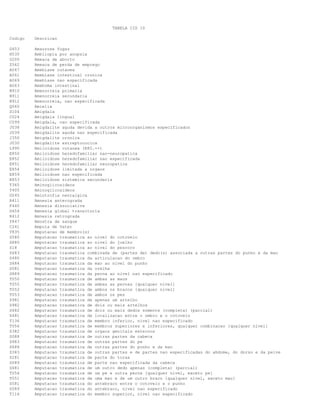 TABELA CID 10
Codigo

Descricao

G453
H530
O200
Z562
A067
A061
A069
A063
N910
N911
N912
Q060
D104
C024
C099
J038
J039
J350
J030
L990
E850
E852
E851
E854
E859
E853
T365
Y405
G545
R411
F440
G454
R412
Y847
C241
Y835
S580
S880
S18
S683
S480
S684
S081
S889
T050
T055
T052
T053
S981
S982
S682
S481
T136
T056
S382
S088
S983
S688
S383
S281
S089
S681
T054
T051
S581
S589
T116

Amaurose fugaz
Ambliopia por anopsia
Ameaca de aborto
Ameaca de perda de emprego
Amebiase cutanea
Amebiase intestinal cronica
Amebiase nao especificada
Ameboma intestinal
Amenorreia primaria
Amenorreia secundaria
Amenorreia, nao especificada
Amielia
Amigdala
Amigdala lingual
Amigdala, nao especificada
Amigdalite aguda devida a outros microorganismos especificados
Amigdalite aguda nao especificada
Amigdalite cronica
Amigdalite estreptococica
Amiloidose cutanea (E85.-+)
Amiloidose heredofamiliar nao-neuropatica
Amiloidose heredofamiliar nao especificada
Amiloidose heredofamiliar neuropatica
Amiloidose limitada a orgaos
Amiloidose nao especificada
Amiloidose sistemica secundaria
Aminoglicosideos
Aminoglicosideos
Amiotrofia nevralgica
Amnesia anterograda
Amnesia dissociativa
Amnesia global transitoria
Amnesia retrograda
Amostra de sangue
Ampola de Vater
Amputacao de membro(s)
Amputacao traumatica ao nivel do cotovelo
Amputacao traumatica ao nivel do joelho
Amputacao traumatica ao nivel do pescoco
Amputacao traumatica combinada de (partes de) dedo(s) associada a outras partes do punho e da mao
Amputacao traumatica da articulacao do ombro
Amputacao traumatica da mao ao nivel do punho
Amputacao traumatica da orelha
Amputacao traumatica da perna ao nivel nao especificado
Amputacao traumatica de ambas as maos
Amputacao traumatica de ambas as pernas [qualquer nivel]
Amputacao traumatica de ambos os bracos [qualquer nivel]
Amputacao traumatica de ambos os pes
Amputacao traumatica de apenas um artelho
Amputacao traumatica de dois ou mais artelhos
Amputacao traumatica de dois ou mais dedos somente (completa) (parcial)
Amputacao traumatica de localizacao entre o ombro e o cotovelo
Amputacao traumatica de membro inferior, nivel nao especificado
Amputacao traumatica de membros superiores e inferiores, qualquer combinacao [qualquer nivel]
Amputacao traumatica de orgaos genitais externos
Amputacao traumatica de outras partes da cabeca
Amputacao traumatica de outras partes do pe
Amputacao traumatica de outras partes do punho e da mao
Amputacao traumatica de outras partes e de partes nao especificadas do abdome, do dorso e da pelve
Amputacao traumatica de parte do torax
Amputacao traumatica de parte nao especificada da cabeca
Amputacao traumatica de um outro dedo apenas (completa) (parcial)
Amputacao traumatica de um pe e outra perna [qualquer nivel, exceto pe]
Amputacao traumatica de uma mao e de um outro braco [qualquer nivel, exceto mao]
Amputacao traumatica do antebraco entre o cotovelo e o punho
Amputacao traumatica do antebraco, nivel nao especificado
Amputacao traumatica do membro superior, nivel nao especificado

 