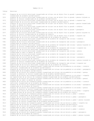 TABELA CID 10
Codigo

Descricao

V371

Ocupante de um triciclo motorizado traumatizado em colisao com um objeto fixo ou parado - passageiro
traumatizado em acidente nao-de-transito
Ocupante de um triciclo motorizado traumatizado em colisao com um objeto fixo ou parado - pessoa viajando no
exterior do veiculo traumatizada em um acidente nao-de-transito
Ocupante de um triciclo motorizado traumatizado em colisao com um objeto fixo ou parado - ocupante nao
especificado de um triciclo motorizado traumatizado em acidente nao-de-transito
Ocupante de um triciclo motorizado traumatizado em colisao com um objeto fixo ou parado - pessoa traumatizada
ao subir ou descer do veiculo
Ocupante de um triciclo motorizado traumatizado em colisao com um objeto fixo ou parado - condutor
traumatizado em um acidente de transito
Ocupante de um triciclo motorizado traumatizado em colisao com um objeto fixo ou parado - passageiro
traumatizado em um acidente de transito
Ocupante de um triciclo motorizado traumatizado em colisao com um objeto fixo ou parado - pessoa viajando no
exterior do veiculo traumatizada em um acidente de transito
Ocupante de um triciclo motorizado traumatizado em colisao com um objeto fixo ou parado - ocupante nao
especificado de um triciclo motorizado traumatizado em um acidente de transito
Ocupante de um triciclo motorizado traumatizado em um acidente de transporte sem colisao - condutor
traumatizado em acidente nao-de-transito
Ocupante de um triciclo motorizado traumatizado em um acidente de transporte sem colisao - passageiro
traumatizado em acidente nao-de-transito
Ocupante de um triciclo motorizado traumatizado em um acidente de transporte sem colisao - pessoa viajando no
exterior do veiculo traumatizada em um acidente nao-de-transito
Ocupante de um triciclo motorizado traumatizado em um acidente de transporte sem colisao - ocupante nao
especificado de um triciclo motorizado traumatizado em acidente nao-de-transito
Ocupante de um triciclo motorizado traumatizado em um acidente de transporte sem colisao - pessoa
traumatizada ao subir ou descer do veiculo
Ocupante de um triciclo motorizado traumatizado em um acidente de transporte sem colisao - condutor
traumatizado em um acidente de transito
Ocupante de um triciclo motorizado traumatizado em um acidente de transporte sem colisao - passageiro
traumatizado em um acidente de transito
Ocupante de um triciclo motorizado traumatizado em um acidente de transporte sem colisao - pessoa viajando no
exterior do veiculo traumatizada em um acidente de transito
Ocupante de um triciclo motorizado traumatizado em um acidente de transporte sem colisao - ocupante nao
especificado de um triciclo motorizado traumatizado em um acidente de transito
Ocupante de um veiculo de transporte pesado traumatizado em colisao com um pedestre ou um animal - condutor
[motorista] traumatizado em um acidente nao-de-transito
Ocupante de um veiculo de transporte pesado traumatizado em colisao com um pedestre ou um animal - passageiro
traumatizado em um acidente nao-de-transito
Ocupante de um veiculo de transporte pesado traumatizado em colisao com um pedestre ou um animal - pessoa
viajando no exterior do veiculo traumatizada em um acidente nao-de-transito
Ocupante de um veiculo de transporte pesado traumatizado em colisao com um pedestre ou um animal - ocupante
nao especificado de um veiculo de transporte pesado traumatizado em um acidente nao-de-transito
Ocupante de um veiculo de transporte pesado traumatizado em colisao com um pedestre ou um animal - pessoa
traumatizado ao subir ou descer do veiculo
Ocupante de um veiculo de transporte pesado traumatizado em colisao com um pedestre ou um animal - condutor
[motorista] traumatizado em um acidente de transito
Ocupante de um veiculo de transporte pesado traumatizado em colisao com um pedestre ou um animal - passageiro
traumatizado em um acidente de transito
Ocupante de um veiculo de transporte pesado traumatizado em colisao com um pedestre ou um animal - pessoa
viajando no exterior do veiculo traumatizada em um acidente de transito
Ocupante de um veiculo de transporte pesado traumatizado em colisao com um pedestre ou um animal - ocupante
nao especificado de um veiculo de transporte pesado traumatizado em um acidente de transito
Ocupante de um veiculo de transporte pesado traumatizado em colisao com um veiculo a pedal - condutor
[motorista] traumatizado em um acidente nao-de-transito
Ocupante de um veiculo de transporte pesado traumatizado em colisao com um veiculo a pedal - passageiro
traumatizado em um acidente nao-de-transito
Ocupante de um veiculo de transporte pesado traumatizado em colisao com um veiculo a pedal - pessoa viajando
no exterior do veiculo traumatizada em um acidente nao-de-transito
Ocupante de um veiculo de transporte pesado traumatizado em colisao com um veiculo a pedal - ocupante nao
especificado de um veiculo de transporte pesado traumatizado em um acidente nao-de-transito
Ocupante de um veiculo de transporte pesado traumatizado em colisao com um veiculo a pedal - pessoa
traumatizado ao subir ou descer do veiculo
Ocupante de um veiculo de transporte pesado traumatizado em colisao com um veiculo a pedal - condutor
[motorista] traumatizado em um acidente de transito
Ocupante de um veiculo de transporte pesado traumatizado em colisao com um veiculo a pedal - passageiro
traumatizado em um acidente de transito
Ocupante de um veiculo de transporte pesado traumatizado em colisao com um veiculo a pedal - pessoa viajando

V372
V373
V374
V375
V376
V377
V379
V380
V381
V382
V383
V384
V385
V386
V387
V389
V600
V601
V602
V603
V604
V605
V606
V607
V609
V610
V611
V612
V613
V614
V615
V616
V617

 