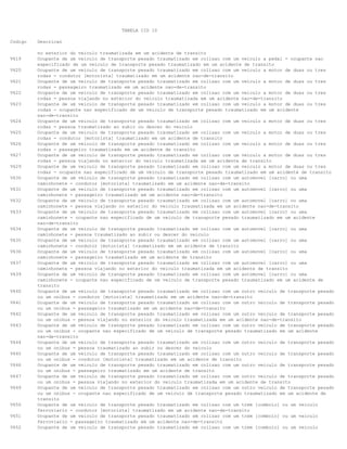 TABELA CID 10
Codigo

V619
V620
V621
V622
V623

V624
V625
V626
V627
V629
V630
V631
V632
V633

V634
V635
V636
V637
V639

V640
V641
V642
V643

V644
V645
V646
V647
V649

V650
V651
V652

Descricao
no exterior do veiculo traumatizada em um acidente de transito
Ocupante de um veiculo de transporte pesado traumatizado em colisao com um veiculo a pedal - ocupante nao
especificado de um veiculo de transporte pesado traumatizado em um acidente de transito
Ocupante de um veiculo de transporte pesado traumatizado em colisao com um veiculo a motor de duas ou tres
rodas - condutor [motorista] traumatizado em um acidente nao-de-transito
Ocupante de um veiculo de transporte pesado traumatizado em colisao com um veiculo a motor de duas ou tres
rodas - passageiro traumatizado em um acidente nao-de-transito
Ocupante de um veiculo de transporte pesado traumatizado em colisao com um veiculo a motor de duas ou tres
rodas - pessoa viajando no exterior do veiculo traumatizada em um acidente nao-de-transito
Ocupante de um veiculo de transporte pesado traumatizado em colisao com um veiculo a motor de duas ou tres
rodas - ocupante nao especificado de um veiculo de transporte pesado traumatizado em um acidente
nao-de-transito
Ocupante de um veiculo de transporte pesado traumatizado em colisao com um veiculo a motor de duas ou tres
rodas - pessoa traumatizado ao subir ou descer do veiculo
Ocupante de um veiculo de transporte pesado traumatizado em colisao com um veiculo a motor de duas ou tres
rodas - condutor [motorista] traumatizado em um acidente de transito
Ocupante de um veiculo de transporte pesado traumatizado em colisao com um veiculo a motor de duas ou tres
rodas - passageiro traumatizado em um acidente de transito
Ocupante de um veiculo de transporte pesado traumatizado em colisao com um veiculo a motor de duas ou tres
rodas - pessoa viajando no exterior do veiculo traumatizada em um acidente de transito
Ocupante de um veiculo de transporte pesado traumatizado em colisao com um veiculo a motor de duas ou tres
rodas - ocupante nao especificado de um veiculo de transporte pesado traumatizado em um acidente de transito
Ocupante de um veiculo de transporte pesado traumatizado em colisao com um automovel [carro] ou uma
caminhonete - condutor [motorista] traumatizado em um acidente nao-de-transito
Ocupante de um veiculo de transporte pesado traumatizado em colisao com um automovel [carro] ou uma
caminhonete - passageiro traumatizado em um acidente nao-de-transito
Ocupante de um veiculo de transporte pesado traumatizado em colisao com um automovel [carro] ou uma
caminhonete - pessoa viajando no exterior do veiculo traumatizada em um acidente nao-de-transito
Ocupante de um veiculo de transporte pesado traumatizado em colisao com um automovel [carro] ou uma
caminhonete - ocupante nao especificado de um veiculo de transporte pesado traumatizado em um acidente
nao-de-transito
Ocupante de um veiculo de transporte pesado traumatizado em colisao com um automovel [carro] ou uma
caminhonete - pessoa traumatizado ao subir ou descer do veiculo
Ocupante de um veiculo de transporte pesado traumatizado em colisao com um automovel [carro] ou uma
caminhonete - condutor [motorista] traumatizado em um acidente de transito
Ocupante de um veiculo de transporte pesado traumatizado em colisao com um automovel [carro] ou uma
caminhonete - passageiro traumatizado em um acidente de transito
Ocupante de um veiculo de transporte pesado traumatizado em colisao com um automovel [carro] ou uma
caminhonete - pessoa viajando no exterior do veiculo traumatizada em um acidente de transito
Ocupante de um veiculo de transporte pesado traumatizado em colisao com um automovel [carro] ou uma
caminhonete - ocupante nao especificado de um veiculo de transporte pesado traumatizado em um acidente de
transito
Ocupante de um veiculo de transporte pesado traumatizado em colisao com um outro veiculo de transporte pesado
ou um onibus - condutor [motorista] traumatizado em um acidente nao-de-transito
Ocupante de um veiculo de transporte pesado traumatizado em colisao com um outro veiculo de transporte pesado
ou um onibus - passageiro traumatizado em um acidente nao-de-transito
Ocupante de um veiculo de transporte pesado traumatizado em colisao com um outro veiculo de transporte pesado
ou um onibus - pessoa viajando no exterior do veiculo traumatizada em um acidente nao-de-transito
Ocupante de um veiculo de transporte pesado traumatizado em colisao com um outro veiculo de transporte pesado
ou um onibus - ocupante nao especificado de um veiculo de transporte pesado traumatizado em um acidente
nao-de-transito
Ocupante de um veiculo de transporte pesado traumatizado em colisao com um outro veiculo de transporte pesado
ou um onibus - pessoa traumatizado ao subir ou descer do veiculo
Ocupante de um veiculo de transporte pesado traumatizado em colisao com um outro veiculo de transporte pesado
ou um onibus - condutor [motorista] traumatizado em um acidente de transito
Ocupante de um veiculo de transporte pesado traumatizado em colisao com um outro veiculo de transporte pesado
ou um onibus - passageiro traumatizado em um acidente de transito
Ocupante de um veiculo de transporte pesado traumatizado em colisao com um outro veiculo de transporte pesado
ou um onibus - pessoa viajando no exterior do veiculo traumatizada em um acidente de transito
Ocupante de um veiculo de transporte pesado traumatizado em colisao com um outro veiculo de transporte pesado
ou um onibus - ocupante nao especificado de um veiculo de transporte pesado traumatizado em um acidente de
transito
Ocupante de um veiculo de transporte pesado traumatizado em colisao com um trem [comboio] ou um veiculo
ferroviario - condutor [motorista] traumatizado em um acidente nao-de-transito
Ocupante de um veiculo de transporte pesado traumatizado em colisao com um trem [comboio] ou um veiculo
ferroviario - passageiro traumatizado em um acidente nao-de-transito
Ocupante de um veiculo de transporte pesado traumatizado em colisao com um trem [comboio] ou um veiculo

 