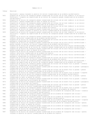 TABELA CID 10
Codigo

V653

V654
V655
V656
V657
V659

V660
V661
V662
V663
V664
V665
V666
V667
V669
V670
V671
V672
V673
V674
V675
V676
V677
V679
V680
V681
V682
V683
V684
V685
V686
V687

Descricao
ferroviario - pessoa viajando no exterior do veiculo traumatizada em um acidente nao-de-transito
Ocupante de um veiculo de transporte pesado traumatizado em colisao com um trem [comboio] ou um veiculo
ferroviario - ocupante nao especificado de um veiculo de transporte pesado traumatizado em um acidente
nao-de-transito
Ocupante de um veiculo de transporte pesado traumatizado em colisao com um trem [comboio] ou um veiculo
ferroviario - pessoa traumatizado ao subir ou descer do veiculo
Ocupante de um veiculo de transporte pesado traumatizado em colisao com um trem [comboio] ou um veiculo
ferroviario - condutor [motorista] traumatizado em um acidente de transito
Ocupante de um veiculo de transporte pesado traumatizado em colisao com um trem [comboio] ou um veiculo
ferroviario - passageiro traumatizado em um acidente de transito
Ocupante de um veiculo de transporte pesado traumatizado em colisao com um trem [comboio] ou um veiculo
ferroviario - pessoa viajando no exterior do veiculo traumatizada em um acidente de transito
Ocupante de um veiculo de transporte pesado traumatizado em colisao com um trem [comboio] ou um veiculo
ferroviario - ocupante nao especificado de um veiculo de transporte pesado traumatizado em um acidente de
transito
Ocupante de um veiculo de transporte pesado traumatizado em colisao com um outro veiculo nao-motorizado condutor [motorista] traumatizado em um acidente nao-de-transito
Ocupante de um veiculo de transporte pesado traumatizado em colisao com um outro veiculo nao-motorizado passageiro traumatizado em um acidente nao-de-transito
Ocupante de um veiculo de transporte pesado traumatizado em colisao com um outro veiculo nao-motorizado pessoa viajando no exterior do veiculo traumatizada em um acidente nao-de-transito
Ocupante de um veiculo de transporte pesado traumatizado em colisao com um outro veiculo nao-motorizado ocupante nao especificado de um veiculo de transporte pesado traumatizado em um acidente nao-de-transito
Ocupante de um veiculo de transporte pesado traumatizado em colisao com um outro veiculo nao-motorizado pessoa traumatizado ao subir ou descer do veiculo
Ocupante de um veiculo de transporte pesado traumatizado em colisao com um outro veiculo nao-motorizado condutor [motorista] traumatizado em um acidente de transito
Ocupante de um veiculo de transporte pesado traumatizado em colisao com um outro veiculo nao-motorizado passageiro traumatizado em um acidente de transito
Ocupante de um veiculo de transporte pesado traumatizado em colisao com um outro veiculo nao-motorizado pessoa viajando no exterior do veiculo traumatizada em um acidente de transito
Ocupante de um veiculo de transporte pesado traumatizado em colisao com um outro veiculo nao-motorizado ocupante nao especificado de um veiculo de transporte pesado traumatizado em um acidente de transito
Ocupante de um veiculo de transporte pesado traumatizado em colisao com um objeto fixo ou parado - condutor
[motorista] traumatizado em um acidente nao-de-transito
Ocupante de um veiculo de transporte pesado traumatizado em colisao com um objeto fixo ou parado - passageiro
traumatizado em um acidente nao-de-transito
Ocupante de um veiculo de transporte pesado traumatizado em colisao com um objeto fixo ou parado - pessoa
viajando no exterior do veiculo traumatizada em um acidente nao-de-transito
Ocupante de um veiculo de transporte pesado traumatizado em colisao com um objeto fixo ou parado - ocupante
nao especificado de um veiculo de transporte pesado traumatizado em um acidente nao-de-transito
Ocupante de um veiculo de transporte pesado traumatizado em colisao com um objeto fixo ou parado - pessoa
traumatizado ao subir ou descer do veiculo
Ocupante de um veiculo de transporte pesado traumatizado em colisao com um objeto fixo ou parado - condutor
[motorista] traumatizado em um acidente de transito
Ocupante de um veiculo de transporte pesado traumatizado em colisao com um objeto fixo ou parado - passageiro
traumatizado em um acidente de transito
Ocupante de um veiculo de transporte pesado traumatizado em colisao com um objeto fixo ou parado - pessoa
viajando no exterior do veiculo traumatizada em um acidente de transito
Ocupante de um veiculo de transporte pesado traumatizado em colisao com um objeto fixo ou parado - ocupante
nao especificado de um veiculo de transporte pesado traumatizado em um acidente de transito
Ocupante de um veiculo de transporte pesado traumatizado em um acidente de transporte sem colisao - condutor
[motorista] traumatizado em um acidente nao-de-transito
Ocupante de um veiculo de transporte pesado traumatizado em um acidente de transporte sem colisao passageiro traumatizado em um acidente nao-de-transito
Ocupante de um veiculo de transporte pesado traumatizado em um acidente de transporte sem colisao - pessoa
viajando no exterior do veiculo traumatizada em um acidente nao-de-transito
Ocupante de um veiculo de transporte pesado traumatizado em um acidente de transporte sem colisao - ocupante
nao especificado de um veiculo de transporte pesado traumatizado em um acidente nao-de-transito
Ocupante de um veiculo de transporte pesado traumatizado em um acidente de transporte sem colisao - pessoa
traumatizado ao subir ou descer do veiculo
Ocupante de um veiculo de transporte pesado traumatizado em um acidente de transporte sem colisao - condutor
[motorista] traumatizado em um acidente de transito
Ocupante de um veiculo de transporte pesado traumatizado em um acidente de transporte sem colisao passageiro traumatizado em um acidente de transito
Ocupante de um veiculo de transporte pesado traumatizado em um acidente de transporte sem colisao - pessoa
viajando no exterior do veiculo traumatizada em um acidente de transito

 