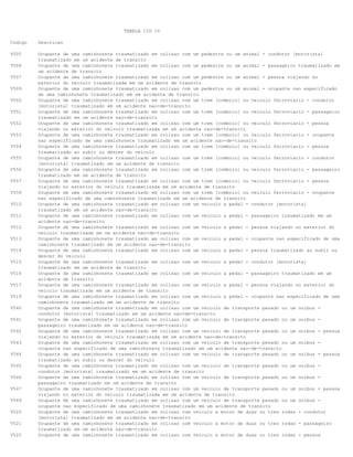 TABELA CID 10
Codigo

Descricao

V505

Ocupante de uma caminhonete traumatizado em colisao com um pedestre ou um animal - condutor [motorista]
traumatizado em um acidente de transito
Ocupante de uma caminhonete traumatizado em colisao com um pedestre ou um animal - passageiro traumatizado em
um acidente de transito
Ocupante de uma caminhonete traumatizado em colisao com um pedestre ou um animal - pessoa viajando no
exterior do veiculo traumatizada em um acidente de transito
Ocupante de uma caminhonete traumatizado em colisao com um pedestre ou um animal - ocupante nao especificado
de uma caminhonete traumatizado em um acidente de transito
Ocupante de uma caminhonete traumatizado em colisao com um trem [comboio] ou veiculo ferroviario - condutor
[motorista] traumatizado em um acidente nao-de-transito
Ocupante de uma caminhonete traumatizado em colisao com um trem [comboio] ou veiculo ferroviario - passageiro
traumatizado em um acidente nao-de-transito
Ocupante de uma caminhonete traumatizado em colisao com um trem [comboio] ou veiculo ferroviario - pessoa
viajando no exterior do veiculo traumatizada em um acidente nao-de-transito
Ocupante de uma caminhonete traumatizado em colisao com um trem [comboio] ou veiculo ferroviario - ocupante
nao especificado de uma caminhonete traumatizado em um acidente nao-de-transito
Ocupante de uma caminhonete traumatizado em colisao com um trem [comboio] ou veiculo ferroviario - pessoa
traumatizado ao subir ou descer do veiculo
Ocupante de uma caminhonete traumatizado em colisao com um trem [comboio] ou veiculo ferroviario - condutor
[motorista] traumatizado em um acidente de transito
Ocupante de uma caminhonete traumatizado em colisao com um trem [comboio] ou veiculo ferroviario - passageiro
traumatizado em um acidente de transito
Ocupante de uma caminhonete traumatizado em colisao com um trem [comboio] ou veiculo ferroviario - pessoa
viajando no exterior do veiculo traumatizada em um acidente de transito
Ocupante de uma caminhonete traumatizado em colisao com um trem [comboio] ou veiculo ferroviario - ocupante
nao especificado de uma caminhonete traumatizado em um acidente de transito
Ocupante de uma caminhonete traumatizado em colisao com um veiculo a pedal - condutor [motorista]
traumatizado em um acidente nao-de-transito
Ocupante de uma caminhonete traumatizado em colisao com um veiculo a pedal - passageiro traumatizado em um
acidente nao-de-transito
Ocupante de uma caminhonete traumatizado em colisao com um veiculo a pedal - pessoa viajando no exterior do
veiculo traumatizada em um acidente nao-de-transito
Ocupante de uma caminhonete traumatizado em colisao com um veiculo a pedal - ocupante nao especificado de uma
caminhonete traumatizado em um acidente nao-de-transito
Ocupante de uma caminhonete traumatizado em colisao com um veiculo a pedal - pessoa traumatizado ao subir ou
descer do veiculo
Ocupante de uma caminhonete traumatizado em colisao com um veiculo a pedal - condutor [motorista]
traumatizado em um acidente de transito
Ocupante de uma caminhonete traumatizado em colisao com um veiculo a pedal - passageiro traumatizado em um
acidente de transito
Ocupante de uma caminhonete traumatizado em colisao com um veiculo a pedal - pessoa viajando no exterior do
veiculo traumatizada em um acidente de transito
Ocupante de uma caminhonete traumatizado em colisao com um veiculo a pedal - ocupante nao especificado de uma
caminhonete traumatizado em um acidente de transito
Ocupante de uma caminhonete traumatizado em colisao com um veiculo de transporte pesado ou um onibus condutor [motorista] traumatizado em um acidente nao-de-transito
Ocupante de uma caminhonete traumatizado em colisao com um veiculo de transporte pesado ou um onibus passageiro traumatizado em um acidente nao-de-transito
Ocupante de uma caminhonete traumatizado em colisao com um veiculo de transporte pesado ou um onibus - pessoa
viajando no exterior do veiculo traumatizada em um acidente nao-de-transito
Ocupante de uma caminhonete traumatizado em colisao com um veiculo de transporte pesado ou um onibus ocupante nao especificado de uma caminhonete traumatizado em um acidente nao-de-transito
Ocupante de uma caminhonete traumatizado em colisao com um veiculo de transporte pesado ou um onibus - pessoa
traumatizado ao subir ou descer do veiculo
Ocupante de uma caminhonete traumatizado em colisao com um veiculo de transporte pesado ou um onibus condutor [motorista] traumatizado em um acidente de transito
Ocupante de uma caminhonete traumatizado em colisao com um veiculo de transporte pesado ou um onibus passageiro traumatizado em um acidente de transito
Ocupante de uma caminhonete traumatizado em colisao com um veiculo de transporte pesado ou um onibus - pessoa
viajando no exterior do veiculo traumatizada em um acidente de transito
Ocupante de uma caminhonete traumatizado em colisao com um veiculo de transporte pesado ou um onibus ocupante nao especificado de uma caminhonete traumatizado em um acidente de transito
Ocupante de uma caminhonete traumatizado em colisao com veiculo a motor de duas ou tres rodas - condutor
[motorista] traumatizado em um acidente nao-de-transito
Ocupante de uma caminhonete traumatizado em colisao com veiculo a motor de duas ou tres rodas - passageiro
traumatizado em um acidente nao-de-transito
Ocupante de uma caminhonete traumatizado em colisao com veiculo a motor de duas ou tres rodas - pessoa

V506
V507
V509
V550
V551
V552
V553
V554
V555
V556
V557
V559
V510
V511
V512
V513
V514
V515
V516
V517
V519
V540
V541
V542
V543
V544
V545
V546
V547
V549
V520
V521
V522

 