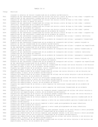 TABELA CID 10
Codigo

V523
V524
V525
V526
V527
V529
V580
V581
V582
V583
V584
V585
V586
V587
V589
V492
V496
V792
V796
V392
V396
V853
V859
V692
V696
V843
V849
V833
V839
V863
V869
V592
V596

Descricao
viajando no exterior do veiculo traumatizada em um acidente nao-de-transito
Ocupante de uma caminhonete traumatizado em colisao com veiculo a motor de duas ou tres rodas - ocupante nao
especificado de uma caminhonete traumatizado em um acidente nao-de-transito
Ocupante de uma caminhonete traumatizado em colisao com veiculo a motor de duas ou tres rodas - pessoa
traumatizado ao subir ou descer do veiculo
Ocupante de uma caminhonete traumatizado em colisao com veiculo a motor de duas ou tres rodas - condutor
[motorista] traumatizado em um acidente de transito
Ocupante de uma caminhonete traumatizado em colisao com veiculo a motor de duas ou tres rodas - passageiro
traumatizado em um acidente de transito
Ocupante de uma caminhonete traumatizado em colisao com veiculo a motor de duas ou tres rodas - pessoa
viajando no exterior do veiculo traumatizada em um acidente de transito
Ocupante de uma caminhonete traumatizado em colisao com veiculo a motor de duas ou tres rodas - ocupante nao
especificado de uma caminhonete traumatizado em um acidente de transito
Ocupante de uma caminhonete traumatizado em um acidente de transporte sem colisao - condutor [motorista]
traumatizado em um acidente nao-de-transito
Ocupante de uma caminhonete traumatizado em um acidente de transporte sem colisao - passageiro traumatizado
em um acidente nao-de-transito
Ocupante de uma caminhonete traumatizado em um acidente de transporte sem colisao - pessoa viajando no
exterior do veiculo traumatizada em um acidente nao-de-transito
Ocupante de uma caminhonete traumatizado em um acidente de transporte sem colisao - ocupante nao especificado
de uma caminhonete traumatizado em um acidente nao-de-transito
Ocupante de uma caminhonete traumatizado em um acidente de transporte sem colisao - pessoa traumatizado ao
subir ou descer do veiculo
Ocupante de uma caminhonete traumatizado em um acidente de transporte sem colisao - condutor [motorista]
traumatizado em um acidente de transito
Ocupante de uma caminhonete traumatizado em um acidente de transporte sem colisao - passageiro traumatizado
em um acidente de transito
Ocupante de uma caminhonete traumatizado em um acidente de transporte sem colisao - pessoa viajando no
exterior do veiculo traumatizada em um acidente de transito
Ocupante de uma caminhonete traumatizado em um acidente de transporte sem colisao - ocupante nao especificado
de uma caminhonete traumatizado em um acidente de transito
Ocupante nao especificado de um automovel [carro] traumatizado em colisao com outros veiculos e com veiculos
nao especificados, a motor, em um acidente nao-de-transito
Ocupante nao especificado de um automovel [carro] traumatizado em colisao com outros veiculos e com veiculos
nao especificados, a motor, em um acidente de transito
Ocupante nao especificado de um onibus traumatizado em colisao com outros veiculos e com um veiculos nao
especificados, a motor, em um acidente nao-de-transito
Ocupante nao especificado de um onibus traumatizado em colisao com um outros veiculos e com um veiculos nao
especificados, a motor, em um acidente de transito
Ocupante nao especificado de um triciclo motorizado traumatizado em colisao com outros veiculos e com
veiculos nao especificados, a motor, em um acidente nao-de-transito
Ocupante nao especificado de um triciclo motorizado traumatizado em colisao com outros veiculos e com
veiculos nao especificados, a motor, em um acidente de transito
Ocupante nao especificado de um veiculo a motor especial de construcoes traumatizado em um acidente de
transito
Ocupante nao especificado de um veiculo a motor especial de construcoes traumatizado em um acidente
nao-de-transito
Ocupante nao especificado de um veiculo de transporte pesado traumatizado em colisao com outros veiculos e
com veiculos nao especificados, a motor, em um acidente nao-de-transito
Ocupante nao especificado de um veiculo de transporte pesado traumatizado em colisao com outros veiculos e
com veiculos nao especificados, a motor, em um acidente de transito
Ocupante nao especificado de um veiculo especial a motor de uso essencialmente agricola traumatizado em um
acidente de transito
Ocupante nao especificado de um veiculo especial a motor de uso essencialmente agricola traumatizada em um
acidente nao-de-transito
Ocupante nao especificado de um veiculo especial a motor usado principalmente em areas industriais
traumatizado em um acidente de transito
Ocupante nao especificado de um veiculo especial a motor usado principalmente em areas industriais
traumatizado em um acidente nao-de-transito
Ocupante nao especificado de um veiculo especial para qualquer terreno ou de outro veiculo a motor projetado
essencialmente para uso nao em via publica traumatizado em um acidente de transito
Ocupante nao especificado de um veiculo especial para qualquer terreno ou de outro veiculo a motor projetado
essencialmente para uso nao em via publica traumatizado em um acidente nao-de-transito
Ocupante nao especificado de uma caminhonete traumatizado em colisao com outros veiculos e com veiculos nao
especificados, a motor, em um acidente nao-de-transito
Ocupante nao especificado de uma caminhonete traumatizado em colisao com outros veiculos e com veiculos nao
especificados, a motor, em um acidente de transito

 