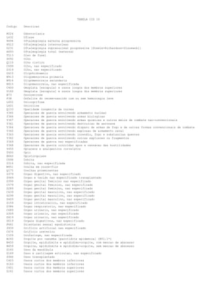 TABELA CID 10
Codigo

Descricao

K024
L632
H494
H512
G231
H493
T513
D092
Q110
C699
D319
O410
N913
N914
N915
C400
D160
B73
P38
L602
L601
Q133
Y365
Y366
Y367
Y361
Y364
Y360
Y363
Y362
Y369
Y368
Y450
T400
B660
C696
D316
M951
Q175
D379
Z949
D399
C579
D289
C639
D299
D409
D159
D386
C689
D309
D419
D019
F661
Z939
C676
C109
B260
N450
N459
D165
D169
Z946
C403
D163
C401
D161

Odontoclasia
Ofiase
Oftalmoplegia externa progressiva
Oftalmoplegia internuclear
Oftalmoplegia supranuclear progressiva [Steele-Richardson-Olszewski]
Oftalmoplegia total (externa)
Oleo de fusel
Olho
Olho cistico
Olho, nao especificado
Olho, nao especificado
Oligohidramnio
Oligomenorreia primaria
Oligomenorreia secundaria
Oligomenorreia, nao especificada
Omoplata [escapula] e ossos longos dos membros superiores
Omoplata [escapula] e ossos longos dos membros superiores
Oncocercose
Onfalite do recem-nascido com ou sem hemorragia leve
Onicogrifose
Onicolise
Opacidade congenita da cornea
Operacoes de guerra envolvendo armamento nuclear
Operacoes de guerra envolvendo armas biologicas
Operacoes de guerra envolvendo armas quimicas e outros meios de combate nao-convencionais
Operacoes de guerra envolvendo destruicao de aeronave
Operacoes de guerra envolvendo disparo de armas de fogo e de outras formas convencionais de combate
Operacoes de guerra envolvendo explosao de armamento naval
Operacoes de guerra envolvendo incendio, fogo e substancias quentes
Operacoes de guerra envolvendo outras explosoes ou fragmentos
Operacoes de guerra nao especificadas
Operacoes de guerra ocorridas apos a cessacao das hostilidades
Opiaceos e analgesicos correlatos
Opio
Opistorquiase
Orbita
Orbita, nao especificada
Orelha em couve-flor
Orelhas proeminentes
Orgao digestivo, nao especificado
Orgao e tecido nao especificado transplantado
Orgao genital feminino nao especificado
Orgao genital feminino, nao especificado
Orgao genital feminino, nao especificado
Orgao genital masculino, nao especificado
Orgao genital masculino, nao especificado
Orgao genital masculino, nao especificado
Orgao intratoracico, nao especificado
Orgao respiratorio, nao especificado
Orgao urinario, nao especificado
Orgao urinario, nao especificado
Orgao urinario, nao especificado
Orgaos digestivos, nao especificado
Orientacao sexual egodistonica
Orificio artificial nao especificado
Orificio ureterico
Orofaringe, nao especificada
Orquite por caxumba [parotidite epidemica] (N51.1*)
Orquite, epididimite e epididimo-orquite, com mencao de abscesso
Orquite, epididimite e epididimo-orquite, sem mencao de abscesso
Osso da mandibula
Osso e cartilagem articular, nao especificado
Osso transplantado
Ossos curtos dos membros inferiores
Ossos curtos dos membros inferiores
Ossos curtos dos membros superiores
Ossos curtos dos membros superiores

 