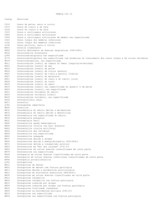 TABELA CID 10
Codigo

Descricao

C414
C410
D164
C419
D480
C409
C402
D162
D168
M853
M906
M932
Q789
Q779
M939
M911
M922
M910
M924
M925
M927
M921
M926
M920
M919
M929
M421
M420
M429
N250
M257
Q780
M895
M832
M833
M839
M830
M831
M860
M864
M863
M462
M869
M862
M871
M904
M872
M903
M905
M879
M908
M902
M896
Q782
M812
M802
M813
M821
M828
M815
M805
M814
M804
M816
M820
M819
M809

Ossos da pelve, sacro e coccix
Ossos do cranio e da face
Ossos do cranio e da face
Ossos e cartilagens articulares
Ossos e cartilagens articulares
Ossos e cartilagens articulares de membro nao especificado
Ossos longos dos membros inferiores
Ossos longos dos membros inferiores
Ossos pelvicos, sacro e coccix
Osteite condensante
Osteite deformante em doencas neoplasicas (C00-C48+)
Osteocondrite dissecante
Osteocondrodisplasia nao especificada
Osteocondrodisplasia nao especificada com anomalias do crescimento dos ossos longos e da coluna vertebral
Osteocondropatias, nao especificada
Osteocondrose juvenil da cabeca do femur [Legg-Calve-Perthes]
Osteocondrose juvenil da mao
Osteocondrose juvenil da pelve
Osteocondrose juvenil da rotula [patela]
Osteocondrose juvenil da tibia e peronio [fibula]
Osteocondrose juvenil do metatarso
Osteocondrose juvenil do radio e do cubito [ulna]
Osteocondrose juvenil do tarso
Osteocondrose juvenil do umero
Osteocondrose juvenil nao especificada do quadril e da pelve
Osteocondrose juvenil, nao especificada
Osteocondrose vertebral do adulto
Osteocondrose vertebral juvenil
Osteocondrose vertebral, nao especificada
Osteodistrofia renal
Osteofito
Osteogenese imperfeita
Osteolise
Osteomalacia do adulto devida a ma-absorcao
Osteomalacia do adulto devido a desnutricao
Osteomalacia nao especificada do adulto
Osteomalacia puerperal
Osteomalacia senil
Osteomielite aguda hematogenica
Osteomielite cronica com seio drenante
Osteomielite cronica multifocal
Osteomielite das vertebras
Osteomielite nao especificada
Osteomielite subaguda
Osteonecrose devida a drogas
Osteonecrose devida a hemoglobinopatia (D50-D64+)
Osteonecrose devida a traumatismo anterior
Osteonecrose em "mal dos caixoes" (T70.3+)
Osteonecrose em outras doencas classificadas em outra parte
Osteonecrose nao especificada
Osteopatia em outras doencas classificadas em outra parte
Osteopatia em outras doencas infecciosas classificadas em outra parte
Osteopatia pos-poliomielite
Osteopetrose
Osteoporose de desuso
Osteoporose de desuso com fratura patologica
Osteoporose devida a ma-absorcao pos-cirurgica
Osteoporose em disturbios endocrinos (E00-E34+)
Osteoporose em outras doencas classificadas em outra parte
Osteoporose idiopatica
Osteoporose idiopatica com fratura patologica
Osteoporose induzida por drogas
Osteoporose induzida por drogas com fratura patologica
Osteoporose localizada [Lequesne]
Osteoporose na mielomatose multipla (C90.0+)
Osteoporose nao especificada
Osteoporose nao especificada com fratura patologica

 