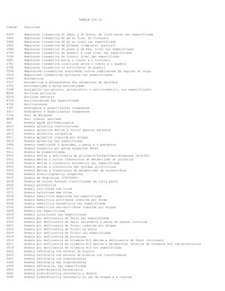 TABELA CID 10
Codigo

Descricao

S489
S980
S984
S680
S689
S789
T096
S881
S781
S780
T058
T059
Y500
T507
Z550
T399
M246
K035
B769
B760
T387
Y427
C142
N896
D62
D610
D612
D613
D611
D619
O990
P613
P612
D550
D551
D559
D552
D553
D644
D630
D638
D532
D570
D571
D599
D590
D589
D592
D649
D539
D509
D500
D521
D520
D529
D530
D510
D511
D519
D462
D463
D461
D460
D464
D640
D641
D642

Amputacao traumatica do ombro e do braco, de localizacao nao especificada
Amputacao traumatica do pe ao nivel do tornozelo
Amputacao traumatica do pe ao nivel nao especificado
Amputacao traumatica do polegar (completa) (parcial)
Amputacao traumatica do punho e da mao, nivel nao especificado
Amputacao traumatica do quadril e coxa nivel nao especificado
Amputacao traumatica do tronco, nivel nao especificado
Amputacao traumatica entre o joelho e o tornozelo
Amputacao traumatica localizada entre o joelho e o quadril
Amputacao traumatica na articulacao do quadril
Amputacoes traumaticas envolvendo outras combinacoes de regioes do corpo
Amputacoes traumaticas multiplas nao especificadas
Analepticos
Analepticos e antagonistas dos receptores de opiaceos
Analfabetismo e baixa escolaridade
Analgesico nao-opiaceo, antipiretico e anti-reumatico, nao especificados
Ancilose articular
Ancilose dentaria
Ancilostomiase nao especificada
Ancilostomose
Androgenos e anabolizantes congeneres
Androgenos e anabolizantes congeneres
Anel de Waldeyer
Anel himenal apertado
Anemia aguda pos-hemorragica
Anemia aplastica constitucional
Anemia aplastica devida a outros agentes externos
Anemia aplastica idiopatica
Anemia aplastica induzida por drogas
Anemia aplastica nao especificada
Anemia complicando a gravidez, o parto e o puerperio
Anemia congenita por perda sanguinea fetal
Anemia da prematuridade
Anemia devida a deficiencia de glicose-6-fosfato-desidrogenase [G-6-PD]
Anemia devida a outros transtornos do metabolismo do glutation
Anemia devida a transtorno enzimatico nao especificada
Anemia devida a transtornos das enzimas glicoliticas
Anemia devida a transtornos do metabolismo de nucleotidios
Anemia diseritropoetica congenita
Anemia em neoplasias (C00-D48+)
Anemia em outras doencas classificadas em outra parte
Anemia escorbutica
Anemia falciforme com crise
Anemia falciforme sem crise
Anemia hemolitica adquirida nao especificada
Anemia hemolitica auto-imune induzida por droga
Anemia hemolitica hereditaria nao especificada
Anemia hemolitica nao-auto-imune induzida por drogas
Anemia nao especificada
Anemia nutricional nao especificada
Anemia por deficiencia de ferro nao especificada
Anemia por deficiencia de ferro secundaria a perda de sangue (cronica)
Anemia por deficiencia de folato induzida por drogas
Anemia por deficiencia de folato na dieta
Anemia por deficiencia de folato nao especificada
Anemia por deficiencia de proteinas
Anemia por deficiencia de vitamina B12 devida a deficiencia de fator intrinseco
Anemia por deficiencia de vitamina B12 devida a ma-absorcao seletiva de vitamina B12 com proteinuria
Anemia por deficiencia de vitamina B12 nao especificada
Anemia refrataria com excesso de blastos
Anemia refrataria com excesso de blastos com transformacao
Anemia refrataria com sideroblastos
Anemia refrataria sem sideroblastos
Anemia refrataria, nao especificada
Anemia sideroblastica hereditaria
Anemia sideroblastica secundaria a doenca
Anemia sideroblastica secundaria ao uso de drogas e a toxinas

 