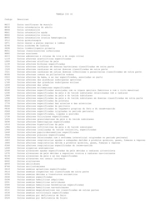 TABELA CID 10
Codigo

Descricao

M615
M838
M868
M861
M866
M865
Z512
G971
E248
D694
M651
B880
H215
L118
L908
L138
I520
I528
I521
M308
O922
L758
L748
L608
L538
N948
L598
L988
L998
N428
I778
K668
P838
P968
O268
L738
L928
D698
L918
L986
L948
L448
J948
P258
J683
J688
P288
L648
L568
L578
R238
H046
R442
E858
B768
D618
P614
D558
D648
D598
D591
D588
D594
D531
D538
D508
D528

Outra ossificacao de musculo
Outra osteomalacia do adulto
Outra osteomielite
Outra osteomielite aguda
Outra osteomielite cronica
Outra osteomielite cronica hematogenica
Outra quimioterapia
Outra reacao a puncao espinal e lombar
Outra sindrome de Cushing
Outra trombocitopenia primaria
Outras (teno)sinovites infecciosas
Outras acariases
Outras aderencias e roturas da iris e do corpo ciliar
Outras afeccoes acantoliticas especificadas
Outras afeccoes atroficas da pele
Outras afeccoes bolhosas especificadas
Outras afeccoes cardiacas em doencas bacterianas classificadas em outra parte
Outras afeccoes cardiacas em outras doencas classificadas em outra parte
Outras afeccoes cardiacas em outras doencas infecciosas e parasitarias classificadas em outra parte
Outras afeccoes comuns na poliarterite nodosa
Outras afeccoes da mama, e as nao especificadas, associadas ao parto
Outras afeccoes das glandulas sudoriparas apocrinas
Outras afeccoes das glandulas sudoriparas ecrinas
Outras afeccoes das unhas
Outras afeccoes eritematosas especificadas
Outras afeccoes especificadas associadas com os orgaos genitais femininos e com o ciclo menstrual
Outras afeccoes especificadas da pele e do tecido subcutaneo relacionadas com a radiacao
Outras afeccoes especificadas da pele e do tecido subcutaneo
Outras afeccoes especificadas da pele e do tecido subcutaneo em doencas classificadas em outra parte
Outras afeccoes especificadas da prostata
Outras afeccoes especificadas das arterias e das arteriolas
Outras afeccoes especificadas do peritonio
Outras afeccoes especificadas do tegumento proprias do feto e do recem-nascido
Outras afeccoes especificadas originadas no periodo perinatal
Outras afeccoes especificadas, ligadas a gravidez
Outras afeccoes foliculares especificadas
Outras afeccoes granulomatosas da pele e do tecido subcutaneo
Outras afeccoes hemorragicas especificadas
Outras afeccoes hipertroficas da pele
Outras afeccoes infiltrativas da pele e do tecido subcutaneo
Outras afeccoes localizadas do tecido conjuntivo, especificadas
Outras afeccoes papulo-descamativas especificadas
Outras afeccoes pleurais especificadas
Outras afeccoes relacionadas com o enfisema intersticial originadas no periodo perinatal
Outras afeccoes respiratorias agudas e subagudas devidas a produtos quimicos, gases, fumacas e vapores
Outras afeccoes respiratorias devida a produtos quimicos, gases, fumacas e vapores
Outras afeccoes respiratorias especificadas do recem-nascido
Outras alopecias androgenicas
Outras alteracoes agudas especificadas da pele devidas a radiacao ultravioleta
Outras alteracoes da pele devidas a exposicao cronica a radiacao nao-ionizante
Outras alteracoes da pele e as nao especificadas
Outras alteracoes nos canais lacrimais
Outras alucinacoes
Outras amiloidoses
Outras ancilostomiases
Outras anemias aplasticas especificadas
Outras anemias congenitas nao classificada em outra parte
Outras anemias devidas a transtornos enzimaticos
Outras anemias especificadas
Outras anemias hemoliticas adquiridas
Outras anemias hemoliticas auto-imunes
Outras anemias hemoliticas hereditarias especificadas
Outras anemias hemoliticas nao-autoimunes
Outras anemias megaloblasticas nao classificadas em outras partes
Outras anemias nutricionais especificadas
Outras anemias por deficiencia de ferro
Outras anemias por deficiencia de folato

 
