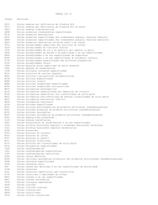 TABELA CID 10
Codigo

Descricao

D518
D513
D643
Q998
K078
Q978
Q988
Q623
H743
O628
L678
R268
R068
R008
R778
R195
D608
P284
I498
M316
M002
M138
M088
M068
M058
M076
M118
M128
M032
M073
M028
M198
M183
M181
M192
M185
B441
G118
P281
G128
G121
A238
M703
M705
M707
M711
M715
M718
I428
I422
I425
K028
M184
H268
H258
R99
H168
H161
H178
M402
M401
Y834
N308
N302
K818
K808
K518

Outras
Outras
Outras
Outras
Outras
Outras
Outras
Outras
Outras
Outras
Outras
Outras
Outras
Outras
Outras
Outras
Outras
Outras
Outras
Outras
Outras
Outras
Outras
Outras
Outras
Outras
Outras
Outras
Outras
Outras
Outras
Outras
Outras
Outras
Outras
Outras
Outras
Outras
Outras
Outras
Outras
Outras
Outras
Outras
Outras
Outras
Outras
Outras
Outras
Outras
Outras
Outras
Outras
Outras
Outras
Outras
Outras
Outras
Outras
Outras
Outras
Outras
Outras
Outras
Outras
Outras
Outras

anemias por deficiencia de vitamina B12
anemias por deficiencia de vitamina B12 na dieta
anemias sideroblasticas
anomalias cromossomicas especificadas
anomalias dentofaciais
anomalias especificadas dos cromossomos sexuais, fenotipo feminino
anomalias especificadas dos cromossomos sexuais, fenotipo masculino
anomalias obstrutivas da pelve renal e do ureter
anormalidades adquiridas dos ossiculos do ouvido
anormalidades da contracao uterina
anormalidades da cor e do pediculo dos cabelos ou pelos
anormalidades da marcha e da mobilidade e as nao especificadas
anormalidades e as nao especificadas da respiracao
anormalidades e as nao especificadas do batimento cardiaco
anormalidades especificadas das proteinas plasmaticas
anormalidades fecais
aplasias puras adquiridas da serie vermelha
apneias do recem-nascido
arritmias cardiacas especificadas
arterites de celulas gigantes
artrites e poliartrites estreptococicas
artrites especificadas
artrites juvenis
artrites reumatoides especificadas
artrites reumatoides soro-positivas
artropatias enteropaticas
artropatias especificadas por deposicao de cristais
artropatias especificas nao classificadas em outra parte
artropatias pos-infecciosas em doencas classificadas em outra parte
artropatias psoriasicas (L40.5+)
artropatias reacionais
artroses especificadas
artroses pos-traumaticas da primeira articulacao carpometacarpiana
artroses primarias da primeira articulacao carpometacarpiana
artroses secundarias
artroses secundarias da primeira articulacao carpometacarpiana
aspergiloses pulmonares
ataxias hereditarias
atelectasias do recem-nascido e as nao especificadas
atrofias musculares espinais e sindromes musculares correlatas
atrofias musculares espinais hereditarias
bruceloses
bursites do cotovelo
bursites do joelho
bursites do quadril
bursites infecciosas
bursites nao classificadas em outra parte
bursopatias especificadas
cardiomiopatias
cardiomiopatias hipertroficas
cardiomiopatias restritivas
caries dentarias
cartroses secundarias bilaterais das primeiras articulacoes carpometacarpianas
cataratas especificadas
cataratas senis
causas mal definidas e as nao especificadas de mortalidade
ceratites
ceratites superficiais sem conjuntivite
cicatrizes e opacidades da cornea
cifoses e as nao especificadas
cifoses secundarias
cirurgias reparadoras
cistites
cistites cronicas
colecistites
colelitiases
colites ulcerativas

 