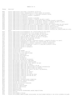 TABELA CID 10
Codigo

Descricao

N988
I238
O088
O898
T885
O298
O748
O295
O746
O895
T888
T828
T838
T848
T858

Outras
Outras
Outras
Outras
Outras
Outras
Outras
Outras
Outras
Outras
Outras
Outras
Outras
Outras
Outras
parte
Outras
Outras
Outras
Outras
Outras
Outras
Outras
Outras
Outras
Outras
Outras
Outras
Outras
Outras
Outras
Outras
Outras
Outras
Outras
Outras
Outras
Outras
Outras
Outras
Outras
Outras
Outras
Outras
Outras
Outras
Outras
Outras
Outras
Outras
Outras
Outras
Outras
Outras
Outras
Outras
Outras
Outras
Outras
Outras
Outras
Outras
Outras
Outras
Outras
Outras
Outras

T818
O754
O908
T876
O758
O318
T798
O741
T881
T808
O087
O228
O878
M112
H108
H102
B308
R568
M163
M165
M161
M167
M166
D818
E638
M205
M952
M216
M958
M218
Q674
Q668
Q658
Q678
Q666
Q663
H187
Q173
Q688
Q043
Q938
Q935
L208
L308
L218
B358
M331
G368
Z492
R391
Z758

complicacoes
complicacoes
complicacoes
complicacoes
complicacoes
complicacoes
complicacoes
complicacoes
complicacoes
complicacoes
complicacoes
complicacoes
complicacoes
complicacoes
complicacoes

associadas a fecundacao artificial
atuais subsequentes ao infarto agudo do miocardio
consequentes a aborto e a gravidez ectopica e molar
da anestesia durante o puerperio
de anestesia
de anestesia durante a gravidez
de anestesia durante o trabalho de parto e parto
de anestesia raquidiana ou peridural administradas durante a gravidez
de anestesia raquidiana ou peridural, durante o trabalho de parto e parto
de anestesia raquidiana ou peridural, durante o puerperio
de cuidados medicos e cirurgicos especificados nao classificados em outra parte
de dispositivos proteticos, implantes e enxertos cardiacos e vasculares
de dispositivos proteticos, implantes e enxertos geniturinarios
de dispositivos proteticos, implantes e enxertos ortopedicos internos
de dispositivos proteticos, implantes e enxertos internos nao classificados em outra

complicacoes de procedimentos nao classificadas em outra parte
complicacoes de procedimentos ou de cirurgia obstetrica
complicacoes do puerperio, nao classificadas em outra parte
complicacoes e as nao especificadas do coto de amputacao
complicacoes especificadas do trabalho de parto e do parto
complicacoes especificas de gestacao multipla
complicacoes precoces de traumatismo
complicacoes pulmonares devidas a anestesia durante o trabalho de parto e no parto
complicacoes subsequentes a imunizacao nao classificadas em outra parte
complicacoes subsequentes a infusao, transfusao e injecao terapeutica
complicacoes venosas consequentes a aborto e a gravidez ectopica e molar
complicacoes venosas na gravidez
complicacoes venosas no puerperio
condrocalcinoses
conjuntivites
conjuntivites agudas
conjuntivites virais (H13.1*)
convulsoes e as nao especificadas
coxartroses displasicas
coxartroses pos-traumaticas
coxartroses primarias
coxartroses secundarias
coxartroses secundarias bilaterais
deficiencias imunitarias combinadas
deficiencias nutricionais especificadas
deformidades (adquiridas) do(s) dedo(s) dos pes
deformidades adquiridas da cabeca
deformidades adquiridas do tornozelo e do pe
deformidades adquiridas especificadas do sistema osteomuscular
deformidades adquiridas especificadas dos membros
deformidades congenitas do cranio, da face e da mandibula
deformidades congenitas do pe
deformidades congenitas do quadril
deformidades congenitas do torax
deformidades congenitas dos pes em valgo
deformidades congenitas dos pes em varo
deformidades da cornea
deformidades da orelha
deformidades osteomusculares congenitas
deformidades por reducao do encefalo
delecoes dos autossomos
delecoes parciais de cromossomo
dermatites atopicas
dermatites especificadas
dermatites seborreicas
dermatofitoses
dermatomiosites
desmielinizacoes disseminadas agudas especificadas
dialises
dificuldades a miccao
dificuldades especificadas relacionadas com facilidades medicas e com outros cuidados de saude

 