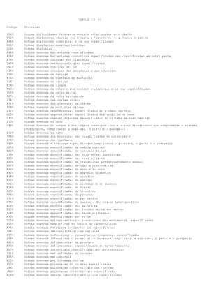 TABELA CID 10
Codigo

Descricao

Z566
F528
R488
N608
G248
A488
A288
A748
I678
Q618
J358
J392
N758
J387
K148
K049
I058
I078
J383
K118
I088
G318
G238
G378
D738
O991

Outras dificuldades fisicas e mentais relacionadas ao trabalho
Outras disfuncoes sexuais nao devidas a transtorno ou a doenca organica
Outras disfuncoes simbolicas e as nao especificadas
Outras displasias mamarias benignas
Outras distonias
Outras doencas bacterianas especificadas
Outras doencas bacterianas zoonoticas especificadas nao classificadas em outra parte
Outras doencas causadas por clamidias
Outras doencas cerebrovasculares especificadas
Outras doencas cisticas do rim
Outras doencas cronicas das amigdalas e das adenoides
Outras doencas da faringe
Outras doencas da glandula de Bartholin
Outras doencas da laringe
Outras doencas da lingua
Outras doencas da polpa e dos tecidos periapicais e as nao especificadas
Outras doencas da valva mitral
Outras doencas da valva tricuspide
Outras doencas das cordas vocais
Outras doencas das glandulas salivares
Outras doencas de multiplas valvas
Outras doencas degenerativas especificadas do sistema nervoso
Outras doencas degenerativas especificadas dos ganglios da base
Outras doencas desmielinizantes especificadas do sistema nervoso central
Outras doencas do baco
Outras doencas do sangue e dos orgaos hematopoeticos e alguns transtornos que comprometem o sistema
imunologico, complicando a gravidez, o parto e o puerperio
Outras doencas do timo
Outras doencas dos bronquios nao classificadas em outra parte
Outras doencas dos capilares
Outras doencas e afeccoes especificadas complicando a gravidez, o parto e o puerperio
Outras doencas especificadas da medula espinal
Outras doencas especificadas da vesicula biliar
Outras doencas especificadas das vias aereas superiores
Outras doencas especificadas das vias biliares
Outras doencas especificadas de transmissao predominantemente sexual
Outras doencas especificadas devidas a protozoarios
Outras doencas especificadas do anus e do reto
Outras doencas especificadas do aparelho digestivo
Outras doencas especificadas do apendice
Outras doencas especificadas do esofago
Outras doencas especificadas do estomago e do duodeno
Outras doencas especificadas do figado
Outras doencas especificadas do intestino
Outras doencas especificadas do pancreas
Outras doencas especificadas do pericardio
Outras doencas especificadas do sangue e dos orgaos hematopoeticos
Outras doencas especificadas dos maxilares
Outras doencas especificadas dos tecidos duros dos dentes
Outras doencas especificadas dos vasos pulmonares
Outras doencas especificadas por virus
Outras doencas extrapiramidais e transtornos dos movimentos, especificados
Outras doencas hemoliticas do feto e do recem-nascido
Outras doencas hepaticas inflamatorias especificadas
Outras doencas imunoproliferativas malignas
Outras doencas infecciosas e parasitarias congenitas especificadas
Outras doencas infecciosas e parasitarias maternas complicando a gravidez, o parto e o puerperio
Outras doencas inflamatorias da prostata
Outras doencas inflamatorias especificadas da pelve feminina
Outras doencas intestinais especificadas por protozoarios
Outras doencas mal definidas do coracao
Outras doencas periodontais
Outras doencas por citomegalovirus
Outras doencas pulmonares do coracao especificadas
Outras doencas pulmonares intersticiais com fibrose
Outras doencas pulmonares intersticiais especificadas
Outras doencas renais tubulo-intersticiais especificadas

E328
J980
I788
O998
G958
K828
J398
K838
A638
B608
K628
K928
K388
K228
K318
K768
K638
K868
I318
D758
K108
K038
I288
B338
G258
P558
K758
C887
P378
O988
N418
N738
A078
I518
K055
B258
I278
J841
J848
N158

 