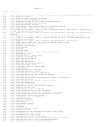 TABELA CID 10
Codigo

Descricao

A168
A218
O218
I455
J448
E678
G252
B501
A505
O075

Outras formas de tuberculose das vias respiratorias, sem mencao de confirmacao bacteriologica ou histologica
Outras formas de tularemia
Outras formas de vomitos complicando a gravidez
Outras formas especificadas de bloqueio cardiaco
Outras formas especificadas de doenca pulmonar obstrutiva cronica
Outras formas especificadas de hiperalimentacao
Outras formas especificadas de tremor
Outras formas graves e complicadas de malaria por Plasmodium falciparum
Outras formas tardias e sintomaticas da sifilis congenita
Outras formas, e as nao especificadas, de falha na provocacao de aborto, complicadas por infeccao do trato
genital e por infeccao dos orgaos pelvicos
Outras formas, e as nao especificadas, de falha na provocacao de aborto, complicadas por hemorragia tardia ou
excessiva
Outras formas, e as nao especificadas, de falha na provocacao de aborto, complicadas por embolia
Outras formas, e as nao especificadas, de falha na provocacao de aborto, com outras complicacoes ou com
complicacoes nao especificadas
Outras formas, e as nao especificadas, de falha na provocacao de aborto, sem complicacao
Outras formas, especificadas, nao cicatriciais, de perda de cabelos ou pelos
Outras fraturas do cranio e dos ossos da face
Outras fusoes da coluna vertebral
Outras gangliosidoses
Outras gastrites
Outras gastrites agudas
Outras gastroenterites e colites especificadas, nao-infecciosas
Outras gestacoes multiplas
Outras glandulas endocrinas especificadas
Outras glandulas salivares maiores
Outras gonartroses pos-traumatica
Outras gonartroses primarias
Outras gonartroses secundarias
Outras gonartroses secundarias bilaterais
Outras helmintiases especificadas
Outras helmintiases intestinais especificadas
Outras hemoglobinopatias
Outras hemorragias do inicio da gravidez
Outras hemorragias do pos-parto imediato
Outras hemorragias fetais e neonatais especificadas
Outras hemorragias gastrointestinais do periodo neonatal
Outras hemorragias intracerebrais
Outras hemorragias intracranianas (nao-traumaticas) do feto e do recem-nascido
Outras hemorragias intraparto
Outras hemorragias pulmonares originadas no periodo perinatal
Outras hemorragias subaracnoides
Outras hemorragias umbilicais do recem-nascido
Outras hepatites cronicas nao classificada em outra parte
Outras hepatites cronicas virais
Outras hepatites virais agudas especificadas
Outras hernias abdominais especificadas, com gangrena
Outras hernias abdominais especificadas, com obstrucao, sem gangrena
Outras hernias abdominais especificadas, sem obstrucao ou gangrena
Outras heterotropias e as nao especificadas
Outras hidronefroses e as nao especificadas
Outras hiperfenilalaninemias
Outras hiperfuncoes da hipofise
Outras hiperlipidemias
Outras hipocalcemias neonatais
Outras hipoglicemias neonatais
Outras hipospadias
Outras hipotermias do recem-nascido
Outras ictioses congenitas
Outras imunodeficiencias com predominancia de defeitos de anticorpos
Outras imunodeficiencias comuns variaveis
Outras imunodeficiencias especificadas
Outras incontinencias urinarias especificadas
Outras infeccoes agudas das vias aereas superiores de localizacoes multiplas
Outras infeccoes bacterianas de localizacao nao especificada
Outras infeccoes bacterianas intestinais especificadas

O076
O077
O078
O079
L658
S028
M432
E751
K296
K291
K528
O308
D357
D117
M173
M171
M175
M174
B838
B818
D582
O208
O721
P548
P543
I618
P528
O678
P268
I608
P518
K738
B188
B178
K451
K450
K458
H504
N133
E701
E228
E784
P711
P704
Q548
P808
Q808
D808
D838
D848
N394
J068
A498
A048

 