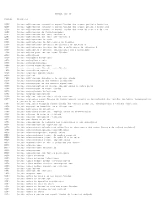 TABELA CID 10
Codigo

Descricao

Q528
Q558
Q758
Q182
Q283
Q281
A667
E518
E508
E507
H708
Z298
A243
G008
A878
D748
B488
B368
I408
G728
M608
F628
G578
G568
G598
G588
B278
E762
N118
D477

Outras malformacoes congenitas especificadas dos orgaos genitais femininos
Outras malformacoes congenitas especificadas dos orgaos genitais masculinos
Outras malformacoes congenitas especificadas dos ossos do cranio e da face
Outras malformacoes da fenda branquial
Outras malformacoes dos vasos cerebrais
Outras malformacoes dos vasos pre-cerebrais
Outras manifestacoes da bouba
Outras manifestacoes da deficiencia de tiamina
Outras manifestacoes devidas a deficiencia de vitamina A
Outras manifestacoes oculares devidas a deficiencia de vitamina A
Outras mastoidites e afeccoes relacionadas com a mastoidite
Outras medidas profilaticas especificadas
Outras melioidoses
Outras meningites bacterianas
Outras meningites virais
Outras metemoglobinemias
Outras micoses especificadas
Outras micoses superficiais especificadas
Outras miocardites agudas
Outras miopatias especificadas
Outras miosites
Outras modificacoes duradouras da personalidade
Outras mononeuropatias dos membros inferiores
Outras mononeuropatias dos membros superiores
Outras mononeuropatias em doencas classificadas em outra parte
Outras mononeuropatias especificadas
Outras mononucleoses infecciosas
Outras mucopolissacaridoses
Outras nefrites tubulo-intersticiais cronicas
Outras neoplasias especificadas de comportamento incerto ou desconhecido dos tecidos linfatico, hematopoetico
e tecidos relacionados
Outras neoplasias malignas especificadas dos tecidos linfatico, hematopoetico e tecidos correlatos
Outras neuropatias hereditarias e idiopaticas
Outras obstrucoes do intestino
Outras obstrucoes intestinais especificadas do recem-nascido
Outras oclusoes da arteria retiniana
Outras oclusoes vasculares retinianas
Outras opacidades do vitreo
Outras organizacoes de cuidados nao disponiveis ou nao acessiveis
Outras osteoartropatias hipertroficas
Outras osteocondrodisplasias com anomalias do crescimento dos ossos longos e da coluna vertebral
Outras osteocondrodisplasias especificadas
Outras osteocondropatias, especificadas
Outras osteocondroses juvenis do membro superior
Outras osteocondroses juvenis do quadril e da pelve
Outras osteocondroses juvenis especificadas
Outras osteomalacias do adulto induzidas por drogas
Outras osteonecroses
Outras osteonecroses secundarias
Outras osteoporoses
Outras osteoporoses com fratura patologica
Outras otites externas
Outras otites externas infecciosas
Outras otites medias agudas nao-supurativas
Outras otites medias cronicas nao-supurativas
Outras otites medias supurativas cronicas
Outras otoscleroses
Outras pancreatites cronicas
Outras parapsoriases
Outras partes da boca e as nao especificadas
Outras partes da orofaringe
Outras partes do aparelho respiratorio
Outras partes do colo do utero
Outras partes do intestino e as nao especificadas
Outras partes do sistema nervoso central
Outras partes do utero
Outras partes e partes nao especificadas do intestino delgado

C967
G608
K564
P768
H342
H348
H433
Z754
M894
Q778
Q788
M938
M923
M918
M928
M835
M878
M873
M818
M808
H608
H603
H651
H654
H663
H808
K861
L418
D103
D105
D023
D067
D014
D437
D267
D133

 