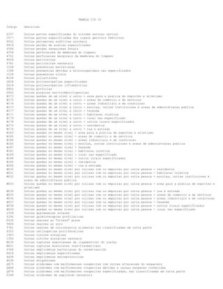 TABELA CID 10
Codigo

Descricao

D337
C577
H932
H918
P508
H728
H722
K658
P781
J158
J188
J128
M158
G628
G618
E802
D692
W173
W175
W176
W172
W177
W171
W179
W178
W170
W174
W183
W185
W186
W182
W187
W181
W189
W188
W180
W184
W030
W031
W032

Outras partes especificadas do sistema nervoso central
Outras partes especificadas dos orgaos genitais femininos
Outras percepcoes auditivas anormais
Outras perdas de audicao especificadas
Outras perdas sanguineas fetais
Outras perfuracoes da membrana do timpano
Outras perfuracoes marginais da membrana do timpano
Outras peritonites
Outras peritonites neonatais
Outras pneumonias bacterianas
Outras pneumonias devidas a microorganismos nao especificados
Outras pneumonias virais
Outras poliartroses
Outras polineuropatias especificadas
Outras polineuropatias inflamatorias
Outras porfirias
Outras purpuras nao-trombocitopenicas
Outras quedas de um nivel a outro - area para a pratica de esportes e atletismo
Outras quedas de um nivel a outro - areas de comercio e de servicos
Outras quedas de um nivel a outro - areas industriais e em construcao
Outras quedas de um nivel a outro - escolas, outras instituicoes e areas de administracao publica
Outras quedas de um nivel a outro - fazenda
Outras quedas de um nivel a outro - habitacao coletiva
Outras quedas de um nivel a outro - local nao especificado
Outras quedas de um nivel a outro - outros locais especificados
Outras quedas de um nivel a outro - residencia
Outras quedas de um nivel a outro - rua e estrada
Outras quedas no mesmo nivel - area para a pratica de esportes e atletismo
Outras quedas no mesmo nivel - areas de comercio e de servicos
Outras quedas no mesmo nivel - areas industriais e em construcao
Outras quedas no mesmo nivel - escolas, outras instituicoes e areas de administracao publica
Outras quedas no mesmo nivel - fazenda
Outras quedas no mesmo nivel - habitacao coletiva
Outras quedas no mesmo nivel - local nao especificado
Outras quedas no mesmo nivel - outros locais especificados
Outras quedas no mesmo nivel - residencia
Outras quedas no mesmo nivel - rua e estrada
Outras quedas no mesmo nivel por colisao com ou empurrao por outra pessoa - residencia
Outras quedas no mesmo nivel por colisao com ou empurrao por outra pessoa - habitacao coletiva
Outras quedas no mesmo nivel por colisao com ou empurrao por outra pessoa - escolas, outras instituicoes e
areas de administracao publica
Outras quedas no mesmo nivel por colisao com ou empurrao por outra pessoa - area para a pratica de esportes e
atletismo
Outras quedas no mesmo nivel por colisao com ou empurrao por outra pessoa - rua e estrada
Outras quedas no mesmo nivel por colisao com ou empurrao por outra pessoa - areas de comercio e de servicos
Outras quedas no mesmo nivel por colisao com ou empurrao por outra pessoa - areas industriais e em construcao
Outras quedas no mesmo nivel por colisao com ou empurrao por outra pessoa - fazenda
Outras quedas no mesmo nivel por colisao com ou empurrao por outra pessoa - outros locais especificados
Outras quedas no mesmo nivel por colisao com ou empurrao por outra pessoa - local nao especificado
Outras queimaduras solares
Outras quimioterapias profilaticas
Outras reacoes ao "stress" grave
Outras reacoes ao soro
Outras reacoes de intolerancia alimentar nao classificadas em outra parte
Outras retinopatias proliferativas
Outras rinites alergicas
Outras rinites alergicas sazonais
Outras rupturas espontaneas de ligamento(s) do joelho
Outras rupturas musculares (nao-traumaticas)
Outras septicemias bacterianas do recem-nascido
Outras septicemias especificadas
Outras septicemias estreptococicas
Outras shigueloses
Outras sindromes com malformacoes congenitas com outras alteracoes do esqueleto
Outras sindromes com malformacoes congenitas devidas a causas exogenas conhecidas
Outras sindromes com malformacoes congenitas especificadas, nao classificadas em outra parte
Outras sindromes de aspiracao neonatais

W033
W034
W035
W036
W037
W038
W039
L558
Z292
F438
T806
T781
H352
J303
J302
M236
M621
P368
A418
A408
A038
Q875
Q868
Q878
P248

 