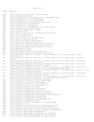 TABELA CID 10
Codigo

Descricao

Y408
T368
Y466
T432
Y492
Y418
T393
Y495
T435
N218
C227
D057
K098
K092
M713
N832
T541
Q718
D688
Q738
Q728
T536
M223
H335
P228
M512
V010

Outros antibioticos administrados por via sistemica
Outros antibioticos sistemicos
Outros anticonvulsivantes (antiepilepticos) e os nao especificados
Outros antidepressivos e os nao especificados
Outros antidepressivos e os nao especificados
Outros antiinfecciosos e antiparasitarios especificados
Outros antiinflamatorios nao esteroides
Outros antipsicoticos e neurolepticos
Outros antipsicoticos e neurolepticos e os nao especificados
Outros calculos do trato urinario inferior
Outros carcinomas especificados do figado
Outros carcinomas in situ
Outros cistos da regiao oral nao classificados em outra parte
Outros cistos das mandibulas
Outros cistos de bolsa sinovial
Outros cistos ovarianos e os nao especificados
Outros compostos corrosivos organicos
Outros defeitos de reducao do membro superior
Outros defeitos especificados da coagulacao
Outros defeitos por reducao de membro(s) nao especificado(s)
Outros defeitos por reducao do(s) membro(s) inferior(es)
Outros derivados halogenicos de hidrocarbonetos alifaticos
Outros desarranjos da rotula
Outros descolamentos da retina
Outros desconfortos respiratorios do recem-nascido
Outros deslocamentos discais intervertebrais especificados
Outros dispositivos (aparelhos) associados a incidentes adversos e os nao especificados
nao-de-transito
Outros dispositivos (aparelhos) associados a incidentes adversos e os nao especificados
transito
Outros dispositivos (aparelhos) associados a incidentes adversos e os nao especificados
especificado se de transito ou nao de transito
Outros dispositivos (aparelhos) associados a incidentes adversos e os nao especificados
(aparelhos) para fins diagnosticos ou de monitorizacao
Outros dispositivos (aparelhos) associados a incidentes adversos e os nao especificados
(aparelhos) para fins terapeuticos (nao-cirurgicos) e aparelhagem de reabilitacao
Outros dispositivos (aparelhos) associados a incidentes adversos e os nao especificados
implantes, incluindo materiais e acessorios
Outros dispositivos (aparelhos) associados a incidentes adversos e os nao especificados
materiais e aparelhos cirurgicos (incluindo suturas)
Outros dispositivos (aparelhos) associados a incidentes adversos e os nao especificados
(aparelhos) diversos, inclusive combinacoes, nao classificada em outra parte
Outros disturbios da absorcao intestinal de carboidratos
Outros disturbios da coordenacao e os nao especificados
Outros disturbios da fala e os nao especificados
Outros disturbios da lactacao e os nao especificados
Outros disturbios da voz e os nao especificados
Outros disturbios do deposito de lipides
Outros disturbios do desenvolvimento dos dentes
Outros disturbios do metabolismo da bilirrubina
Outros disturbios do metabolismo da purina e pirimidina
Outros disturbios do metabolismo de aminoacidos aromaticos
Outros disturbios do metabolismo de aminoacidos de cadeia ramificada
Outros disturbios do metabolismo de glicoproteinas
Outros disturbios do metabolismo de lipoproteinas
Outros disturbios do metabolismo do glicosaminoglicano
Outros disturbios do metabolismo mineral
Outros disturbios do olfato e do paladar e os nao especificados
Outros disturbios do sono
Outros disturbios e os nao especificadas da sensibilidade cutanea
Outros disturbios eletroliticos transitorios do recem-nascido
Outros disturbios especificados da funcao cerebral do recem-nascido
Outros disturbios especificados da regulacao termica do recem-nascido
Outros disturbios especificados do metabolismo
Outros disturbios especificados do metabolismo de carboidratos
Outros disturbios especificados do metabolismo dos aminoacidos
Outros disturbios funcionais subsequentes a cirurgia cardiaca

V011
V019
Y820
Y821
Y822
Y823
Y828
E743
R278
R478
O927
R498
E755
K008
E806
E798
E708
E711
E778
E788
E768
E838
R438
G478
R208
P744
P918
P818
E888
E748
E728
I971

- acidente
- acidente de
- acidente nao
- dispositivos
- dispositivos
- proteses e outros
- instrumentos,
- dispositivos

 