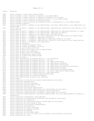 TABELA CID 10
Codigo

Descricao

R688
R468
R638
R398
R458
R298
T528
O058

Outros sintomas e sinais gerais especificados
Outros sintomas e sinais relativos a aparencia e ao comportamento
Outros sintomas e sinais relativos a ingestao de alimentos e de liquidos
Outros sintomas e sinais relativos ao aparelho urinario e os nao especificados
Outros sintomas e sinais relativos ao estado emocional
Outros sintomas e sinais relativos aos sistemas nervoso e osteomuscular e os nao especificados
Outros solventes organicos
Outros tipos de aborto - completo ou nao especificado, com outras complicacoes ou com complicacoes nao
especificadas
Outros tipos de aborto - completo ou nao especificado, complicado por infeccoes do trato genital ou dos
orgaos pelvicos
Outros tipos de aborto - completo ou nao especificado, complicado por hemorragia excessiva ou tardia
Outros tipos de aborto - completo ou nao especificado, complicado por embolia
Outros tipos de aborto - completo ou nao especificado, sem complicacoes
Outros tipos de aborto - incompleto, com outras complicacoes ou com complicacoes nao especificadas
Outros tipos de aborto - incompleto, complicado por embolia
Outros tipos de aborto - incompleto, complicado por hemorragia excessiva ou tardia
Outros tipos de aborto - incompleto, complicado por infeccao do trato genital ou dos orgaos pelvicos
Outros tipos de aborto - incompleto, sem complicacoes
Outros tipos de hipotensao
Outros tipos de linfoma nao-Hodgkin difuso
Outros tipos de linfoma nao-Hodgkin, folicular
Outros tipos de parto pelvico assistido
Outros tipos de parto por forceps e os nao especificados
Outros tipos de parto unico espontaneo
Outros tipos de parto unico por cesariana
Outros tipos de pneumotorax, especificados
Outros tipos de rickettsioses especificadas
Outros tipos de tetano
Outros tipos especificados de diabetes mellitus - com cetoacidose
Outros tipos especificados de diabetes mellitus - com coma
Outros tipos especificados de diabetes mellitus - com complicacoes renais
Outros tipos especificados de diabetes mellitus - com complicacoes oftalmicas
Outros tipos especificados de diabetes mellitus - com complicacoes neurologicas
Outros tipos especificados de diabetes mellitus - com complicacoes circulatorias perifericas
Outros tipos especificados de diabetes mellitus - com complicacoes multiplas
Outros tipos especificados de diabetes mellitus - com complicacoes nao especificadas
Outros tipos especificados de diabetes mellitus - com outras complicacoes especificadas
Outros tipos especificados de diabetes mellitus - sem complicacoes
Outros tipos especificados de irregularidade da menstruacao
Outros tipos especificados de linfoma nao-Hodgkin
Outros tipos especificados de parto unico assistido
Outros tiques
Outros transtorno do cristalino em doencas classificadas em outra parte
Outros transtornos adrenogenitais
Outros transtornos afetivos bipolares
Outros transtornos ansiosos especificados
Outros transtornos ansiosos mistos
Outros transtornos articulares especificados
Outros transtornos articulares especificos, nao classificados em outra parte
Outros transtornos cardiovasculares originados no periodo perinatal
Outros transtornos cerebrovasculares em doencas classificadas em outra parte
Outros transtornos comportamentais e emocionais especificados com inicio habitualmente na infancia ou
adolescencia
Outros transtornos consequentes a mastoidectomia
Outros transtornos coriorretinianos em doencas classificadas em outra parte
Outros transtornos da alimentacao
Outros transtornos da conjuntiva em doenca classificadas em outra parte
Outros transtornos da continuidade do osso
Outros transtornos da eliminacao transepidermica
Outros transtornos da esclerotica
Outros transtornos da funcao vestibular
Outros transtornos da glandula lacrimal
Outros transtornos da hipofise
Outros transtornos da identidade sexual
Outros transtornos da iris e do corpo ciliar em doencas classificadas em outra parte
Outros transtornos da orbita

O055
O056
O057
O059
O053
O052
O051
O050
O054
I958
C838
C827
O831
O813
O808
O828
J938
A798
A35
E131
E130
E132
E133
E134
E135
E137
E138
E136
E139
N925
C857
O838
F958
H288
E258
F318
F418
F413
M258
M248
P298
I688
F988
H951
H328
F508
H138
M848
L878
H158
H818
H041
E236
F648
H228
H058

 