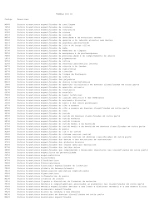 TABELA CID 10
Codigo

Descricao

M948
I458
H118
H188
H318
M858
K068
E214
H218
N648
H738
N958
F688
L818
H358
E168
M678
E278
E078
H698
N368
H028
M518
I988
N398
H278
G938
F388
O418
H518
J348
H578
H588
M898
H938
H948
H618
H838
H748
H758
N488
N288
G968
G998
K088
D728
N508
M798
D898
F608
F258
D578
M728
F408
K598
F848
P618
F908
N482
M238
L816
F538
F068
G708
F928
M638
M628

Outros
Outros
Outros
Outros
Outros
Outros
Outros
Outros
Outros
Outros
Outros
Outros
Outros
Outros
Outros
Outros
Outros
Outros
Outros
Outros
Outros
Outros
Outros
Outros
Outros
Outros
Outros
Outros
Outros
Outros
Outros
Outros
Outros
Outros
Outros
Outros
Outros
Outros
Outros
Outros
Outros
Outros
Outros
Outros
Outros
Outros
Outros
Outros
Outros
Outros
Outros
Outros
Outros
Outros
Outros
Outros
Outros
Outros
Outros
Outros
Outros
Outros
Outros
Outros
Outros
Outros
Outros

transtornos
transtornos
transtornos
transtornos
transtornos
transtornos
transtornos
transtornos
transtornos
transtornos
transtornos
transtornos
transtornos
transtornos
transtornos
transtornos
transtornos
transtornos
transtornos
transtornos
transtornos
transtornos
transtornos
transtornos
transtornos
transtornos
transtornos
transtornos
transtornos
transtornos
transtornos
transtornos
transtornos
transtornos
transtornos
transtornos
transtornos
transtornos
transtornos
transtornos
transtornos
transtornos
transtornos
transtornos
transtornos
transtornos
transtornos
transtornos
transtornos
transtornos
transtornos
transtornos
transtornos
transtornos
transtornos
transtornos
transtornos
transtornos
transtornos
transtornos
transtornos
transtornos
transtornos
transtornos
transtornos
transtornos
transtornos

especificados da cartilagem
especificados da conducao
especificados da conjuntiva
especificados da cornea
especificados da coroide
especificados da densidade e da estrutura osseas
especificados da gengiva e do rebordo alveolar sem dentes
especificados da glandula paratireoide
especificados da iris e do corpo ciliar
especificados da mama
especificados da membrana do timpano
especificados da menopausa e da perimenopausa
especificados da personalidade e do comportamento do adulto
especificados da pigmentacao
especificados da retina
especificados da secrecao pancreatica interna
especificados da sinovia e do tendao
especificados da supra-renal
especificados da tireoide
especificados da trompa de Eustaquio
especificados da uretra
especificados das palpebras
especificados de discos intervertebrais
especificados do aparelho circulatorio em doencas classificadas em outra parte
especificados do aparelho urinario
especificados do cristalino
especificados do encefalo
especificados do humor [afetivos]
especificados do liquido amniotico e das membranas
especificados do movimento binocular
especificados do nariz e dos seios paranasais
especificados do olho e anexos
especificados do olho e anexos em doencas classificadas em outra parte
especificados do osso
especificados do ouvido
especificados do ouvido em doencas classificadas em outra parte
especificados do ouvido externo
especificados do ouvido interno
especificados do ouvido medio e da mastoide
especificados do ouvido medio e da mastoide em doencas classificadas em outra parte
especificados do penis
especificados do rim e do ureter
especificados do sistema nervoso central
especificados do sistema nervoso em doencas classificadas em outra parte
especificados dos dentes e das estruturas de sustentacao
especificados dos globulos brancos
especificados dos orgaos genitais masculinos
especificados dos tecidos moles
especificados que comprometem o mecanismo imunitario nao classificados em outra parte
especificos da personalidade
esquizoafetivos
falciformes
fibroblasticos
fobico-ansiosos
funcionais especificados do intestino
globais do desenvolvimento
hematologicos perinatais especificados
hipercineticos
inflamatorios do penis
internos do joelho
ligados a diminuicao da formacao de melanina
mentais e comportamentais associados ao puerperio nao classificados em outra parte
mentais especificados devidos a uma lesao e disfuncao cerebral e a uma doenca fisica
mioneurais especificados
mistos da conduta e das emocoes
musculares em doencas classificadas em outra parte
musculares especificados

 