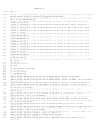 TABELA CID 10
Codigo

Descricao

V866

Passageiro de um veiculo especial para qualquer terreno ou de outro veiculo a motor projetado essencialmente
para uso nao em via publica traumatizado em um acidente nao-de-transito
Passageiro de uma caminhonete traumatizado em colisao com outros veiculos e com veiculos nao especificados, a
motor, em um acidente de transito
Passageiro traumatizado em colisao com outro veiculos e com veiculos nao especificados, a motor, em um
acidente nao-de-transito
Passageiro traumatizado em colisao com outros veiculos com veiculos nao especificados, a motor, em um
acidente nao-de-transito
Passageiro traumatizado em colisao com outros veiculos e com veiculos nao especificados, a motor, em um
acidente de transito
Passageiro traumatizado em colisao com outros veiculos e com veiculos nao especificados, a motor, em um
acidente de transito
Passageiro traumatizado em colisao com outros veiculos e com veiculos nao especificados, a motor, em um
acidente nao-de-transito
Passageiro traumatizado em colisao com outros veiculos e com veiculos nao especificados, a motor, em um
acidente nao-de-transito
Passageiro traumatizado em colisao com outros veiculos e com veiculos nao especificados, a motor, em um
acidente de transito
Passageiro traumatizado em colisao com outros veiculos e com veiculos nao especificados, a motor, em um
acidente nao-de-transito
Passageiro traumatizado em colisao com outros veiculos e com veiculos nao especificados, a motor, em um
acidente nao-de-transito
Passageiro traumatizado em colisao com outros veiculos e com veiculos nao especificados, a motor, em um
acidente de transito
Passageiro traumatizado em colisao com outros veiculos e com veiculos nao especificados, a motor, em um
acidente nao-de-transito
Passageiro traumatizado em colisao com outros veiculos e com veiculos nao especificados, a motor, em um
acidente de transito
Passageiro traumatizado em colisao outros veiculos e com veiculos nao especificados, a motor, em um acidente
de transito
Pasteurelose
Pavilhao supranumerario
Pe bifido
Pe cavo
Pe chato [pe plano] (adquirido)
Pe chato congenito
Pe torto calcaneovalgo
Pe torto calcaneovaro
Pe torto equinovaro
Pedestre traumatizado em colisao com outro veiculo nao-motorizado - acidente nao-de-transito
Pedestre traumatizado em colisao com outro veiculo nao-motorizado - acidente de transito
Pedestre traumatizado em colisao com outro veiculo nao-motorizado - acidente nao especificado se de transito
ou nao de transito
Pedestre traumatizado em colisao com trem [comboio] ou um veiculo ferroviario - acidente nao-de-transito
Pedestre traumatizado em colisao com trem [comboio] ou um veiculo ferroviario - acidente de transito
Pedestre traumatizado em colisao com trem [comboio] ou um veiculo ferroviario - acidente nao especificado se
de transito ou nao de transito
Pedestre traumatizado em colisao com um automovel [carro], "pick up" ou caminhonete - acidente
nao-de-transito
Pedestre traumatizado em colisao com um automovel [carro], "pick up" ou caminhonete - acidente de transito
Pedestre traumatizado em colisao com um automovel [carro], "pick up" ou caminhonete - acidente nao
especificado se de transito ou nao de transito
Pedestre traumatizado em colisao com um veiculo a motor de duas ou tres rodas - acidente nao-de-transito
Pedestre traumatizado em colisao com um veiculo a motor de duas ou tres rodas - acidente de transito
Pedestre traumatizado em colisao com um veiculo a motor de duas ou tres rodas - acidente nao especificado se
de transito ou nao de transito
Pedestre traumatizado em colisao com um veiculo de transporte pesado ou com um onibus - acidente
nao-de-transito
Pedestre traumatizado em colisao com um veiculo de transporte pesado ou com um onibus - acidente de transito
Pedestre traumatizado em colisao com um veiculo de transporte pesado ou com um onibus - acidente nao
especificado se de transito ou nao de transito
Pedestre traumatizado em um acidente de transito envolvendo outros veiculos e os nao especificados, a motor
Pedestre traumatizado em um acidente de transito nao especificado
Pedestre traumatizado em um acidente de transporte nao especificado
Pedestre traumatizado em um acidente nao-de-transito nao especificado
Pedestre traumatizado em um acidente nao-de-transito, envolvendo outros veiculos a motor e os nao
especificados

V595
V191
V291
V195
V295
V391
V491
V495
V591
V691
V695
V791
V795
V395
A280
Q170
Q727
Q667
M214
Q665
Q664
Q661
Q660
V060
V061
V069
V050
V051
V059
V030
V031
V039
V020
V021
V029
V040
V041
V049
V092
V093
V099
V091
V090

 
