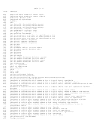TABELA CID 10
Codigo

Descricao

B850
B851
B854
B852
F654
D485
C442
D042
D232
C441
D041
D231
D048
C443
D043
D233
C444
D044
D234
C440
D040
C447
C446
C445
D045
D235
D230
D237
D047
D236
D046
Z945
D049
D239
K764
C763
D301
D411
N733
N734
A542
N735
W440
W441
W442

Pediculose devida a Pediculus humanus capitis
Pediculose devida a Pediculus humanus corporis
Pediculose e ftiriase mista
Pediculose nao especificada
Pedofilia
Pele
Pele da orelha e do conduto auditivo externo
Pele da orelha e do conduto auditivo externo
Pele da orelha e do conduto auditivo externo
Pele da palpebra, incluindo o canto
Pele da palpebra, incluindo o canto
Pele da palpebra, incluindo o canto
Pele de outras localizacoes
Pele de outras partes e de partes nao especificadas da face
Pele de outras partes e de partes nao especificadas da face
Pele de outras partes e de partes nao especificadas da face
Pele do couro cabeludo e do pescoco
Pele do couro cabeludo e do pescoco
Pele do couro cabeludo e do pescoco
Pele do labio
Pele do labio
Pele do membro inferior, incluindo quadril
Pele do membro superior, incluindo ombro
Pele do tronco
Pele do tronco
Pele do tronco
Pele dos labios
Pele dos membros inferiores, incluindo o quadril
Pele dos membros inferiores, incluindo quadril
Pele dos membros superiores, incluindo o ombro
Pele dos membros superiores, incluindo ombro
Pele transplantada
Pele, nao especificada
Pele, nao especificada
Peliose hepatica
Pelve
Pelve renal
Pelve renal
Pelviperitonite aguda feminina
Pelviperitonite cronica feminina
Pelviperitonite gonococica e outras infeccoes geniturinarias gonococicas
Pelviperitonite nao especificada feminina
Penetracao de corpo estranho no ou atraves de olho ou orificio natural - residencia
Penetracao de corpo estranho no ou atraves de olho ou orificio natural - habitacao coletiva
Penetracao de corpo estranho no ou atraves de olho ou orificio natural - escolas, outras instituicoes e areas
de administracao publica
Penetracao de corpo estranho no ou atraves de olho ou orificio natural - area para a pratica de esportes e
atletismo
Penetracao de corpo estranho no ou atraves de olho ou orificio natural - rua e estrada
Penetracao de corpo estranho no ou atraves de olho ou orificio natural - areas de comercio e de servicos
Penetracao de corpo estranho no ou atraves de olho ou orificio natural - areas industriais e em construcao
Penetracao de corpo estranho no ou atraves de olho ou orificio natural - fazenda
Penetracao de corpo estranho no ou atraves de olho ou orificio natural - outros locais especificados
Penetracao de corpo estranho no ou atraves de olho ou orificio natural - local nao especificado
Penetracao de corpo ou objeto estranho atraves da pele - area para a pratica de esportes e atletismo
Penetracao de corpo ou objeto estranho atraves da pele - areas de comercio e de servicos
Penetracao de corpo ou objeto estranho atraves da pele - areas industriais e em construcao
Penetracao de corpo ou objeto estranho atraves da pele - escolas, outras instituicoes e areas de
administracao publica
Penetracao de corpo ou objeto estranho atraves da pele - fazenda
Penetracao de corpo ou objeto estranho atraves da pele - habitacao coletiva
Penetracao de corpo ou objeto estranho atraves da pele - local nao especificado
Penetracao de corpo ou objeto estranho atraves da pele - outros locais especificados
Penetracao de corpo ou objeto estranho atraves da pele - residencia
Penetracao de corpo ou objeto estranho atraves da pele - rua e estrada
Penfigo brasileiro [fogo selvagem]
Penfigo eritematoso

W443
W444
W445
W446
W447
W448
W449
W453
W455
W456
W452
W457
W451
W459
W458
W450
W454
L103
L104

 