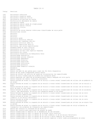 TABELA CID 10
Codigo

Descricao

I301
I010
I092
H610
L663
K052
K044
K045
K053
K054
M901
R192
C482
D201
D484
K650
K671
K670
K672
K673
K659
Q250
P293
Q261
Q437
D564
F605
F606
F607
F602
F601
F604
F600
R465
F515
Q183
Z711
Z763
Z769
V973
Z751
Z765
V801

Pericardite infecciosa
Pericardite reumatica aguda
Pericardite reumatica cronica
Pericondrite do pavilhao da orelha
Perifoliculite abscedante da cabeca
Periodontite aguda
Periodontite apical aguda de origem pulpar
Periodontite apical cronica
Periodontite cronica
Periodontose
Periostite em outras doencas infecciosas classificadas em outra parte
Peristaltismo visivel
Peritonio
Peritonio
Peritonio
Peritonite aguda
Peritonite gonococica (A54.8+)
Peritonite por clamidias (A74.8+)
Peritonite sifilitica (A52.7+)
Peritonite tuberculosa (A18.3+)
Peritonite, sem outras especificacoes
Permeabilidade do canal arterial
Persistencia da circulacao fetal
Persistencia da veia cava superior esquerda
Persistencia de cloaca
Persistencia hereditaria de hemoglobina fetal
Personalidade anancastica
Personalidade ansiosa [esquiva]
Personalidade dependente
Personalidade dissocial
Personalidade esquizoide
Personalidade histrionica
Personalidade paranoica
Personalidade suspeita e evasiva
Pesadelos
Pescoco alado
Pessoa com medo de uma queixa para a qual nao foi feito diagnostico
Pessoa em boa saude acompanhando pessoa doente
Pessoa em contato com servicos de saude em circunstancias nao especificadas
Pessoa em terra traumatizada em acidente de transporte aereo
Pessoa esperando ser admitida em estabelecimento medico adequado em outra parte
Pessoa fingindo ser doente [simulacao consciente]
Pessoa montada em animal ou ocupante de um veiculo a tracao animal traumatizado em colisao com um pedestre ou
um animal
Pessoa montada em animal ou ocupante de um veiculo a tracao animal traumatizado em colisao com um veiculo a
pedal
Pessoa montada em animal ou ocupante de um veiculo a tracao animal traumatizado em colisao com um veiculo a
motor de duas ou tres rodas
Pessoa montada em animal ou ocupante de um veiculo a tracao animal traumatizado em colisao com um automovel
[carro], uma caminhonete, um veiculo de transporte pesado ou um onibus
Pessoa montada em animal ou ocupante de um veiculo a tracao animal traumatizado em colisao com um outro
veiculo a motor especificado
Pessoa montada em animal ou ocupante de um veiculo a tracao animal traumatizado em colisao com um trem
[comboio] ou um veiculo ferroviario
Pessoa montada em animal ou ocupante de um veiculo a tracao animal traumatizado em colisao com um outro
veiculo nao-motorizado
Pessoa montada em animal ou ocupante de um veiculo a tracao animal traumatizado em colisao com um objeto fixo
ou parado
Pessoa montada em animal ou ocupante de um veiculo a tracao animal traumatizado em outros acidentes de
transporte e em acidentes de transporte nao especificados
Pessoa que consulta no interesse de um terceiro
Pessoa que consulta para explicacao de achados de exame
Pessoa traumatizada ao embarcar em ou desembarcar de uma aeronave
Pessoa traumatizada ao subir ou descer de um bonde [carro eletrico]
Pessoa traumatizada ao subir ou descer de um trem [comboio] ou de um veiculo ferroviario
Pessoa traumatizada ao subir ou descer de um veiculo a motor especial de construcoes
Pessoa traumatizada ao subir ou descer de um veiculo especial a motor usado principalmente em areas

V802
V803
V804
V805
V806
V807
V808
V809
Z710
Z712
V971
V824
V814
V854
V834

 