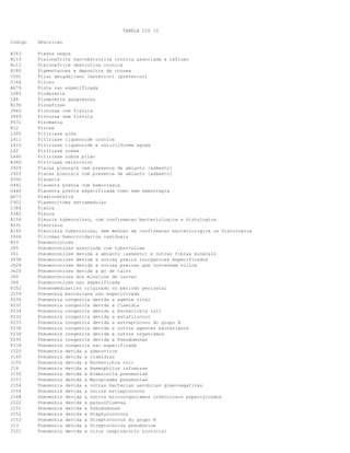 TABELA CID 10
Codigo

Descricao

B363
N110
N111
H180
C091
C164
A679
L080
L88
N136
J860
J869
F631
R12
L305
L411
L410
L42
L440
B360
J929
J920
D392
O441
O440
Q673
C902
C384
D382
A156
R091
A165
I846
B59
J65
J61
J638
J628
J620
J60
J64
P252
J159
P230
P231
P234
P232
P233
P236
P238
P235
P239
J120
J160
J155
J14
J150
J157
J156
J154
J168
J122
J151
J152
J153
J13
J121

Piedra negra
Pielonefrite nao-obstrutiva cronica associada a refluxo
Pielonefrite obstrutiva cronica
Pigmentacoes e depositos da cornea
Pilar amigdaliano (anterior) (posterior)
Piloro
Pinta nao especificada
Piodermite
Piodermite gangrenosa
Pionefrose
Piotorax com fistula
Piotorax sem fistula
Piromania
Pirose
Pitiriase alba
Pitiriase liquenoide cronica
Pitiriase liquenoide e varioliforme aguda
Pitiriase rosea
Pitiriase rubra pilar
Pitiriase versicolor
Placas pleurais cem presenca de amianto [asbesto]
Placas pleurais com presenca de amianto [asbesto]
Placenta
Placenta previa com hemorragia
Placenta previa especificada como sem hemorragia
Plagiocefalia
Plasmocitoma extramedular
Pleura
Pleura
Pleuris tuberculoso, com confirmacao bacteriologica e histologica
Pleurisia
Pleurisia tuberculosa, sem mencao de confirmacao bacteriologica ou histologica
Plicomas hemorroidarios residuais
Pneumocistose
Pneumoconiose associada com tuberculose
Pneumoconiose devida a amianto [asbesto] e outras fibras minerais
Pneumoconiose devida a outras poeira inorganicas especificados
Pneumoconiose devida a outras poeiras que contenham silica
Pneumoconiose devida a po de talco
Pneumoconiose dos mineiros de carvao
Pneumoconiose nao especificada
Pneumomediastino originado no periodo perinatal
Pneumonia bacteriana nao especificada
Pneumonia congenita devida a agente viral
Pneumonia congenita devida a Clamidia
Pneumonia congenita devida a Escherichia coli
Pneumonia congenita devida a estafilococo
Pneumonia congenita devida a estreptococo do grupo B
Pneumonia congenita devida a outros agentes bacterianos
Pneumonia congenita devida a outros organismos
Pneumonia congenita devida a Pseudomonas
Pneumonia congenita nao especificada
Pneumonia devida a adenovirus
Pneumonia devida a clamidias
Pneumonia devida a Escherichia coli
Pneumonia devida a Haemophilus infuenzae
Pneumonia devida a Klebsiella pneumoniae
Pneumonia devida a Mycoplasma pneumoniae
Pneumonia devida a outras bacterias aerobicas gram-negativas
Pneumonia devida a outros estreptococos
Pneumonia devida a outros microorganismos infecciosos especificados
Pneumonia devida a parainfluenza
Pneumonia devida a Pseudomonas
Pneumonia devida a Staphylococcus
Pneumonia devida a Streptococcus do grupo B
Pneumonia devida a Streptococcus pneumoniae
Pneumonia devida a virus respiratorio sincicial

 