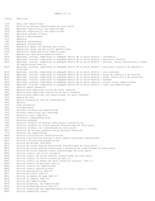 TABELA CID 10
Codigo

Descricao

C210
I791
D029
D144
R461
R453
D373
C181
D121
K351
K350
K359
K37
W230
W231
W232

Anus, nao especificado
Aortite em doencas classificadas em outra parte
Aparelho respiratorio, nao especificado
Aparelho respiratorio, nao especificado
Aparencia pessoal bizarra
Apatia e desinteresse
Apendice
Apendice (vermiforme)
Apendice (vermiforme)
Apendicite aguda com abscesso peritonial
Apendicite aguda com peritonite generalizada
Apendicite aguda sem outra especificacao
Apendicite, sem outras especificacoes
Apertado, colhido, comprimido ou esmagado dentro de ou entre objetos - residencia
Apertado, colhido, comprimido ou esmagado dentro de ou entre objetos - habitacao coletiva
Apertado, colhido, comprimido ou esmagado dentro de ou entre objetos - escolas, outras instituicoes e areas
de administracao publica
Apertado, colhido, comprimido ou esmagado dentro de ou entre objetos - area para a pratica de esportes e
atletismo
Apertado, colhido, comprimido ou esmagado dentro de ou entre objetos - rua e estrada
Apertado, colhido, comprimido ou esmagado dentro de ou entre objetos - areas de comercio e de servicos
Apertado, colhido, comprimido ou esmagado dentro de ou entre objetos - areas industriais e em construcao
Apertado, colhido, comprimido ou esmagado dentro de ou entre objetos - fazenda
Apertado, colhido, comprimido ou esmagado dentro de ou entre objetos - outros locais especificados
Apertado, colhido, comprimido ou esmagado dentro de ou entre objetos - local nao especificado
Apetite sexual excessivo
Aplasia pura adquirida cronica da serie vermelha
Aplasia pura adquirida transitoria da serie vermelha
Aplasia pura adquirida, nao especificada, da serie vermelha
Apneia de sono
Apneia primaria do sono do recem-nascido
Apraxia
Area retromolar
Arrinencefalia
Arritmia cardiaca nao especificada
Arritmia ventricular por reentrada
Arsenico e seus compostos
Artelho(s) supranumerario(s)
Artelhos palmados
Arterite cerebral em doencas infecciosas e parasitarias
Arterite cerebral em outras doencas classificadas em outra parte
Arterite cerebral nao classificada em outra parte
Arterite de celulas gigantes com polimialgia reumatica
Arterite nao especificada
Artrite e pioliartrite estafilococicas
Artrite e poliartrite devidas a outro agente bacteriano especificado
Artrite e poliartrite pneumococicas
Artrite em micoses (B35-B49+)
Artrite em outras doencas bacterianas classificadas em outra parte
Artrite em outras doencas infecciosas e parasitarias classificadas em outra parte
Artrite em outras doencas virais classificadas em outra parte
Artrite juvenil com inicio sistemico
Artrite juvenil em outras doencas classificadas em outra parte
Artrite juvenil na colite ulcerativa (K51.-+)
Artrite juvenil na doenca de Chron [enterite regional] (K50.-+)
Artrite juvenil na psoriase (L40.5+)
Artrite juvenil nao especificada
Artrite juvenil pauciarticular
Artrite meningococica (A39.8+)
Artrite mutilante (L40.5+)
Artrite na doenca de Lyme (A69.2+)
Artrite na rubeola (B06.8+)
Artrite nao especificada
Artrite piogenica, nao especificada
Artrite pos-meningococica (A39.8+)
Artrite reumatoide com comprometimento de outros orgaos e sistemas
Artrite reumatoide juvenil

W233
W234
W235
W236
W237
W238
W239
F527
D600
D601
D609
G473
P283
R482
C062
Q041
I499
I470
T570
Q692
Q703
I681
I682
I677
M315
I776
M000
M008
M001
M016
M013
M018
M015
M082
M098
M092
M091
M090
M089
M084
M010
M071
M012
M014
M139
M009
M030
M053
M080

 