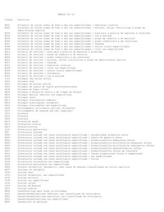 TABELA CID 10
Codigo

Descricao

W341
W342

Projeteis de outras armas de fogo e das nao especificadas - habitacao coletiva
Projeteis de outras armas de fogo e das nao especificadas - escolas, outras instituicoes e areas de
administracao publica
Projeteis de outras armas de fogo e das nao especificadas - area para a pratica de esportes e atletismo
Projeteis de outras armas de fogo e das nao especificadas - rua e estrada
Projeteis de outras armas de fogo e das nao especificadas - areas de comercio e de servicos
Projeteis de outras armas de fogo e das nao especificadas - areas industriais e em construcao
Projeteis de outras armas de fogo e das nao especificadas - fazenda
Projeteis de outras armas de fogo e das nao especificadas - outros locais especificados
Projeteis de outras armas de fogo e das nao especificadas - local nao especificado
Projetil de revolver - area para a pratica de esportes e atletismo
Projetil de revolver - areas de comercio e de servicos
Projetil de revolver - areas industriais e em construcao
Projetil de revolver - escolas, outras instituicoes e areas de administracao publica
Projetil de revolver - fazenda
Projetil de revolver - habitacao coletiva
Projetil de revolver - local nao especificado
Projetil de revolver - outros locais especificados
Projetil de revolver - residencia
Projetil de revolver - rua e estrada
Prolapso (da valva) mitral
Prolapso anal
Prolapso da mucosa uretral
Prolapso de cupula de vagina pos-histerectomia
Prolapso do humor vitreo
Prolapso e hernia do ovario e da trompa de Falopio
Prolapso genital feminino nao especificado
Prolapso retal
Prolapso uterovaginal completo
Prolapso uterovaginal incompleto
Prolapso uterovaginal nao especificado
Prolongamento do primeiro periodo (dilatacao)
Prolongamento do segundo periodo (expulsao)
Prostata
Prostata
Prostata
Prostatite aguda
Prostatite cronica
Prostatocistite
Proteinuria gestacional
Proteinuria isolada
Proteinuria isolada com lesao morfologica especificada - anormalidade glomerular minor
Proteinuria isolada com lesao morfologica especificada - doenca de deposito denso
Proteinuria isolada com lesao morfologica especificada - glomerulonefrite membranosa difusa
Proteinuria isolada com lesao morfologica especificada - glomerulonefrite proliferativa mesangial difusa
Proteinuria isolada com lesao morfologica especificada - glomerulonefrite proliferativa endocapilar difusa
Proteinuria isolada com lesao morfologica especificada - glomerulonefrite mesangiocapilar difusa
Proteinuria isolada com lesao morfologica especificada - glomerulonefrite difusa em crescente
Proteinuria isolada com lesao morfologica especificada - lesoes glomerulares focais e segmentares
Proteinuria isolada com lesao morfologica especificada - nao especificada
Proteinuria isolada com lesao morfologica especificada - outras
Proteinuria ortostatica nao especificada
Proteinuria persistente nao especificada
Proteus (mirabilis) (morganii), como causa de doencas classificadas em outros capitulos
Protusao do acetabulo
Prurido anal
Prurido anogenital, nao especificado
Prurido escrotal
Prurido nao especificado
Prurido vulvar
Prurigo de Besnier
Prurigo nodular
Pseudo-artrose apos fusao ou artrodese
Pseudo-hermafroditismo feminino, nao classificado em outra parte
Pseudo-hermafroditismo masculino, nao classificado em outra parte
Pseudo-hermafroditismo nao especificado
Pseudocisto do pancreas

W343
W344
W345
W346
W347
W348
W349
W323
W325
W326
W322
W327
W321
W329
W328
W320
W324
I341
K622
N363
N993
H430
N834
N819
K623
N813
N812
N814
O630
O631
D075
D291
D400
N410
N411
N413
O121
R80
N060
N066
N062
N063
N064
N065
N067
N061
N069
N068
N392
N391
B964
M247
L290
L293
L291
L299
L292
L200
L281
M960
Q562
Q561
Q563
K863

 