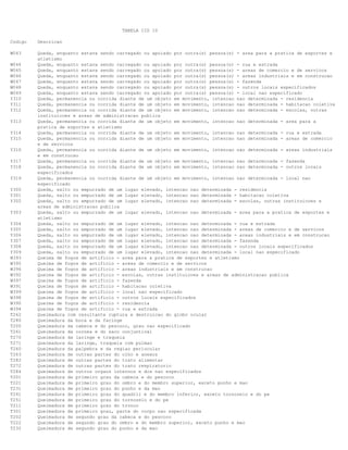 TABELA CID 10
Codigo

Descricao

W043

Queda, enquanto estava sendo carregado ou apoiado por outra(s) pessoa(s) - area para a pratica de esportes e
atletismo
Queda, enquanto estava sendo carregado ou apoiado por outra(s) pessoa(s) - rua e estrada
Queda, enquanto estava sendo carregado ou apoiado por outra(s) pessoa(s) - areas de comercio e de servicos
Queda, enquanto estava sendo carregado ou apoiado por outra(s) pessoa(s) - areas industriais e em construcao
Queda, enquanto estava sendo carregado ou apoiado por outra(s) pessoa(s) - fazenda
Queda, enquanto estava sendo carregado ou apoiado por outra(s) pessoa(s) - outros locais especificados
Queda, enquanto estava sendo carregado ou apoiado por outra(s) pessoa(s) - local nao especificado
Queda, permanencia ou corrida diante de um objeto em movimento, intencao nao determinada - residencia
Queda, permanencia ou corrida diante de um objeto em movimento, intencao nao determinada - habitacao coletiva
Queda, permanencia ou corrida diante de um objeto em movimento, intencao nao determinada - escolas, outras
instituicoes e areas de administracao publica
Queda, permanencia ou corrida diante de um objeto em movimento, intencao nao determinada - area para a
pratica de esportes e atletismo
Queda, permanencia ou corrida diante de um objeto em movimento, intencao nao determinada - rua e estrada
Queda, permanencia ou corrida diante de um objeto em movimento, intencao nao determinada - areas de comercio
e de servicos
Queda, permanencia ou corrida diante de um objeto em movimento, intencao nao determinada - areas industriais
e em construcao
Queda, permanencia ou corrida diante de um objeto em movimento, intencao nao determinada - fazenda
Queda, permanencia ou corrida diante de um objeto em movimento, intencao nao determinada - outros locais
especificados
Queda, permanencia ou corrida diante de um objeto em movimento, intencao nao determinada - local nao
especificado
Queda, salto ou empurrado de um lugar elevado, intencao nao determinada - residencia
Queda, salto ou empurrado de um lugar elevado, intencao nao determinada - habitacao coletiva
Queda, salto ou empurrado de um lugar elevado, intencao nao determinada - escolas, outras instituicoes e
areas de administracao publica
Queda, salto ou empurrado de um lugar elevado, intencao nao determinada - area para a pratica de esportes e
atletismo
Queda, salto ou empurrado de um lugar elevado, intencao nao determinada - rua e estrada
Queda, salto ou empurrado de um lugar elevado, intencao nao determinada - areas de comercio e de servicos
Queda, salto ou empurrado de um lugar elevado, intencao nao determinada - areas industriais e em construcao
Queda, salto ou empurrado de um lugar elevado, intencao nao determinada - fazenda
Queda, salto ou empurrado de um lugar elevado, intencao nao determinada - outros locais especificados
Queda, salto ou empurrado de um lugar elevado, intencao nao determinada - local nao especificado
Queima de fogos de artificio - area para a pratica de esportes e atletismo
Queima de fogos de artificio - areas de comercio e de servicos
Queima de fogos de artificio - areas industriais e em construcao
Queima de fogos de artificio - escolas, outras instituicoes e areas de administracao publica
Queima de fogos de artificio - fazenda
Queima de fogos de artificio - habitacao coletiva
Queima de fogos de artificio - local nao especificado
Queima de fogos de artificio - outros locais especificados
Queima de fogos de artificio - residencia
Queima de fogos de artificio - rua e estrada
Queimadura com resultante ruptura e destruicao do globo ocular
Queimadura da boca e da faringe
Queimadura da cabeca e do pescoco, grau nao especificado
Queimadura da cornea e do saco conjuntival
Queimadura da laringe e traqueia
Queimadura da laringe, traqueia com pulmao
Queimadura da palpebra e da regiao periocular
Queimadura de outras partes do olho e anexos
Queimadura de outras partes do trato alimentar
Queimadura de outras partes do trato respiratorio
Queimadura de outros orgaos internos e dos nao especificados
Queimadura de primeiro grau da cabeca e do pescoco
Queimadura de primeiro grau do ombro e do membro superior, exceto punho e mao
Queimadura de primeiro grau do punho e da mao
Queimadura de primeiro grau do quadril e do membro inferior, exceto tornozelo e do pe
Queimadura de primeiro grau do tornozelo e do pe
Queimadura de primeiro grau do tronco
Queimadura de primeiro grau, parte do corpo nao especificada
Queimadura de segundo grau da cabeca e do pescoco
Queimadura de segundo grau do ombro e do membro superior, exceto punho e mao
Queimadura de segundo grau do punho e da mao

W044
W045
W046
W047
W048
W049
Y310
Y311
Y312
Y313
Y314
Y315
Y316
Y317
Y318
Y319
Y300
Y301
Y302
Y303
Y304
Y305
Y306
Y307
Y308
Y309
W393
W395
W396
W392
W397
W391
W399
W398
W390
W394
T262
T280
T200
T261
T270
T271
T260
T263
T282
T272
T284
T201
T221
T231
T241
T251
T211
T301
T202
T222
T232

 