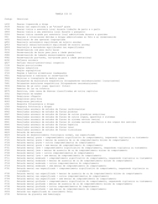 TABELA CID 10
Codigo

Descricao

L432
F439
O744
O893
O293
P93
Y655
Q952
Q953
Q959
P070
P050
P080
P082
R292
Q627
C130
C322
C321
Z724
P921
T860
Y551
T481
Y836
Z611
B975
Z552
R062
R065
R063
L561
L560
R943
R942
R947
R948
R940
R941
R945
R944
R946
R620
R629
F721
F720
F728
F729
F701
F700
F708
F709
F711
F710
F718
F719
F791

Reacao liquenoide a droga
Reacao nao especificada a um "stress" grave
Reacao toxica a anestesia local durante trabalho de parto e o parto
Reacao toxica a uma anestesia local durante o puerperio
Reacao toxica causada por anestesia local administrada durante a gravidez
Reacoes e intoxicacoes devidas a drogas administradas ao feto e ao recem-nascido
Realizacao de uma operacao inapropriada
Rearranjo autossomico equilibrado em sujeito anormal
Rearranjo sexual/autossomico equilibrado em sujeito anormal
Rearranjos e marcadores equilibrados nao especificados
Recem-nascido com peso muito baixo
Recem-nascido de baixo peso para a idade gestacional
Recem-nascido de tamanho excessivamente grande
Recem-nascido pos-termo, nao-grande para a idade gestacional
Reflexos anormais
Refluxo vesico-uretero-renal congenito
Regiao pos-cricoidea
Regiao subglotica
Regiao supraglotica
Regime e habitos alimentares inadequados
Regurgitacao e ruminacao no recem-nascido
Rejeicao a transplante de medula ossea
Relaxantes da musculatura esqueletica [bloqueadores neuromusculares] [curarizantes]
Relaxantes musculares esqueleticos [bloqueadores neuromusculares]
Remocao de um outro orgao (parcial) (total)
Remocao do lar na infancia
Reovirus, como causa de doencas classificadas em outros capitulos
Reprovacao em exames
Respiracao ofegante
Respiracao pela boca
Respiracao periodica
Resposta fotoalergica a drogas
Resposta fototoxica a drogas
Resultados anormais de estudos da funcao cardiovascular
Resultados anormais de estudos da funcao pulmonar
Resultados anormais de estudos de funcao de outras glandulas endocrinas
Resultados anormais de estudos de funcao de outros orgaos, aparelhos e sistemas
Resultados anormais de estudos de funcao do sistema nervoso central
Resultados anormais de estudos de funcao do sistema nervoso periferico e dos orgaos dos sentidos
Resultados anormais de estudos de funcao hepatica
Resultados anormais de estudos de funcao renal
Resultados anormais de estudos de funcao tireoidiana
Retardo de maturacao
Retardo do desenvolvimento fisiologico normal, nao especificado
Retardo mental grave - comprometimento significativo do comportamento, requerendo vigilancia ou tratamento
Retardo mental grave - mencao de ausencia de ou de comprometimento minimo do comportamento
Retardo mental grave - outros comprometimentos do comportamento
Retardo mental grave - sem mencao de comprometimento do comportamento
Retardo mental leve - comprometimento significativo do comportamento, requerendo vigilancia ou tratamento
Retardo mental leve - mencao de ausencia de ou de comprometimento minimo do comportamento
Retardo mental leve - outros comprometimentos do comportamento
Retardo mental leve - sem mencao de comprometimento do comportamento
Retardo mental moderado - comprometimento significativo do comportamento, requerendo vigilancia ou tratamento
Retardo mental moderado - mencao de ausencia de ou de comprometimento minimo do comportamento
Retardo mental moderado - outros comprometimentos do comportamento
Retardo mental moderado - sem mencao de comprometimento do comportamento
Retardo mental nao especificado - comprometimento significativo do comportamento, requerendo vigilancia ou
tratamento
Retardo mental nao especificado - mencao de ausencia de ou de comprometimento minimo do comportamento
Retardo mental nao especificado - outros comprometimentos do comportamento
Retardo mental nao especificado - sem mencao de comprometimento do comportamento
Retardo mental profundo - comprometimento significativo do comportamento, requerendo vigilancia ou tratamento
Retardo mental profundo - mencao de ausencia de ou de comprometimento minimo do comportamento
Retardo mental profundo - outros comprometimentos do comportamento
Retardo mental profundo - sem mencao de comprometimento do comportamento
Retardo nao especificado do crescimento fetal
Retencao da placenta sem hemorragia

F790
F798
F799
F731
F730
F738
F739
P059
O730

 