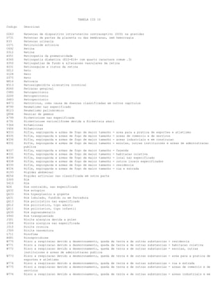 TABELA CID 10
Codigo

Descricao

O263
O731
R33
L571
C692
D312
H351
H360
H350
H331
D012
D128
D375
N816
K513
K060
C480
D200
D483
B973
M790
M123
Q894
A799
A791
T366
Y406
W333
W335
W336
W332

Retencao de dispositivo intra-uterino contraceptivo (DIU) na gravidez
Retencao de partes da placenta ou das membranas, sem hemorragia
Retencao urinaria
Reticuloide actinica
Retina
Retina
Retinopatia da prematuridade
Retinopatia diabetica (E10-E14+ com quarto caractere comum .3)
Retinopatias de fundo e alteracoes vasculares da retina
Retinosquise e cistos da retina
Reto
Reto
Reto
Retocele
Retossigmoidite ulcerativa (cronica)
Retracao gengival
Retroperitonio
Retroperitonio
Retroperitonio
Retrovirus, como causa de doencas classificadas em outros capitulos
Reumatismo nao especificado
Reumatismo palindromico
Reuniao de gemeos
Rickettsiose nao especificada
Rickettsiose variceliforme devida a Rickettsia akari
Rifamicinas
Rifamicinas
Rifle, espingarda e armas de fogo de maior tamanho - area para a pratica de esportes e atletismo
Rifle, espingarda e armas de fogo de maior tamanho - areas de comercio e de servicos
Rifle, espingarda e armas de fogo de maior tamanho - areas industriais e em construcao
Rifle, espingarda e armas de fogo de maior tamanho - escolas, outras instituicoes e areas de administracao
publica
Rifle, espingarda e armas de fogo de maior tamanho - fazenda
Rifle, espingarda e armas de fogo de maior tamanho - habitacao coletiva
Rifle, espingarda e armas de fogo de maior tamanho - local nao especificado
Rifle, espingarda e armas de fogo de maior tamanho - outros locais especificados
Rifle, espingarda e armas de fogo de maior tamanho - residencia
Rifle, espingarda e armas de fogo de maior tamanho - rua e estrada
Rigidez abdominal
Rigidez articular nao classificada em outra parte
Rim
Rim
Rim contraido, nao especificado
Rim ectopico
Rim hiperplasico e gigante
Rim lobulado, fundido ou em ferradura
Rim policistico nao especificado
Rim policistico, tipo adulto
Rim policistico, tipo infantil
Rim supranumerario
Rim transplantado
Rinite alergica devida a polen
Rinite alergica nao especificada
Rinite cronica
Rinite vasomotora
Rinofima
Rinosporidiose
Risco a respiracao devido a desmoronamento, queda de terra e de outras substancias - residencia
Risco a respiracao devido a desmoronamento, queda de terra e de outras substancias - habitacao coletiva
Risco a respiracao devido a desmoronamento, queda de terra e de outras substancias - escolas, outras
instituicoes e areas de administracao publica
Risco a respiracao devido a desmoronamento, queda de terra e de outras substancias - area para a pratica de
esportes e atletismo
Risco a respiracao devido a desmoronamento, queda de terra e de outras substancias - rua e estrada
Risco a respiracao devido a desmoronamento, queda de terra e de outras substancias - areas de comercio e de
servicos
Risco a respiracao devido a desmoronamento, queda de terra e de outras substancias - areas industriais e em

W337
W331
W339
W338
W330
W334
R193
M256
D300
D410
N26
Q632
Q633
Q631
Q613
Q612
Q611
Q630
Z940
J301
J304
J310
J300
L711
B481
W770
W771
W772
W773
W774
W775
W776

 