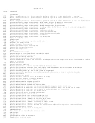 TABELA CID 10
Codigo

W777
W778
W779
W843
W845
W846
W842
W847
W841
W849
W848
W840
W844
Z563
T604
Z635
L719
F632
B060
B068
B069
R232
R191
S833
N324
O900
O901
I233
I772
M660
I511
I234
S932
I512
I235
M661
S832
O710
O711
M664
M662
M663
M665
O420
O421
O422
O429
P104
S334
S130
S230
S633
S330
S533
S532
S634
S092
M461
F655
Y549
T390
Y451
H680
N700

Descricao
construcao
Risco a respiracao devido a desmoronamento, queda de terra e de outras substancias - fazenda
Risco a respiracao devido a desmoronamento, queda de terra e de outras substancias - outros locais
especificados
Risco a respiracao devido a desmoronamento, queda de terra e de outras substancias - local nao especificado
Riscos nao especificados a respiracao - area para a pratica de esportes e atletismo
Riscos nao especificados a respiracao - areas de comercio e de servicos
Riscos nao especificados a respiracao - areas industriais e em construcao
Riscos nao especificados a respiracao - escolas, outras instituicoes e areas de administracao publica
Riscos nao especificados a respiracao - fazenda
Riscos nao especificados a respiracao - habitacao coletiva
Riscos nao especificados a respiracao - local nao especificado
Riscos nao especificados a respiracao - outros locais especificados
Riscos nao especificados a respiracao - residencia
Riscos nao especificados a respiracao - rua e estrada
Ritmo de trabalho penoso
Rodenticidas
Rompimento da familia por separacao ou divorcio
Rosacea, nao especificada
Roubo patologico [cleptomania]
Rubeola com complicacoes neurologicas
Rubeola com outras complicacoes
Rubeola sem complicacao
Rubor
Ruidos hidroaereos anormais
Ruptura atual da cartilagem da articulacao do joelho
Ruptura da bexiga, nao-traumatica
Ruptura da incisao de cesariana
Ruptura da incisao obstetrica, no perineo
Ruptura da parede do coracao sem ocorrencia de hemopericardio como complicacao atual subsequente ao infarto
agudo do miocardio
Ruptura de arteria
Ruptura de cisto popliteo
Ruptura de cordoalha tendinea, nao classificada em outra parte
Ruptura de cordoalhas tendineas como complicacao atual subsequente ao infarto agudo do miocardio
Ruptura de ligamentos ao nivel do tornozelo e do pe
Ruptura de musculo papilar, nao classificada em outra parte
Ruptura de musculos papilares como complicacao atual subsequente ao infarto agudo do miocardio
Ruptura de sinovia
Ruptura do menisco, atual
Ruptura do utero antes do inicio do trabalho de parto
Ruptura do utero durante o trabalho de parto
Ruptura espontanea de outros tendoes
Ruptura espontanea de tendoes extensores
Ruptura espontanea de tendoes flexores
Ruptura espontanea de tendoes nao especificados
Ruptura prematura de membranas, com inicio do trabalho de parto dentro de 24 horas
Ruptura prematura de membranas, com inicio do trabalho de parto depois das primeiras 24 horas
Ruptura prematura de membranas, com trabalho de parto retardado por terapeutica
Ruptura prematura de membranas, nao especificada
Ruptura tentorial devida a traumatismo de parto
Ruptura traumatica da sinfise pubica
Ruptura traumatica de disco intervertebral cervical
Ruptura traumatica de disco intervertebral toracico
Ruptura traumatica de ligamento(s) do punho e do carpo
Ruptura traumatica do disco intervertebral lombar
Ruptura traumatica do ligamento colateral do cubito [ulna]
Ruptura traumatica do ligamento colateral do radio
Ruptura traumatica do ligamento do dedo nas articulacoes metacarpofalangianas e interfalangianas
Ruptura traumatica do timpano
Sacroileite nao classificada em outra parte
Sadomasoquismo
Sais minerais nao classificados em outra parte
Salicilatos
Salicilatos
Salpingite da trompa de Eustaquio
Salpingite e ooforite agudas

 