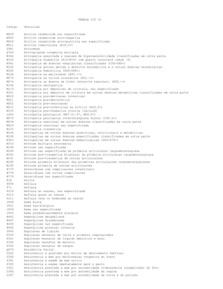 TABELA CID 10
Codigo

Descricao

M069
M060
M059
M011
Z981
Q743
M364
M142
M361
M140
M362
M144
M075
M074
M146
M119
M141
M020
M021
M022
M031
M120
L405
M070
M036
M029
M125
M145
M148
M363
M153
M199
M189
M182
M191
M180
M190
B770
B778
B779
R18
R090
T71
P219
P210
P211
J458
J451
J459
J450
B442
B447
B449
B440
Y844
P243
P241
P240
P242
Q670
O262
O340
Z391
Z390
O351
O346
O347

Artrite reumatoide nao especificada
Artrite reumatoide soro-negativa
Artrite reumatoide soro-positiva nao especificada
Artrite tuberculosa (A18.0+)
Artrodese
Artrogripose congenita multipla
Artropatia associada a reacoes de hipersensibilidade classificadas em outra parte
Artropatia diabetica (E10-E14+ com quarto caractere comum .6)
Artropatia em doencas neoplasicas classificadas (C00-D48+)
Artropatia gotosa devida a defeitos enzimaticos e a outras doencas hereditarias
Artropatia hemofilica (D66-D68+)
Artropatia na amiloidose (E85.-+)
Artropatia na colite ulcerativa (K51.-+)
Artropatia na doenca de Crohn [enterite regional] (K50.-+)
Artropatia neuropatica
Artropatia por deposicao de cristais, nao especificada
Artropatia por deposito de cristais em outras doencas metabolicas classificadas em outra parte
Artropatia pos-derivacao intestinal
Artropatia pos-desinterica
Artropatia pos-imunizacao
Artropatia pos-infecciosa na sifilis (A50.5+)
Artropatia pos-reumatica cronica [Jaccoud]
Artropatia psoriasica (M07.0-.3*, M09.0*)
Artropatia psoriasica interfalangiana distal (L40.5+)
Artropatia reacional em outras doencas classificadas em outra parte
Artropatia reacional nao especificada
Artropatia traumatica
Artropatias em outras doencas endocrinas, nutricionais e metabolicas
Artropatias em outras doencas especificadas classificadas em outra parte
Artropatias em outras doencas hematologicas (D50-D76+)
Artrose multipla secundaria
Artrose nao especificada
Artrose nao especificada da primeira articulacao carpometacarpiana
Artrose pos-traumatica bilateral da primeira articulacao carpometacarpiana
Artrose pos-traumatica de outras articulacoes
Artrose primaria bilateral das primeiras articulacoes carpometacarpianas
Artrose primaria de outras articulacoes
Ascaridiase com complicacoes intestinais
Ascaridiase com outras complicacoes
Ascaridiase nao especificada
Ascite
Asfixia
Asfixia
Asfixia ao nascer, nao especificada
Asfixia grave ao nascer
Asfixia leve ou moderada ao nascer
Asma mista
Asma nao-alergica
Asma nao especificada
Asma predominantemente alergica
Aspergilose amigdaliana
Aspergilose disseminada
Aspergilose nao especificada
Aspergilose pulmonar invasiva
Aspiracao de liquido
Aspiracao neonatal de leite e alimento regurgitados
Aspiracao neonatal de liquido amniotico e muco
Aspiracao neonatal de meconio
Aspiracao neonatal de sangue
Assimetria facial
Assistencia a gravidez por motivo de abortamento habitual
Assistencia a mae por malformacao congenita do utero
Assistencia e exame da mae nutriz
Assistencia e exame imediatamente apos o parto
Assistencia prestada a mae por anormalidade cromossomica (suspeitada) do feto
Assistencia prestada a mae por anormalidade da vagina
Assistencia prestada a mae por anormalidade da vulva e do perineo

 