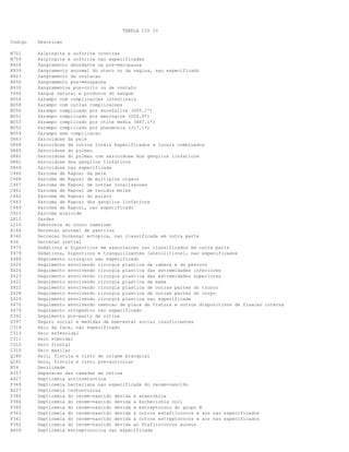TABELA CID 10
Codigo

Descricao

N701
N709
N924
N939
N923
N950
N930
Y446
B054
B058
B050
B051
B053
B052
B059
D863
D868
D860
D862
D861
D869
C460
C468
C467
C461
C462
C463
C469
C923
L812
L210
E164
E342
R36
Y475
Y479
Z489
Z420
Z424
Z423
Z421
Z422
Z428
Z429
Z470
Z479
Z392
Z597
C319
C313
C311
C312
C310
Q180
Q181
R54
H357
A427
P369
A227
P365
P364
P360
P363
P361
P362
A409

Salpingite e ooforite cronicas
Salpingite e ooforite nao especificadas
Sangramento abundante na pre-menopausa
Sangramento anormal do utero ou da vagina, nao especificado
Sangramento da ovulacao
Sangramento pos-menopausa
Sangramentos pos-coito ou de contato
Sangue natural e produtos do sangue
Sarampo com complicacoes intestinais
Sarampo com outras complicacoes
Sarampo complicado por encefalite (G05.1*)
Sarampo complicado por meningite (G02.0*)
Sarampo complicado por otite media (H67.1*)
Sarampo complicado por pneumonia (J17.1*)
Sarampo sem complicacao
Sarcoidose da pele
Sarcoidose de outros locais especificados e locais combinados
Sarcoidose do pulmao
Sarcoidose do pulmao com sarcoidose dos ganglios linfaticos
Sarcoidose dos ganglios linfaticos
Sarcoidose nao especificada
Sarcoma de Kaposi da pele
Sarcoma de Kaposi de multiplos orgaos
Sarcoma de Kaposi de outras localizacoes
Sarcoma de Kaposi de tecidos moles
Sarcoma de Kaposi do palato
Sarcoma de Kaposi dos ganglios linfaticos
Sarcoma de Kaposi, nao especificado
Sarcoma mieloide
Sardas
Seborreia do couro cabeludo
Secrecao anormal de gastrina
Secrecao hormonal ectopica, nao classificada em outra parte
Secrecao uretral
Sedativos e hipnoticos em associacoes nao classificados em outra parte
Sedativos, hipnoticos e tranquilizantes [ansioliticos], nao especificados
Seguimento cirurgico nao especificado
Seguimento envolvendo cirurgia plastica da cabeca e do pescoco
Seguimento envolvendo cirurgia plastica das extremidades inferiores
Seguimento envolvendo cirurgia plastica das extremidades superiores
Seguimento envolvendo cirurgia plastica de mama
Seguimento envolvendo cirurgia plastica de outras partes do tronco
Seguimento envolvendo cirurgia plastica de outras partes do corpo
Seguimento envolvendo cirurgia plastica nao especificada
Seguimento envolvendo remocao de placa de fratura e outros dispositivos de fixacao interna
Seguimento ortopedico nao especificado
Seguimento pos-parto de rotina
Seguro social e medidas de bem-estar social insuficientes
Seio da face, nao especificado
Seio esfenoidal
Seio etmoidal
Seio frontal
Seio maxilar
Seio, fistula e cisto de origem branquial
Seio, fistula e cisto pre-auricular
Senilidade
Separacao das camadas da retina
Septicemia actinomicotica
Septicemia bacteriana nao especificada do recem-nascido
Septicemia carbunculosa
Septicemia do recem-nascido devida a anaerobios
Septicemia do recem-nascido devida a Escherichia coli
Septicemia do recem-nascido devida a estreptococo do grupo B
Septicemia do recem-nascido devida a outros estafilococos e aos nao especificados
Septicemia do recem-nascido devida a outros estreptococos e aos nao especificados
Septicemia do recem-nascido devida ao Stafilococcus aureus
Septicemia estreptococica nao especificada

 