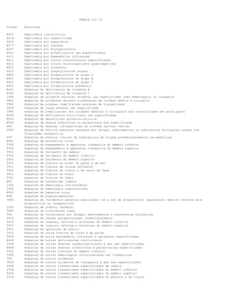 TABELA CID 10
Codigo

Descricao

A327
A419
A414
B377
A267
A412
A413
A411
A415
A021
A410
A400
A401
A402
A403
E641
E642
I694
Y881
T982
Y899
T983
E649
E640
B949
G09
Y880

Septicemia listeriotica
Septicemia nao especificada
Septicemia por anaerobios
Septicemia por Candida
Septicemia por Erysipelothrix
Septicemia por estafilococos nao especificados
Septicemia por Haemophilus influenzae
Septicemia por outros estafilococos especificados
Septicemia por outros microorganismos gram-negativos
Septicemia por salmonela
Septicemia por Staphylococcus aureus
Septicemia por Streptococcus do grupo A
Septicemia por Streptococcus do grupo B
Septicemia por Streptococcus do grupo D
Septicemia por Streptococcus pneumonia
Sequelas da deficiencia de vitamina A
Sequelas da deficiencia de vitamina C
Sequelas de acidente vascular cerebral nao especificado como hemorragico ou isquemico
Sequelas de acidentes durante a prestacao de cuidado medico e cirurgico
Sequelas de algumas complicacoes precoces de traumatismos
Sequelas de causa externa nao especificada
Sequelas de complicacoes dos cuidados medicos e cirurgicos nao classificados em outra parte
Sequelas de deficiencia nutricional nao especificada
Sequelas de desnutricao proteico-calorica
Sequelas de doenca infecciosa ou parasitaria nao especificada
Sequelas de doencas inflamatorias do sistema nervoso central
Sequelas de efeitos adversos causados por drogas, medicamentos ou substancias biologicas usados com
finalidade terapeutica
Sequelas de efeitos toxicos de substancias de origem predominantemente nao-medicinal
Sequelas de encefalite viral
Sequelas de esmagamento e amputacao traumatica do membro inferior
Sequelas de esmagamento e amputacao traumatica do membro superior
Sequelas de ferimento da cabeca
Sequelas de ferimento do membro inferior
Sequelas de ferimento do membro superior
Sequelas de fratura ao nivel do punho e da mao
Sequelas de fratura de coluna vertebral
Sequelas de fratura de cranio e de ossos da face
Sequelas de fratura do braco
Sequelas de fratura do femur
Sequelas de hanseniase [lepra]
Sequelas de hemorragia intracerebral
Sequelas de hemorragia subaracnoidea
Sequelas de hepatite viral
Sequelas de hiperalimentacao
Sequelas de incidentes adversos associados com o uso de dispositivos (aparelhos) medicos durante atos
diagnosticos ou terapeuticos
Sequelas de infarto cerebral
Sequelas de intervencao legal
Sequelas de intoxicacao por drogas, medicamentos e substancias biologicas
Sequelas de lesoes autoprovocadas intencionalmente
Sequelas de luxacao, entorse e distensao do membro inferior
Sequelas de luxacao, entorse e distensao do membro superior
Sequelas de operacoes de guerra
Sequelas de outra fratura do torax e da pelve
Sequelas de outra queimadura, corrosoes e geladuras especificadas
Sequelas de outras deficiencias nutricionais
Sequelas de outras doencas cerebrovasculares e das nao especificadas
Sequelas de outras doencas infecciosas e parasitarias especificadas
Sequelas de outras fraturas do membro inferior
Sequelas de outras hemorragias intracranianas nao traumaticas
Sequelas de outros acidentes
Sequelas de outros acidentes de transporte e dos nao especificados
Sequelas de outros traumatismos especificados da cabeca
Sequelas de outros traumatismos especificados do membro inferior
Sequelas de outros traumatismos especificados do membro superior
Sequelas de outros traumatismos especificados do pescoco e do tronco

T97
B941
T936
T926
T901
T930
T920
T922
T911
T902
T921
T931
B92
I691
I690
B942
E68
Y882
I693
Y890
T96
Y870
T933
T923
Y891
T912
T958
E648
I698
B948
T932
I692
Y86
Y859
T908
T938
T928
T918

 