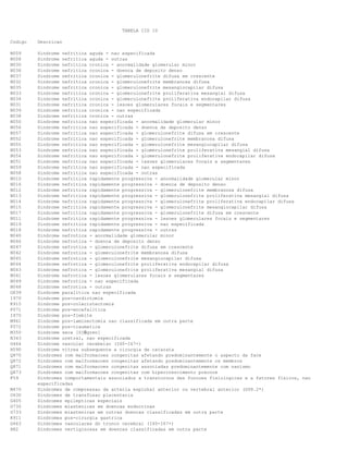 TABELA CID 10
Codigo

Descricao

N009
N008
N030
N036
N037
N032
N035
N033
N034
N031
N039
N038
N050
N056
N057
N052
N055
N053
N054
N051
N059
N058
N010
N016
N012
N013
N014
N015
N017
N011
N019
N018
N040
N046
N047
N042
N045
N044
N043
N041
N049
N048
G839
I970
K915
F071
I870
M961
F072
M350
N343
G464
H590
Q870
Q872
Q871
Q873
F59

Sindrome nefritica aguda - nao especificada
Sindrome nefritica aguda - outras
Sindrome nefritica cronica - anormalidade glomerular minor
Sindrome nefritica cronica - doenca de deposito denso
Sindrome nefritica cronica - glomerulonefrite difusa em crescente
Sindrome nefritica cronica - glomerulonefrite membranosa difusa
Sindrome nefritica cronica - glomerulonefrite mesangiocapilar difusa
Sindrome nefritica cronica - glomerulonefrite proliferativa mesangial difusa
Sindrome nefritica cronica - glomerulonefrite proliferativa endocapilar difusa
Sindrome nefritica cronica - lesoes glomerulares focais e segmentares
Sindrome nefritica cronica - nao especificada
Sindrome nefritica cronica - outras
Sindrome nefritica nao especificada - anormalidade glomerular minor
Sindrome nefritica nao especificada - doenca de deposito denso
Sindrome nefritica nao especificada - glomerulonefrite difusa em crescente
Sindrome nefritica nao especificada - glomerulonefrite membranosa difusa
Sindrome nefritica nao especificada - glomerulonefrite mesangiocapilar difusa
Sindrome nefritica nao especificada - glomerulonefrite proliferativa mesangial difusa
Sindrome nefritica nao especificada - glomerulonefrite proliferativa endocapilar difusa
Sindrome nefritica nao especificada - lesoes glomerulares focais e segmentares
Sindrome nefritica nao especificada - nao especificada
Sindrome nefritica nao especificada - outras
Sindrome nefritica rapidamente progressiva - anormalidade glomerular minor
Sindrome nefritica rapidamente progressiva - doenca de deposito denso
Sindrome nefritica rapidamente progressiva - glomerulonefrite membranosa difusa
Sindrome nefritica rapidamente progressiva - glomerulonefrite proliferativa mesangial difusa
Sindrome nefritica rapidamente progressiva - glomerulonefrite proliferativa endocapilar difusa
Sindrome nefritica rapidamente progressiva - glomerulonefrite mesangiocapilar difusa
Sindrome nefritica rapidamente progressiva - glomerulonefrite difusa em crescente
Sindrome nefritica rapidamente progressiva - lesoes glomerulares focais e segmentares
Sindrome nefritica rapidamente progressiva - nao especificada
Sindrome nefritica rapidamente progressiva - outras
Sindrome nefrotica - anormalidade glomerular minor
Sindrome nefrotica - doenca de deposito denso
Sindrome nefrotica - glomerulonefrite difusa em crescente
Sindrome nefrotica - glomerulonefrite membranosa difusa
Sindrome nefrotica - glomerulonefrite mesangiocapilar difusa
Sindrome nefrotica - glomerulonefrite proliferativa endocapilar difusa
Sindrome nefrotica - glomerulonefrite proliferativa mesangial difusa
Sindrome nefrotica - lesoes glomerulares focais e segmentares
Sindrome nefrotica - nao especificada
Sindrome nefrotica - outras
Sindrome paralitica nao especificada
Sindrome pos-cardiotomia
Sindrome pos-colecistectomia
Sindrome pos-encefalitica
Sindrome pos-flebite
Sindrome pos-laminectomia nao classificada em outra parte
Sindrome pos-traumatica
Sindrome seca [Sjgren]
Sindrome uretral, nao especificada
Sindrome vascular cerebelar (I60-I67+)
Sindrome vitrea subsequente a cirurgia de catarata
Sindromes com malformacoes congenitas afetando predominantemente o aspecto da face
Sindromes com malformacoes congenitas afetando predominantemente os membros
Sindromes com malformacoes congenitas associadas predominantemente com nanismo
Sindromes com malformacoes congenitas com hipercrescimento precoce
Sindromes comportamentais associados a transtornos das funcoes fisiologicas e a fatores fisicos, nao
especificadas
Sindromes de compressao da arteria espinhal anterior ou vertebral anterior (G99.2*)
Sindromes de transfusao placentaria
Sindromes epilepticas especiais
Sindromes miastenicas em doencas endocrinas
Sindromes miastenicas em outras doencas classificadas em outra parte
Sindromes pos-cirurgia gastrica
Sindromes vasculares do tronco cerebral (I60-I67+)
Sindromes vertiginosas em doencas classificadas em outra parte

M470
O430
G405
G730
G733
K911
G463
H82

 