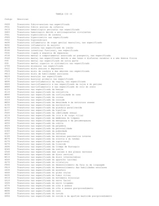 TABELA CID 10
Codigo

Descricao

F409
F931
P619
D683
F901
F909
F452
N499
N492
M239
K599
F930
F539
F069
F99
F09
G709
F412
F929
F813
M629
G719
N899
N909
N889
N329
H119
M849
H189
H319
M859
H159
E215
E237
F649
H219
H739
N959
H059
H029
F609
E309
H527
E169
M679
E279
E079
H699
N369
G549
M509
M519
H049
H279
F809
F819
G939
H449
H439
H519
G519
G509
H579
H599
M899
H939
H959

Transtorno
Transtorno
Transtorno
Transtorno
Transtorno
Transtorno
Transtorno
Transtorno
Transtorno
Transtorno
Transtorno
Transtorno
Transtorno
Transtorno
Transtorno
Transtorno
Transtorno
Transtorno
Transtorno
Transtorno
Transtorno
Transtorno
Transtorno
Transtorno
Transtorno
Transtorno
Transtorno
Transtorno
Transtorno
Transtorno
Transtorno
Transtorno
Transtorno
Transtorno
Transtorno
Transtorno
Transtorno
Transtorno
Transtorno
Transtorno
Transtorno
Transtorno
Transtorno
Transtorno
Transtorno
Transtorno
Transtorno
Transtorno
Transtorno
Transtorno
Transtorno
Transtorno
Transtorno
Transtorno
Transtorno
Transtorno
Transtorno
Transtorno
Transtorno
Transtorno
Transtorno
Transtorno
Transtorno
Transtorno
Transtorno
Transtorno
Transtorno

fobico-ansioso nao especificado
fobico ansioso da infancia
hematologico perinatal nao especificado
hemorragico devido a anticoagulantes circulantes
hipercinetico de conduta
hipercinetico nao especificado
hipocondriaco
inflamatorio de orgao genital masculino, nao especificado
inflamatorio do escroto
interno nao especificado do joelho
intestinal funcional, nao especificado
ligado a angustia de separacao
mental e comportamental associado ao puerperio, nao especificado
mental nao especificado devido a uma lesao e disfuncao cerebral e a uma doenca fisica
mental nao especificado em outra parte
mental organico ou sintomatico nao especificado
mioneural nao especificado
misto ansioso e depressivo
misto da conduta e das emocoes nao especificado
misto de habilidades escolares
muscular nao especificado
muscular primario nao especificado
nao-inflamatorio da vagina, nao especificado
nao-inflamatorio e nao especificado da vulva e do perineo
nao-inflamatorio e nao especificado do colo do utero
nao especificado da bexiga
nao especificado da conjuntiva
nao especificado da continuidade do osso
nao especificado da cornea
nao especificado da coroide
nao especificado da densidade e da estrutura osseas
nao especificado da esclerotica
nao especificado da glandula paratireoide
nao especificado da hipofise
nao especificado da identidade sexual
nao especificado da iris e do corpo ciliar
nao especificado da membrana do timpano
nao especificado da menopausa e da perimenopausa
nao especificado da orbita
nao especificado da palpebra
nao especificado da personalidade
nao especificado da puberdade
nao especificado da refracao
nao especificado da secrecao pancreatica interna
nao especificado da sinovia e do tendao
nao especificado da supra-renal
nao especificado da tireoide
nao especificado da trompa de Eustaquio
nao especificado da uretra
nao especificado das raizes e dos plexos nervosos
nao especificado de disco cervical
nao especificado de disco intervertebral
nao especificado do aparelho lacrimal
nao especificado do cristalino
nao especificado do desenvolvimento da fala ou da linguagem
nao especificado do desenvolvimento das habilidades escolares
nao especificado do encefalo
nao especificado do globo ocular
nao especificado do humor vitreo
nao especificado do movimento binocular
nao especificado do nervo facial
nao especificado do nervo trigemeo
nao especificado do olho e anexos
nao especificado do olho e anexos pos-procedimento
nao especificado do osso
nao especificado do ouvido
nao especificado do ouvido e da apofise mastoide pos-procedimento

 