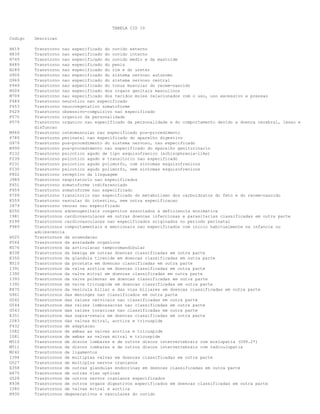 TABELA CID 10
Codigo

Descricao

H619
H839
H749
N489
N289
G909
G969
P949
N509
M709
F489
F453
F429
F070
F079

Transtorno nao especificado do ouvido externo
Transtorno nao especificado do ouvido interno
Transtorno nao especificado do ouvido medio e da mastoide
Transtorno nao especificado do penis
Transtorno nao especificado do rim e do ureter
Transtorno nao especificado do sistema nervoso autonomo
Transtorno nao especificado do sistema nervoso central
Transtorno nao especificado do tonus muscular do recem-nascido
Transtorno nao especificado dos orgaos genitais masculinos
Transtorno nao especificado dos tecidos moles relacionados com o uso, uso excessivo e pressao
Transtorno neurotico nao especificado
Transtorno neurovegetativo somatoforme
Transtorno obsessivo-compulsivo nao especificado
Transtorno organico da personalidade
Transtorno organico nao especificado da personalidade e do comportamento devido a doenca cerebral, lesao e
disfuncao
Transtorno osteomuscular nao especificado pos-procedimento
Transtorno perinatal nao especificado do aparelho digestivo
Transtorno pos-procedimento do sistema nervoso, nao especificado
Transtorno pos-procedimento nao especificado do aparelho geniturinario
Transtorno psicotico agudo de tipo esquizofrenico (schizophrenia-like)
Transtorno psicotico agudo e transitorio nao especificado
Transtorno psicotico agudo polimorfo, com sintomas esquizofrenicos
Transtorno psicotico agudo polimorfo, sem sintomas esquizofrenicos
Transtorno receptivo da linguagem
Transtorno respiratorio nao especificados
Transtorno somatoforme indiferenciado
Transtorno somatoforme nao especificado
Transtorno transitorio nao especificado do metabolismo dos carboidratos do feto e do recem-nascido
Transtorno vascular do intestino, sem outra especificacao
Transtorno venoso nao especificado
Transtornos adrenogenitais congenitos associados a deficiencia enzimatica
Transtornos cardiovasculares em outras doencas infecciosas e parasitarias classificadas em outra parte
Transtornos cardiovasculares nao especificados originados no periodo perinatal
Transtornos comportamentais e emocionais nao especificados com inicio habitualmente na infancia ou
adolescencia
Transtornos da acomodacao
Transtornos da ansiedade organicos
Transtornos da articulacao temporomandibular
Transtornos da bexiga em outras doencas classificadas em outra parte
Transtornos da glandula tireoide em doencas classificadas em outra parte
Transtornos da prostata em doencas classificadas em outra parte
Transtornos da valva aortica em doencas classificadas em outra parte
Transtornos da valva mitral em doencas classificadas em outra parte
Transtornos da valva pulmonar em doencas classificadas em outra parte
Transtornos da valva tricuspide em doencas classificadas em outra parte
Transtornos da vesicula biliar e das vias biliares em doencas classificadas em outra parte
Transtornos das meninges nao classificados em outra parte
Transtornos das raizes cervicais nao classificadas em outra parte
Transtornos das raizes lombossacras nao classificadas em outra parte
Transtornos das raizes toracicas nao classificadas em outra parte
Transtornos das supra-renais em doencas classificadas em outra parte
Transtornos das valvas mitral, aortica e tricuspide
Transtornos de adaptacao
Transtornos de ambas as valvas aortica e tricuspide
Transtornos de ambas as valvas mitral e tricuspide
Transtornos de discos lombares e de outros discos intervertebrais com mielopatia (G99.2*)
Transtornos de discos lombares e de outros discos intervertebrais com radiculopatia
Transtornos de ligamentos
Transtornos de multiplas valvas em doencas classificadas em outra parte
Transtornos de multiplos nervos cranianos
Transtornos de outras glandulas endocrinas em doencas classificadas em outra parte
Transtornos de outras vias opticas
Transtornos de outros nervos cranianos especificados
Transtornos de outros orgaos digestivos especificados em doencas classificadas em outra parte
Transtornos de valvas mitral e aortica
Transtornos degenerativos e vasculares do ouvido

M969
P789
G979
N999
F232
F239
F231
F230
F802
J989
F451
F459
P709
K559
I879
E250
I981
P299
F989
H525
F064
K076
N338
E350
N510
I391
I390
I393
I392
K870
G961
G542
G544
G543
E351
I083
F432
I082
I081
M510
M511
M242
I394
G527
E358
H475
G528
K938
I080
H930

 