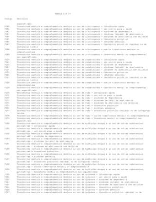 TABELA CID 10
Codigo

F160
F161
F162
F163
F164
F165
F166
F167
F168
F169
F120
F121
F122
F123
F124
F125
F126
F127
F128
F129
F170
F171
F172
F173
F174
F175
F176
F177
F178
F179
F190
F191
F192
F193
F194
F195
F196
F197
F198
F199
F110
F111
F112
F113
F114
F115
F116
F117

Descricao
especificado
Transtornos mentais e comportamentais devidos ao uso de alucinogenos - intoxicacao aguda
Transtornos mentais e comportamentais devidos ao uso de alucinogenos - uso nocivo para a saude
Transtornos mentais e comportamentais devidos ao uso de alucinogenos - sindrome de dependencia
Transtornos mentais e comportamentais devidos ao uso de alucinogenos - sindrome [estado] de abstinencia
Transtornos mentais e comportamentais devidos ao uso de alucinogenos - sindrome de abstinencia com delirium
Transtornos mentais e comportamentais devidos ao uso de alucinogenos - transtorno psicotico
Transtornos mentais e comportamentais devidos ao uso de alucinogenos - sindrome amnesica
Transtornos mentais e comportamentais devidos ao uso de alucinogenos - transtorno psicotico residual ou de
instalacao tardia
Transtornos mentais e comportamentais devidos ao uso de alucinogenos - outros transtornos mentais ou
comportamentais
Transtornos mentais e comportamentais devidos ao uso de alucinogenos - transtorno mental ou comportamental
nao especificado
Transtornos mentais e comportamentais devidos ao uso de canabinoides - intoxicacao aguda
Transtornos mentais e comportamentais devidos ao uso de canabinoides - uso nocivo para a saude
Transtornos mentais e comportamentais devidos ao uso de canabinoides - sindrome de dependencia
Transtornos mentais e comportamentais devidos ao uso de canabinoides - sindrome [estado] de abstinencia
Transtornos mentais e comportamentais devidos ao uso de canabinoides - sindrome de abstinencia com delirium
Transtornos mentais e comportamentais devidos ao uso de canabinoides - transtorno psicotico
Transtornos mentais e comportamentais devidos ao uso de canabinoides - sindrome amnesica
Transtornos mentais e comportamentais devidos ao uso de canabinoides - transtorno psicotico residual ou de
instalacao tardia
Transtornos mentais e comportamentais devidos ao uso de canabinoides - outros transtornos mentais ou
comportamentais
Transtornos mentais e comportamentais devidos ao uso de canabinoides - transtorno mental ou comportamental
nao especificado
Transtornos mentais e comportamentais devidos ao uso de fumo - intoxicacao aguda
Transtornos mentais e comportamentais devidos ao uso de fumo - uso nocivo para a saude
Transtornos mentais e comportamentais devidos ao uso de fumo - sindrome de dependencia
Transtornos mentais e comportamentais devidos ao uso de fumo - sindrome [estado] de abstinencia
Transtornos mentais e comportamentais devidos ao uso de fumo - sindrome de abstinencia com delirium
Transtornos mentais e comportamentais devidos ao uso de fumo - transtorno psicotico
Transtornos mentais e comportamentais devidos ao uso de fumo - sindrome amnesica
Transtornos mentais e comportamentais devidos ao uso de fumo - transtorno psicotico residual ou de instalacao
tardia
Transtornos mentais e comportamentais devidos ao uso de fumo - outros transtornos mentais ou comportamentais
Transtornos mentais e comportamentais devidos ao uso de fumo - transtorno mental ou comportamental nao
especificado
Transtornos mentais e comportamentais devidos ao uso de multiplas drogas e ao uso de outras substancias
psicoativas - intoxicacao aguda
Transtornos mentais e comportamentais devidos ao uso de multiplas drogas e ao uso de outras substancias
psicoativas - uso nocivo para a saude
Transtornos mentais e comportamentais devidos ao uso de multiplas drogas e ao uso de outras substancias
psicoativas - sindrome de dependencia
Transtornos mentais e comportamentais devidos ao uso de multiplas drogas e ao uso de outras substancias
psicoativas - sindrome [estado] de abstinencia
Transtornos mentais e comportamentais devidos ao uso de multiplas drogas e ao uso de outras substancias
psicoativas - sindrome de abstinencia com delirium
Transtornos mentais e comportamentais devidos ao uso de multiplas drogas e ao uso de outras substancias
psicoativas - transtorno psicotico
Transtornos mentais e comportamentais devidos ao uso de multiplas drogas e ao uso de outras substancias
psicoativas - sindrome amnesica
Transtornos mentais e comportamentais devidos ao uso de multiplas drogas e ao uso de outras substancias
psicoativas - transtorno psicotico residual ou de instalacao tardia
Transtornos mentais e comportamentais devidos ao uso de multiplas drogas e ao uso de outras substancias
psicoativas - outros transtornos mentais ou comportamentais
Transtornos mentais e comportamentais devidos ao uso de multiplas drogas e ao uso de outras substancias
psicoativas - transtorno mental ou comportamental nao especificado
Transtornos mentais e comportamentais devidos ao uso de opiaceos - intoxicacao aguda
Transtornos mentais e comportamentais devidos ao uso de opiaceos - uso nocivo para a saude
Transtornos mentais e comportamentais devidos ao uso de opiaceos - sindrome de dependencia
Transtornos mentais e comportamentais devidos ao uso de opiaceos - sindrome [estado] de abstinencia
Transtornos mentais e comportamentais devidos ao uso de opiaceos - sindrome de abstinencia com delirium
Transtornos mentais e comportamentais devidos ao uso de opiaceos - transtorno psicotico
Transtornos mentais e comportamentais devidos ao uso de opiaceos - sindrome amnesica
Transtornos mentais e comportamentais devidos ao uso de opiaceos - transtorno psicotico residual ou de

 