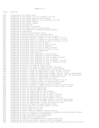 TABELA CID 10
Codigo

Descricao

S952
S751
S853
S752
S152
S153
S855
S353
S854
S253
S343
S837
T093
S867
S467
S767
S967
S847
S647
S547
S447
S947
S367
S377
S857
S557
S457
S157
S757
S957
S257
S290
S390
S869
S469
S669
T135
T115
S969
T095
S962
T146
S567
S667
S666
S049
S246
S849
S549
S449
S649
S749
T133
T113
S949
T144
S747
S243
S244
S345
T094
S369
S279
S379
S396
S562
S861

Traumatismo
Traumatismo
Traumatismo
Traumatismo
Traumatismo
Traumatismo
Traumatismo
Traumatismo
Traumatismo
Traumatismo
Traumatismo
Traumatismo
Traumatismo
Traumatismo
Traumatismo
Traumatismo
Traumatismo
Traumatismo
Traumatismo
Traumatismo
Traumatismo
Traumatismo
Traumatismo
Traumatismo
Traumatismo
Traumatismo
Traumatismo
Traumatismo
Traumatismo
Traumatismo
Traumatismo
Traumatismo
Traumatismo
Traumatismo
Traumatismo
Traumatismo
Traumatismo
Traumatismo
Traumatismo
Traumatismo
Traumatismo
Traumatismo
Traumatismo
Traumatismo
Traumatismo
Traumatismo
Traumatismo
Traumatismo
Traumatismo
Traumatismo
Traumatismo
Traumatismo
Traumatismo
Traumatismo
Traumatismo
Traumatismo
Traumatismo
Traumatismo
Traumatismo
Traumatismo
Traumatismo
Traumatismo
Traumatismo
Traumatismo
Traumatismo
Traumatismo
Traumatismo

da
da
da
da
da
da
da
da
da
da
de
de
de
de
de
de
de
de
de
de
de
de
de
de
de
de
de
de
de
de
de
de
de
de
de
de
de
de
de
de
de
de
de
de
de
de
de
de
de
de
de
de
de
de
de
de
de
de
de
de
de
de
de
de
de
de
de

veia dorsal do pe
veia femural ao nivel do quadril e da coxa
veia grande safena ao nivel da perna
veia grande safena ao nivel do quadril e da coxa
veia jugular externa
veia jugular interna
veia poplitea
veia porta ou esplenica
veia safena menor ao nivel da perna
veia subclavia ou inominada [braquiocefalica]
cauda equina
estruturas multiplas do joelho
medula espinhal, nivel nao especificado
multiplos musculos e tendoes ao nivel da perna
multiplos musculos e tendoes ao nivel do ombro e do braco
multiplos musculos e tendoes ao nivel do quadril e da coxa
multiplos musculos e tendoes ao nivel do tornozelo e do pe
multiplos nervos ao nivel da perna
multiplos nervos ao nivel de punho e da mao
multiplos nervos ao nivel do antebraco
multiplos nervos ao nivel do ombro e do braco
multiplos nervos ao nivel do tornozelo e do pe
multiplos orgaos intra-abdominais
multiplos orgaos pelvicos
multiplos vasos sanguineos ao nivel da perna
multiplos vasos sanguineos ao nivel do antebraco
multiplos vasos sanguineos ao nivel do ombro e do braco
multiplos vasos sanguineos ao nivel do pescoco
multiplos vasos sanguineos ao nivel do quadril e da coxa
multiplos vasos sanguineos ao nivel do tornozelo e do pe
multiplos vasos sanguineos do torax
musculo e de tendao ao nivel toracico
musculo e de tendao do abdome, do dorso e da pelve
musculo e de tendao nao especificado ao nivel da perna
musculo e tendao nao especificado ao nivel do ombro e do braco
musculo e tendao nao especificado ao nivel do punho e da mao
musculo e tendao nao especificado de membro inferior, nivel nao especificado
musculo e tendao nao especificado do membro superior, nivel nao especificado
musculo e tendao nao especificados do tornozelo e do pe
musculo e tendao nao especificados do tronco
musculo intrinseco e tendao ao nivel do tornozelo e do pe
musculos e tendoes de regiao nao especificada do corpo
musculos e tendoes multiplos ao nivel do antebraco
musculos extensores e tendoes multiplos ao nivel do punho e da mao
musculos flexores e tendoes multiplos ao nivel do punho e da mao
nervo craniano nao especificado
nervo do torax nao especificado
nervo nao especificado ao nivel da perna
nervo nao especificado ao nivel do antebraco
nervo nao especificado ao nivel do ombro e do braco
nervo nao especificado ao nivel do punho e da mao
nervo nao especificado ao nivel do quadril e da coxa
nervo nao especificado de membro inferior, nivel nao especificado
nervo nao especificado do membro superior, nivel nao especificado
nervo nao especificado, ao nivel do tornozelo e do pe
nervo(s) de regiao nao especificada do corpo
nervos multiplos ao nivel do quadril e da coxa
nervos perifericos do torax
nervos simpaticos do torax
nervos simpaticos lombares, sacros e pelvicos
nervos, de raizes de nervos espinhais e de plexos nao especificados do tronco
orgao intra-abdominal nao especificado
orgao intratoracico nao especificado
orgao pelvico nao especificado
orgao(s) intra-abdominal(is) com orgao(s) pelvico(s)
outro musculo flexor e tendao ao nivel do antebraco
outro(s) musculo(s) e tendao(oes) do grupo muscular posterior ao nivel da perna

 