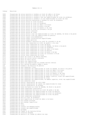 TABELA CID 10
Codigo

Descricao

S468
S668
S568
S764
S565
S848
S548
S448
S648
S748
S948
S048
S245
S348
S146
S368
S278
S378
S968
S758
S858
S358
S558
S458
S158
S658
S958
S258
P115
P114
P113
P159
P119
S342
S16
S355
S359
S459
S659
S759
S959
T134
S259
T114
S354
S655
T145
S654
S357
S255
S657
S159
S559
S859
S254
S552
S453
S653
S652
S360
S365
S260
S269
S363
S361
S364
S762

Traumatismo
Traumatismo
Traumatismo
Traumatismo
Traumatismo
Traumatismo
Traumatismo
Traumatismo
Traumatismo
Traumatismo
Traumatismo
Traumatismo
Traumatismo
Traumatismo
Traumatismo
Traumatismo
Traumatismo
Traumatismo
Traumatismo
Traumatismo
Traumatismo
Traumatismo
Traumatismo
Traumatismo
Traumatismo
Traumatismo
Traumatismo
Traumatismo
Traumatismo
Traumatismo
Traumatismo
Traumatismo
Traumatismo
Traumatismo
Traumatismo
Traumatismo
Traumatismo
Traumatismo
Traumatismo
Traumatismo
Traumatismo
Traumatismo
Traumatismo
Traumatismo
Traumatismo
Traumatismo
Traumatismo
Traumatismo
Traumatismo
Traumatismo
Traumatismo
Traumatismo
Traumatismo
Traumatismo
Traumatismo
Traumatismo
Traumatismo
Traumatismo
Traumatismo
Traumatismo
Traumatismo
Traumatismo
Traumatismo
Traumatismo
Traumatismo
Traumatismo
Traumatismo

de
de
de
de
de
de
de
de
de
de
de
de
de
de
de
de
de
de
de
de
de
de
de
de
de
de
de
de
de
de
de
de
de
de
de
de
de
de
de
de
de
de
de
de
de
de
de
de
de
de
de
de
de
de
de
de
de
do
do
do
do
do
do
do
do
do
do

outros musculos e tendoes ao nivel do ombro e do braco
outros musculos e tendoes ao nivel do punho e da mao
outros musculos e tendoes e dos nao especificados ao nivel do antebraco
outros musculos e tendoes e os nao especificados ao nivel da coxa
outros musculos extensores e tendoes ao nivel do antebraco
outros nervos ao nivel da perna
outros nervos ao nivel do antebraco
outros nervos ao nivel do ombro e do braco
outros nervos ao nivel do punho e da mao
outros nervos ao nivel do quadril e da coxa
outros nervos ao nivel do tornozelo e do pe
outros nervos cranianos
outros nervos do torax
outros nervos e dos nao especificados ao nivel do abdome, do dorso e da pelve
outros nervos e dos nao especificados do pescoco
outros orgaos intra-abdominais
outros orgaos intratoracicos especificados
outros orgaos pelvicos
outros tendoes e musculos ao nivel do tornozelo e do pe
outros vaso sanguineos ao nivel do quadril e da coxa
outros vasos sanguineos ao nivel da perna
outros vasos sanguineos ao nivel do abdome, do dorso e da pelve
outros vasos sanguineos ao nivel do antebraco
outros vasos sanguineos ao nivel do ombro e do braco
outros vasos sanguineos ao nivel do pescoco
outros vasos sanguineos ao nivel do punho e de mao
outros vasos sanguineos ao nivel do tornozelo e do pe
outros vasos sanguineos do torax
parto da coluna e da medula espinhal
parto de outros nervos cranianos
parto do nervo facial
parto nao especificado
parto nao especificado do sistema nervoso central
raiz nervosa da medula lombar e sacra
tendoes e de musculos do pescoco
vaso sanguineo iliaco
vaso sanguineo nao especificado ao nivel do abdome, do dorso e da pelve
vaso sanguineo nao especificado ao nivel do ombro e do braco
vaso sanguineo nao especificado ao nivel do punho e da mao
vaso sanguineo nao especificado ao nivel do quadril e da coxa
vaso sanguineo nao especificado ao nivel do tornozelo e do pe
vaso sanguineo nao especificado de membro inferior, nivel nao especificado
vaso sanguineo nao especificado do torax
vaso sanguineo nao especificado, do membro superior, nivel nao especificado
vaso sanguineo renal
vaso(s) sanguineo(s) de outro dedo
vaso(s) sanguineo(s) de regiao nao especificada do corpo
vaso(s) sanguineo(s) do polegar
vasos multiplos ao nivel do abdome, do dorso e da pelve
vasos sanguineos intercostais
vasos sanguineos multiplos ao nivel de punho e da mao
vasos sanguineos nao especificados ao nivel do pescoco
vasos sanguineos nao especificados ao nivel do antebraco
vasos sanguineos nao especificados ao nivel da perna
vasos sanguineos pulmonares
veia ao nivel do antebraco
veia superficial ao nivel do ombro e do braco
arco palmar profundo
arco palmar superficial
baco
colon
coracao com hemopericardio
coracao nao especificado
estomago
figado ou da vesicula biliar
intestino delgado
musculo e do tendao do adutor da coxa

 