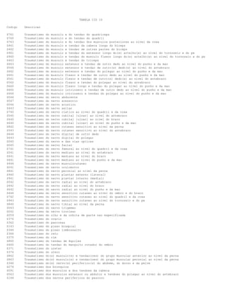 TABELA CID 10
Codigo

Descricao

S761
S760
S763
S461
S462
S961
S960
S463
S663
S564
S662
S661
S561
S560
S660
S665
S664
S044
S047
S046
S443
S740
S540
S440
S640
S842
S543
S644
S643
S040
S045
S741
S541
S441
S641
S444
S041
S841
S940
S941
S542
S442
S642
S446
S742
S943
S840
S043
S042
S059
S374
S362
S143
S344
S366
S370
S860
S460
S371
S376
S862
S863
S346
S274
S091
S563
S144

Traumatismo
Traumatismo
Traumatismo
Traumatismo
Traumatismo
Traumatismo
Traumatismo
Traumatismo
Traumatismo
Traumatismo
Traumatismo
Traumatismo
Traumatismo
Traumatismo
Traumatismo
Traumatismo
Traumatismo
Traumatismo
Traumatismo
Traumatismo
Traumatismo
Traumatismo
Traumatismo
Traumatismo
Traumatismo
Traumatismo
Traumatismo
Traumatismo
Traumatismo
Traumatismo
Traumatismo
Traumatismo
Traumatismo
Traumatismo
Traumatismo
Traumatismo
Traumatismo
Traumatismo
Traumatismo
Traumatismo
Traumatismo
Traumatismo
Traumatismo
Traumatismo
Traumatismo
Traumatismo
Traumatismo
Traumatismo
Traumatismo
Traumatismo
Traumatismo
Traumatismo
Traumatismo
Traumatismo
Traumatismo
Traumatismo
Traumatismo
Traumatismo
Traumatismo
Traumatismo
Traumatismo
Traumatismo
Traumatismo
Traumatismo
Traumatismo
Traumatismo
Traumatismo

do musculo e do tendao do quadriceps
do musculo e do tendao do quadril
do musculo e do tendao dos musculos posteriores ao nivel da coxa
do musculo e tendao da cabeca longa do biceps
do musculo e tendao de outras partes do biceps
do musculo e tendao do extensor longo do(s) artelho(s) ao nivel do tornozelo e do pe
do musculo e tendao do musculo flexor longo do(s) artelho(s) ao nivel do tornozelo e do pe
do musculo e tendao do triceps
do musculo extensor e tendao de outro dedo ao nivel do punho e da mao
do musculo extensor e tendao de outro(s) dedo(s) ao nivel do antebraco
do musculo extensor e tendao do polegar ao nivel do punho e da mao
do musculo flexor e tendao de outro dedo ao nivel do punho e da mao
do musculo flexor e tendao de outro(s) dedo(s) ao nivel do antebraco
do musculo flexor e tendao do polegar ao nivel do antebraco
do musculo flexor longo e tendao do polegar ao nivel do punho e da mao
do musculo intrinseco e tendao de outro dedo ao nivel do punho e da mao
do musculo intrinseco e tendao do polegar ao nivel do punho e da mao
do nervo abducente
do nervo acessorio
do nervo acustico
do nervo axilar
do nervo ciatico ao nivel do quadril e da coxa
do nervo cubital [ulnar] ao nivel do antebraco
do nervo cubital [ulnar] ao nivel do braco
do nervo cubital [ulnar] ao nivel do punho e da mao
do nervo cutaneo sensitivo ao nivel da perna
do nervo cutaneo sensitivo ao nivel do antebraco
do nervo digital de outro dedo
do nervo digital do polegar
do nervo e das vias opticas
do nervo facial
do nervo femural ao nivel do quadril e da coxa
do nervo mediano ao nivel do antebraco
do nervo mediano ao nivel do braco
do nervo mediano ao nivel do punho e da mao
do nervo musculocutaneo
do nervo oculomotor
do nervo peronial ao nivel da perna
do nervo plantar externo (lateral)
do nervo plantar interno (medial)
do nervo radial ao nivel do antebraco
do nervo radial ao nivel do braco
do nervo radial ao nivel do punho e da mao
do nervo sensitivo cutaneo ao nivel do ombro e do braco
do nervo sensitivo cutaneo ao nivel do quadril e da coxa
do nervo sensitivo cutaneo ao nivel do tornozelo e do pe
do nervo tibial ao nivel da perna
do nervo trigemeo
do nervo troclear
do olho e da orbita de parte nao especificada
do ovario
do pancreas
do plexo braquial
do plexo lombossacro
do reto
do rim
do tendao de Aquiles
do tendao do manguito rotador do ombro
do ureter
do utero
do(s) musculo(s) e tendao(oes) do grupo muscular anterior ao nivel da perna
do(s) musculo(s) e tendao(oes) do grupo muscular peronial ao nivel da perna
do(s) nervo(s) periferico(s) do abdome, do dorso e da pelve
dos bronquios
dos musculos e dos tendoes da cabeca
dos musculos extensor ou abdutor e tendoes do polegar ao nivel do antebraco
dos nervos perifericos do pescoco

 