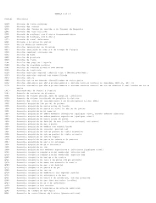 TABELA CID 10
Codigo

Descricao

Q220
Q300
Q031
Q442
Q391
Q390
Q553
Q621
K030
E034
N833
G310
N642
N422
N905
K144
K110
K082
N500
G120
G129
H472
H480
G132
G138

Atresia da valva pulmonar
Atresia das coanas
Atresia das fendas de Luschka e do foramen de Magendie
Atresia das vias biliares
Atresia de esofago, com fistula traqueoesofagica
Atresia de esofago, sem fistula
Atresia do canal deferente
Atresia e estenose do ureter
Atrito dentario excessivo
Atrofia (adquirida) da tireoide
Atrofia adquirida do ovario e da trompa de Falopio
Atrofia cerebral circunscrita
Atrofia da mama
Atrofia da prostata
Atrofia da vulva
Atrofia das papilas linguais
Atrofia de glandula salivar
Atrofia do rebordo alveolar sem dentes
Atrofia do testiculo
Atrofia muscular espinal infantil tipo I [Werdnig-Hoffman]
Atrofia muscular espinal nao especificada
Atrofia optica
Atrofia optica em doencas classificadas em outra parte
Atrofia sistemica que afeta primariamente o sistema nervoso central no mixedema (E00.1+, E03.-+)
Atrofia sistemica que afeta primariamente o sistema nervoso central em outras doencas classificadas em outra
parte
Atrofodermia de Pasini e Pierini
Aumento da secrecao de glucagon
Aumento de volume generalizado de ganglios linfaticos
Aumento de volume localizado de ganglios linfaticos
Aumento dos niveis de transaminases e da desidrogenase latica (DHL)
Ausencia adquirida [de parte] do pulmao
Ausencia adquirida da perna acima do joelho
Ausencia adquirida da perna ao nivel ou abaixo do joelho
Ausencia adquirida da(s) mama(s)
Ausencia adquirida de ambos membros inferiores [qualquer nivel, exceto somente artelhos]
Ausencia adquirida de ambos membros superiores [qualquer nivel]
Ausencia adquirida de braco acima do punho
Ausencia adquirida de dedo(s) da mao [inclusive polegar] unilateral
Ausencia adquirida de mao e punho
Ausencia adquirida de membro nao especificado
Ausencia adquirida de orgao(s) genital(is)
Ausencia adquirida de outras partes do trato digestivo
Ausencia adquirida de outras partes do trato urinario
Ausencia adquirida de outros orgaos
Ausencia adquirida de parte da cabeca e do pescoco
Ausencia adquirida de parte do estomago
Ausencia adquirida de pe e tornozelo
Ausencia adquirida do rim
Ausencia adquirida dos membros superiores e inferiores [qualquer nivel]
Ausencia congenita completa do(s) membro(s) inferior(es)
Ausencia congenita completa do(s) membro(s) superior(es)
Ausencia congenita da bexiga e da uretra
Ausencia congenita da coxa e da perna com pe presente
Ausencia congenita da mama com ausencia do mamilo
Ausencia congenita da mao e de dedo(s)
Ausencia congenita da perna e do pe
Ausencia congenita da vagina
Ausencia congenita de membro(s) nao especificado(s)
Ausencia congenita do antebraco e da mao
Ausencia congenita do braco e do antebraco, com mao presente
Ausencia congenita do pavilhao auricular [orelha]
Ausencia congenita do pe e de artelho(s)
Ausencia congenita dos ovarios
Ausencia congenita e hipoplasia da arteria umbilical
Ausencia da trompa de Eustaquio
Ausencia de consolidacao da fratura [pseudo-artrose]

L903
E163
R591
R590
R740
Z902
Z896
Z895
Z901
Z897
Z893
Z892
Z890
Z891
Z899
Z907
Z904
Z906
Z908
Z900
Z903
Z894
Z905
Z898
Q720
Q710
Q645
Q721
Q830
Q713
Q722
Q520
Q730
Q712
Q711
Q160
Q723
Q500
Q270
Q162
M841

 