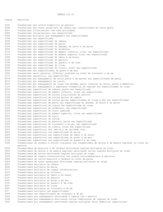 TABELA CID 10
Codigo

Descricao

S145
S090
S067
S069
T049
T149
S099
S899
S399
S599
T139
T119
S499
S199
S799
S299
T099
S699
S942
O719
S878
S870
T047
T147
S009
T130
S108
S008
S208
S309
T140
S509
S000
T110
S003
S004
S109
S909
T090
S005
S809
S409
S609
S709
T060

Traumatismo dos nervos simpaticos do pescoco
Traumatismo dos vasos sanguineos da cabeca nao classificados em outra parte
Traumatismo intracraniano com coma prolongado
Traumatismo intracraniano, nao especificado
Traumatismo multiplos por esmagamento nao especificados
Traumatismo nao especificado
Traumatismo nao especificado da cabeca
Traumatismo nao especificado da perna
Traumatismo nao especificado do abdome, do dorso e da pelve
Traumatismo nao especificado do antebraco
Traumatismo nao especificado do membro inferior, nivel nao especificado
Traumatismo nao especificado do membro superior nivel nao especificado
Traumatismo nao especificado do ombro e do braco
Traumatismo nao especificado do pescoco
Traumatismo nao especificado do quadril e da coxa
Traumatismo nao especificado do torax
Traumatismo nao especificado do tronco, nivel nao especificado
Traumatismo nao especificados do punho e da mao
Traumatismo nervo peronial [fibular] profundo ao nivel do tornozelo e do pe
Traumatismo obstetrico, nao especificado
Traumatismo por esmagamento de outra parte e de partes nao especificadas da perna
Traumatismo por esmagamento do joelho
Traumatismo por esmagamento do torax com abdome, parte inferior do dorso, pelve e membro(s)
Traumatismo por esmagamento e amputacao traumatica de regioes nao especificadas do corpo
Traumatismo superficial da cabeca, parte nao especificada
Traumatismo superficial de membro inferior, nivel nao especificado
Traumatismo superficial de outras localizacoes do pescoco
Traumatismo superficial de outras partes da cabeca
Traumatismo superficial de outras partes especificadas do torax e das nao especificadas
Traumatismo superficial de parte nao especificada do abdome, do dorso e da pelve
Traumatismo superficial de regiao nao especificada do corpo
Traumatismo superficial do antebraco, nao especificado
Traumatismo superficial do couro cabeludo
Traumatismo superficial do membro superior, nivel nao especificado
Traumatismo superficial do nariz
Traumatismo superficial do ouvido
Traumatismo superficial do pescoco, parte nao especificada
Traumatismo superficial do tornozelo e do pe, nao especificado
Traumatismo superficial do tronco, nivel nao especificado
Traumatismo superficial dos labios e da cavidade oral
Traumatismo superficial nao especificado da perna
Traumatismo superficial nao especificado do ombro e do braco
Traumatismo superficial nao especificado do punho e da mao
Traumatismo superficial nao especificado do quadril e da coxa
Traumatismos de cerebro e nervos cranianos com traumatismos de nervos e da medula espinhal ao nivel do
pescoco
Traumatismos de musculos e de tendoes envolvendo regioes multiplas do corpo
Traumatismos de nervos e da medula espinhal envolvendo outras regioes multiplas do corpo
Traumatismos de nervos envolvendo regioes multiplas do corpo
Traumatismos de orgaos intratoracicos com orgaos intra-abdominais e pelvicos
Traumatismos de outros musculos e tendoes ao nivel da perna
Traumatismos de vasos sanguineos envolvendo regioes multiplas do corpo
Traumatismos multiplos da cabeca
Traumatismos multiplos da perna
Traumatismos multiplos de orgaos intratoracicos
Traumatismos multiplos do cotovelo
Traumatismos multiplos do ombro e do braco
Traumatismos multiplos do pescoco
Traumatismos multiplos do punho e da mao
Traumatismos multiplos do quadril e da coxa
Traumatismos multiplos do torax
Traumatismos multiplos do tornozelo e do pe
Traumatismos multiplos nao especificados
Traumatismos nao especificados do tornozelo e do pe
Traumatismos por esmagamento envolvendo a cabeca com o pescoco
Traumatismos por esmagamento envolvendo outras combinacoes de regioes do corpo
Traumatismos por esmagamento envolvendo regioes multiplas do(s) membro(s) superior(es)

T064
T061
T062
T065
S868
T063
S097
S890
S277
S597
S497
S197
S697
S797
S297
S997
T07
S999
T040
T048
T042

 