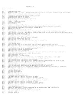 TABELA CID 10
Codigo

Descricao

I81
I236
I513
I676
O225
O873
H690
C570
D282
Q200
C717
A171
A167
O980
P370
M490
A155
A164
N741
A187
A188
A184
A181
N740
A183
A185
A186
A154
A163
A190
A191
A192
A199
A159
A179
M900
A180
A157
A160
A152
A150
A153
A151
A162
A161
A169
Z310
A213
A217
A211
A212
A210
A219
R220
R223
R227
R221
R222
R224
R229
C837
C962
D470
B881
L984
H160
L89

Trombose da veia porta
Trombose de atrio, auricula e ventriculo como complicacao atual subsequente ao infarto agudo do miocardio
Trombose intracardiaca, nao classificada em outra parte
Trombose nao-piogenica do sistema venoso intracraniano
Trombose venosa cerebral na gravidez
Trombose venosa cerebral no puerperio
Trompa de Eustaquio aberta (patente) (patulosa)
Trompa de Falopio
Trompas e ligamentos uterinos
Tronco arterial comum
Tronco cerebral
Tuberculoma meningeo (G07*)
Tuberculosa respiratoria primaria sem mencao de confirmacao bacteriologica ou histologica
Tuberculose complicando a gravidez, o parto e o puerperio
Tuberculose congenita
Tuberculose da coluna vertebral (A18.0+)
Tuberculose da laringe, da traqueia e dos bronquios, com confirmacao bacteriologica e histologica
Tuberculose da laringe, da traqueia e dos bronquios, sem mencao de confirmacao bacteriologica ou histologica
Tuberculose da pelve feminina (A18.1+)
Tuberculose das supra-renais (E35.1*)
Tuberculose de outros orgaos especificados
Tuberculose de pele e do tecido celular subcutaneo
Tuberculose do aparelho geniturinario
Tuberculose do colo do utero (A18.1+)
Tuberculose do intestino, do peritonio e dos ganglios mesentericos
Tuberculose do olho
Tuberculose do ouvido
Tuberculose dos ganglios intratoracicos, com confirmacao bacteriologica e histologica
Tuberculose dos ganglios intratoracicos, sem mencao de confirmacao bacteriologica ou histologica
Tuberculose miliar aguda de localizacao unica e especificada
Tuberculose miliar aguda de multiplas localizacoes
Tuberculose miliar aguda nao especificada
Tuberculose miliar nao especificada
Tuberculose nao especificada das vias respiratorias, com confirmacao bacteriologica e histologica
Tuberculose nao especificada do sistema nervoso (G99.8*)
Tuberculose ossea (A18.0+)
Tuberculose ossea e das articulacoes
Tuberculose primaria das vias respiratorias, com confirmacao bacteriologica e histologica
Tuberculose pulmonar com exames bacteriologico e histologico negativos
Tuberculose pulmonar, com confirmacao histologica
Tuberculose pulmonar, com confirmacao por exame microscopio da expectoracao, com ou sem cultura
Tuberculose pulmonar, com confirmacao por meio nao especificado
Tuberculose pulmonar, com confirmacao somente por cultura
Tuberculose pulmonar, sem mencao de confirmacao bacteriologica ou histologica
Tuberculose pulmonar, sem realizacao de exame bacteriologico ou histologico
Tuberculose respiratoria, nao especificada, sem mencao de confirmacao bacteriologica ou histologica
Tuboplastia ou vasoplastia apos esterilizacao previa
Tularemia gastrointestinal
Tularemia generalizada
Tularemia oculoglandular
Tularemia pulmonar
Tularemia ulceroglandular
Tularemia, forma nao especificada
Tumefacao, massa ou tumoracao localizadas da cabeca
Tumefacao, massa ou tumoracao localizadas de membro superior
Tumefacao, massa ou tumoracao localizadas de multiplas localizacoes
Tumefacao, massa ou tumoracao localizadas do pescoco
Tumefacao, massa ou tumoracao localizadas do tronco
Tumefacao, massa ou tumoracao localizadas no membro inferior
Tumefacao, massa ou tumoracao nao especificadas, localizadas
Tumor de Burkitt
Tumor maligno de mastocitos
Tumores de comportamento incerto ou desconhecido de mastocitos e celulas histiociticas
Tungiase [infestacao pela pulga da areia]
Ulcera cronica da pele, nao classificada em outra parte
Ulcera de cornea
Ulcera de decubito

 