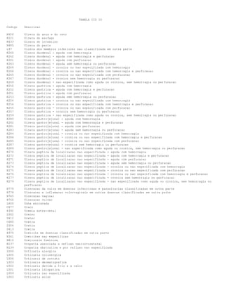 TABELA CID 10
Codigo

Descricao

K626
K221
K633
N485
L97
K260
K262
K261
K263
K264
K266
K265
K267
K269
K250
K252
K251
K253
K254
K256
K255
K257
K259
K280
K282
K281
K283
K284
K286
K285
K287
K289
K270
K272
K271
K273
K274
K275
K276
K277
K279

Ulcera do anus e do reto
Ulcera do esofago
Ulcera do intestino
Ulcera do penis
Ulcera dos membros inferiores nao classificada em outra parte
Ulcera duodenal - aguda com hemorragia
Ulcera duodenal - aguda com hemorragia e perfuracao
Ulcera duodenal - aguda com perfuracao
Ulcera duodenal - aguda sem hemorragia ou perfuracao
Ulcera duodenal - cronica ou nao especificada com hemorragia
Ulcera duodenal - cronica ou nao especificada com hemorragia e perfuracao
Ulcera duodenal - cronica ou nao especificada com perfuracao
Ulcera duodenal - cronica sem hemorragia ou perfuracao
Ulcera duodenal - nao especificada como aguda ou cronica, sem hemorragia ou perfuracao
Ulcera gastrica - aguda com hemorragia
Ulcera gastrica - aguda com hemorragia e perfuracao
Ulcera gastrica - aguda com perfuracao
Ulcera gastrica - aguda sem hemorragia ou perfuracao
Ulcera gastrica - cronica ou nao especificada com hemorragia
Ulcera gastrica - cronica ou nao especificada com hemorragia e perfuracao
Ulcera gastrica - cronica ou nao especificada com perfuracao
Ulcera gastrica - cronica sem hemorragia ou perfuracao
Ulcera gastrica - nao especificada como aguda ou cronica, sem hemorragia ou perfuracao
Ulcera gastrojejunal - aguda com hemorragia
Ulcera gastrojejunal - aguda com hemorragia e perfuracao
Ulcera gastrojejunal - aguda com perfuracao
Ulcera gastrojejunal - aguda sem hemorragia ou perfuracao
Ulcera gastrojejunal - cronica ou nao especificada com hemorragia
Ulcera gastrojejunal - cronica ou nao especificada com hemorragia e perfuracao
Ulcera gastrojejunal - cronica ou nao especificada com perfuracao
Ulcera gastrojejunal - cronica sem hemorragia ou perfuracao
Ulcera gastrojejunal - nao especificada como aguda ou cronica, sem hemorragia ou perfuracao
Ulcera peptica de localizacao nao especificada - aguda com hemorragia
Ulcera peptica de localizacao nao especificada - aguda com hemorragia e perfuracao
Ulcera peptica de localizacao nao especificada - aguda com perfuracao
Ulcera peptica de localizacao nao especificada - aguda sem hemorragia ou perfuracao
Ulcera peptica de localizacao nao especificada - cronica ou nao especificada com hemorragia
Ulcera peptica de localizacao nao especificada - cronica ou nao especificada com perfuracao
Ulcera peptica de localizacao nao especificada - cronica ou nao especificada com hemorragia e perfuracao
Ulcera peptica de localizacao nao especificada - cronica sem hemorragia ou perfuracao
Ulcera peptica de localizacao nao especificada - nao especificada como aguda ou cronica, sem hemorragia ou
perfuracao
Ulceracao da vulva em doencas infecciosas e parasitarias classificadas em outra parte
Ulceracao e inflamacao vulvovaginais em outras doencas classificadas em outra parte
Ulceracao vaginal
Ulceracao vulvar
Unha encravada
Uraco
Uremia extra-renal
Ureter
Ureter
Uretra
Uretra
Uretra
Uretrite em doencas classificadas em outra parte
Uretrites nao especificas
Uretrocele feminina
Uropatia associada a refluxo vesico-ureteral
Uropatia obstrutiva e por refluxo nao especificada
Urticaria alergica
Urticaria colinergica
Urticaria de contato
Urticaria dermatografica
Urticaria devida a frio e a calor
Urticaria idiopatica
Urticaria nao especificada
Urticaria solar

N770
N778
N765
N766
L600
C677
R392
D302
D412
C680
D304
D413
N370
N341
N810
N137
N139
L500
L505
L506
L503
L502
L501
L509
L563

 