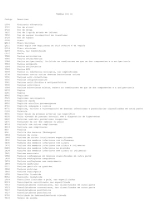 TABELA CID 10
Codigo

Descricao

L504
Z721
Z722
Y651
Y650
Z720
D390
Q513
Q511
Q514
D269
C052
Y582
Y585
Y586
Y583
Y584
Y580
Y599
Z238
Y591
Y592
Y581
Y590
Y588
D072
D281
N942
F525
N760
N952
N761
N771
C100
R031
R030
Q642
L671
B018
B019
B03
B04
I863
I868
I831
I830
I832
O220
I839
I861
I982
I850
I859
I864
O221
I862
I860
L950
M052
L959
M319
T463
Y523
T467
Y527
R700
T633

Urticaria vibratoria
Uso de alcool
Uso de droga
Uso de liquido errado em infusao
Uso de sangue incompativel em transfusao
Uso do tabaco
Utero
Utero bicorneo
Utero duplo com duplicacao do colo uterino e da vagina
Utero unicorneo
Utero, nao especificado
Uvula
Vacina anticolerica
Vacina antidifterica
Vacina antipertussis, incluindo as combinacoes em que um dos componentes e a antipertussis
Vacina antipeste
Vacina antitetanica
Vacina BCG
Vacina ou substancia biologica, nao especificada
Vacinacao contra outras doencas bacterianas unicas
Vacinas anti-rickettsias
Vacinas antiprotozoarios
Vacinas antitifoidica e antiparafoidica
Vacinas antivirais
Vacinas bacterianas mistas, exceto as combinacoes em que um dos componentes e a antipertussis
Vagina
Vagina
Vaginismo
Vaginismo nao-organico
Vaginite aguda
Vaginite atrofica pos-menopausa
Vaginite subaguda e cronica
Vaginite, vulvite e vulvovaginite em doencas infecciosas e parasitarias classificadas em outra parte
Valecula
Valor baixo da pressao arterial nao especifico
Valor elevado da pressao arterial sem o diagnostico de hipertensao
Valvulas uretrais posteriores congenitas
Variacoes da cor dos cabelos ou pelos
Varicela com outras complicacoes
Varicela sem complicacao
Variola
Variola dos macacos [Monkeypox]
Varizes da vulva
Varizes de outras localizacoes especificadas
Varizes dos membros inferiores com inflamacao
Varizes dos membros inferiores com ulcera
Varizes dos membros inferiores com ulcera e inflamacao
Varizes dos membros inferiores na gravidez
Varizes dos membros inferiores sem ulcera ou inflamacao
Varizes escrotais
Varizes esofagianas em doencas classificadas em outra parte
Varizes esofagianas sangrantes
Varizes esofagianas sem sangramento
Varizes gastricas
Varizes genitais na gravidez
Varizes pelvicas
Varizes sublinguais
Vasculite livedoide
Vasculite reumatoide
Vasculites limitadas a pele, nao especificadas
Vasculopatia necrotizante nao especificada
Vasodilatadores coronarianos, nao classificados em outra parte
Vasodilatadores coronarianos, nao classificados em outra parte
Vasodilatadores perifericos
Vasodilatadores perifericos
Velocidade de hemossedimentacao elevada
Veneno de aranha

 
