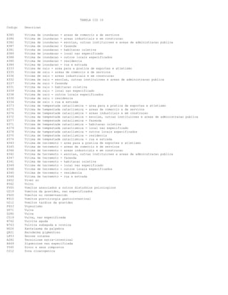 TABELA CID 10
Codigo

Descricao

X385
X386
X382
X387
X381
X389
X388
X380
X384
X333
X335
X336
X332
X337
X331
X339
X338
X330
X334
X373
X375
X376
X372
X377
X371
X379
X378
X370
X374
X343
X345
X346
X342
X347
X341
X349
X348
X340
X344
Z602
K562
F505
O219
P920
K910
O212
F653
D071
D280
C519
N762
N763
H026
Q821
L853
A282
B469
T565
C212

Vitima de inundacao - areas de comercio e de servicos
Vitima de inundacao - areas industriais e em construcao
Vitima de inundacao - escolas, outras instituicoes e areas de administracao publica
Vitima de inundacao - fazenda
Vitima de inundacao - habitacao coletiva
Vitima de inundacao - local nao especificado
Vitima de inundacao - outros locais especificados
Vitima de inundacao - residencia
Vitima de inundacao - rua e estrada
Vitima de raio - area para a pratica de esportes e atletismo
Vitima de raio - areas de comercio e de servicos
Vitima de raio - areas industriais e em construcao
Vitima de raio - escolas, outras instituicoes e areas de administracao publica
Vitima de raio - fazenda
Vitima de raio - habitacao coletiva
Vitima de raio - local nao especificado
Vitima de raio - outros locais especificados
Vitima de raio - residencia
Vitima de raio - rua e estrada
Vitima de tempestade cataclismica - area para a pratica de esportes e atletismo
Vitima de tempestade cataclismica - areas de comercio e de servicos
Vitima de tempestade cataclismica - areas industriais e em construcao
Vitima de tempestade cataclismica - escolas, outras instituicoes e areas de administracao publica
Vitima de tempestade cataclismica - fazenda
Vitima de tempestade cataclismica - habitacao coletiva
Vitima de tempestade cataclismica - local nao especificado
Vitima de tempestade cataclismica - outros locais especificados
Vitima de tempestade cataclismica - residencia
Vitima de tempestade cataclismica - rua e estrada
Vitima de terremoto - area para a pratica de esportes e atletismo
Vitima de terremoto - areas de comercio e de servicos
Vitima de terremoto - areas industriais e em construcao
Vitima de terremoto - escolas, outras instituicoes e areas de administracao publica
Vitima de terremoto - fazenda
Vitima de terremoto - habitacao coletiva
Vitima de terremoto - local nao especificado
Vitima de terremoto - outros locais especificados
Vitima de terremoto - residencia
Vitima de terremoto - rua e estrada
Viver so
Volvo
Vomitos associados a outros disturbios psicologicos
Vomitos da gravidez, nao especificados
Vomitos no recem-nascido
Vomitos pos-cirurgia gastrointestinal
Vomitos tardios da gravidez
Voyeurismo
Vulva
Vulva
Vulva, nao especificada
Vulvite aguda
Vulvite subaguda e cronica
Xantelasma da palpebra
Xeroderma pigmentoso
Xerose cutanea
Yersiniose extra-intestinal
Zigomicose nao especificada
Zinco e seus compostos
Zona cloacogenica

 