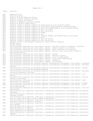 TABELA CID 10
Codigo

Descricao

Q131
Q832
Z633
Q555
Q550
Q104
F520
Q428
Q418
Q429
Q422
Q423
Q410
Q412
Q419
Q411
Q420
Q421
Q161
F841
F840
X673
X675
X676
X672

Ausencia de iris
Ausencia de mamilo
Ausencia de um dos membros da familia
Ausencia e aplasia congenitas do penis
Ausencia e aplasia do testiculo
Ausencia ou agenesia do aparelho lacrimal
Ausencia ou perda do desejo sexual
Ausencia, atresia e estenose congenita de outras partes do colon (intestino grosso)
Ausencia, atresia e estenose congenita de outras partes especificadas do intestino delgado
Ausencia, atresia e estenose congenita de partes nao especificadas do colon (intestino grosso)
Ausencia, atresia e estenose congenita do anus, com fistula
Ausencia, atresia e estenose congenita do anus, sem fistula
Ausencia, atresia e estenose congenita do duodeno
Ausencia, atresia e estenose congenita do ileo
Ausencia, atresia e estenose congenita do intestino delgado, sem especificacao de localizacao
Ausencia, atresia e estenose congenita do jejuno
Ausencia, atresia e estenose congenita do reto, com fistula
Ausencia, atresia e estenose congenita do reto, sem fistula
Ausencia, atresia e estreitamento congenitos do conduto auditivo (externo)
Autismo atipico
Autismo infantil
Auto-intoxicacao intencional por outros gases e vapores - area para a pratica de esportes e atletismo
Auto-intoxicacao intencional por outros gases e vapores - areas de comercio e de servicos
Auto-intoxicacao intencional por outros gases e vapores - areas industriais e em construcao
Auto-intoxicacao intencional por outros gases e vapores - escolas, outras instituicoes e areas de
administracao publica
Auto-intoxicacao intencional por outros gases e vapores - fazenda
Auto-intoxicacao intencional por outros gases e vapores - habitacao coletiva
Auto-intoxicacao intencional por outros gases e vapores - local nao especificado
Auto-intoxicacao intencional por outros gases e vapores - outros locais especificados
Auto-intoxicacao intencional por outros gases e vapores - residencia
Auto-intoxicacao intencional por outros gases e vapores - rua e estrada
Auto-intoxicacao intencional por solventes organicos, hidrocarbonetos halogenados e seus vapores - residencia
Auto-intoxicacao intencional por solventes organicos, hidrocarbonetos halogenados e seus vapores - habitacao
coletiva
Auto-intoxicacao intencional por solventes organicos, hidrocarbonetos halogenados e seus vapores - escolas,
outras instituicoes e areas de administracao publica
Auto-intoxicacao intencional por solventes organicos, hidrocarbonetos halogenados e seus vapores - area para
a pratica de esportes e atletismo
Auto-intoxicacao intencional por solventes organicos, hidrocarbonetos halogenados e seus vapores - rua e
estrada
Auto-intoxicacao intencional por solventes organicos, hidrocarbonetos halogenados e seus vapores - areas de
comercio e de servicos
Auto-intoxicacao intencional por solventes organicos, hidrocarbonetos halogenados e seus vapores - areas
industriais e em construcao
Auto-intoxicacao intencional por solventes organicos, hidrocarbonetos halogenados e seus vapores - fazenda
Auto-intoxicacao intencional por solventes organicos, hidrocarbonetos halogenados e seus vapores - outros
locais especificados
Auto-intoxicacao intencional por solventes organicos, hidrocarbonetos halogenados e seus vapores - local nao
especificado
Auto-intoxicacao por e exposicao, intencional, a analgesicos, antipireticos e anti-reumaticos, nao-opiaceos residencia
Auto-intoxicacao por e exposicao, intencional, a analgesicos, antipireticos e anti-reumaticos, nao-opiaceos habitacao coletiva
Auto-intoxicacao por e exposicao, intencional, a analgesicos, antipireticos e anti-reumaticos, nao-opiaceos escolas, outras instituicoes e areas de administracao publica
Auto-intoxicacao por e exposicao, intencional, a analgesicos, antipireticos e anti-reumaticos, nao-opiaceos area para a pratica de esportes e atletismo
Auto-intoxicacao por e exposicao, intencional, a analgesicos, antipireticos e anti-reumaticos, nao-opiaceos rua e estrada
Auto-intoxicacao por e exposicao, intencional, a analgesicos, antipireticos e anti-reumaticos, nao-opiaceos areas de comercio e de servicos
Auto-intoxicacao por e exposicao, intencional, a analgesicos, antipireticos e anti-reumaticos, nao-opiaceos areas industriais e em construcao
Auto-intoxicacao por e exposicao, intencional, a analgesicos, antipireticos e anti-reumaticos, nao-opiaceos fazenda
Auto-intoxicacao por e exposicao, intencional, a analgesicos, antipireticos e anti-reumaticos, nao-opiaceos -

X677
X671
X679
X678
X670
X674
X660
X661
X662
X663
X664
X665
X666
X667
X668
X669
X600
X601
X602
X603
X604
X605
X606
X607
X608

 